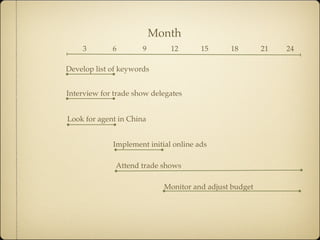 Month
    3        6        9       12       15     18        21   24

Develop list of keywords


Interview for trade show delegates


Look for agent in China


             Implement initial online ads

              Attend trade shows

                            Monitor and adjust budget
 