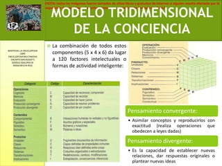 La combinación de todos estos componentes (5 x 4 x 6) da lugar a 120 factores intelectuales o formas de actividad inteligente:MODELO TRIDIMENSIONAL DE LA CONCIENCIAWIKIPEDIA, LA ENCICLOPEDIA LIBREENCICLOPEDIA MULTIMEDIA ENCARTA (MICROSOFT)GOOGLE (GALERÍA DE IMÁGENES EN RED)