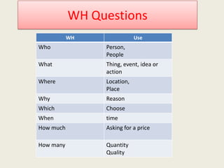 WH

Use

Who

Person,
People

What

Thing, event, idea or
action

Where

Location,
Place

Why

Reason

Which

Choose

When

time

How much

Asking for a price

How many

Quantity
Quality

 