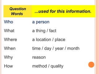 Question
Words...
...used for this information.
Who a person
What a thing / fact
Where a location / place
When time / day / year / month
Why reason
How method / quality
 