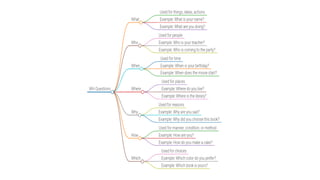 Wh Questions With Be Examples WH Questions Explained with examples.pptx