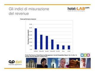 Gli indici di misurazione
del revenue




          Fonte:The Future of Hotel Revenue Management. Cornell Hospitality Repo...