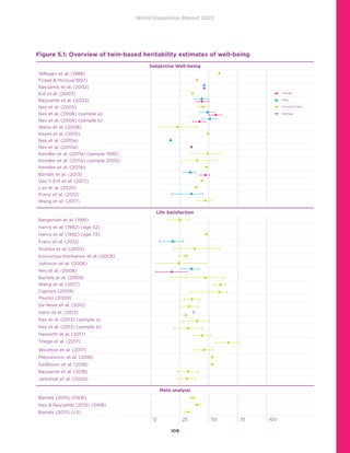 World Happiness Report 2022
109
Figure 5.1: Overview of twin-based heritability estimates of well-being
		
Subjective Well-being
Tellegen et al. (1988)
Finkel  McGue(1997)
Røysamb et al. (2002)
Eid et al. (2003)
Røysamb et al. (2003)
Nes et al. (2005)
Nes et al. (2006) (sample a)
Nes et al. (2006) (sample b)
Weiss et al. (2008)
Keyes et al. (2010)
Nes et al. (2010a)
Nes et al. (2010a)
Kendler et al. (2011a) (sample 1995)
Kendler et al. (2011a) (sample 2005)
Kendler et al. (2011b)
Bartels et al. (2013)
Van ‘t Ent et al. (2017)
Luo et al. (2020)
Franz et al. (2012)
Wang et al. (2017)
Life Satisfaction
Bergeman et al. (1991)
Harris et al. (1992) (age 52)
Harris et al. (1992) (age 72)
Franz et al. (2012)
Stubbe et al. (2005)
Koivumaa-Honkanen et al. (2005)
Johnson et al. (2006)
Nes et al. (2008)
Bartels et al. (2009)
Wang et al. (2017)
Caprara (2009)
Paunio (2009)
De Neve et al. (2012)
Hahn et al. (2013)
Nes et al. (2013) (sample a)
Nes et al. (2013) (sample b)
Haworth et al. (2017)
Thege et al. (2017)
Wootton et al. (2017)
Milovanovic et al. (2018)
Sadikovic et al. (2018)
Røysamb et al. (2018)
Jamshidi et al. (2020)
Meta analysis
Bartels (2015) (SWB)
Nes  Røysamb (2015) (SWB)
Bartels (2015) (LS)
0 25 50 75 100
Female
Male
Female  Male
Siblings
 