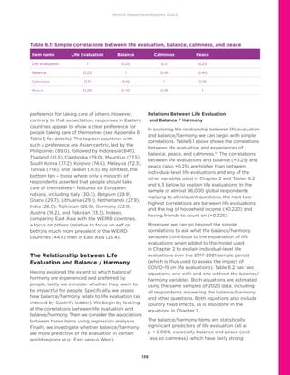 World Happiness Report 2022
139
preference for taking care of others. However,
contrary to that expectation, responses in Eastern
countries appear to show a clear preference for
people taking care of themselves (see Appendix 6
Table 5 for details). The top ten countries with
such a preference are Asian-centric, led by the
Philippines (89.0), followed by Indonesia (84.1),
Thailand (81.5), Cambodia (79.0), Mauritius (77.5),
South Korea (77.2), Kosovo (74.6), Malaysia (72.3),
Tunisia (71.6), and Taiwan (71.5). By contrast, the
bottom ten – those where only a minority of
respondents asserted that people should take
care of themselves – featured six European
nations, including Italy (30.3), Belgium (29.9),
Ghana (29.7), Lithuania (29.1), Netherlands (27.9),
India (26.0), Tajikistan (25.9), Germany (22.9),
Austria (18.2), and Pakistan (13.3). Indeed,
comparing East Asia with the WEIRD countries,
a focus on others (relative to focus on self or
both) is much more prevalent in the WEIRD
countries (44.6) than in East Asia (25.4).
The Relationship between Life
Evaluation and Balance / Harmony
Having explored the extent to which balance/
harmony are experienced and preferred by
people, lastly we consider whether they seem to
be impactful for people. Specifically, we assess
how balance/harmony relate to life evaluation (as
indexed by Cantril’s ladder). We begin by looking
at the correlations between life evaluation and
balance/harmony. Then we consider the associations
between these items using regression analyses.
Finally, we investigate whether balance/harmony
are more predictive of life evaluation in certain
world regions (e.g., East versus West).
Relations Between Life Evaluation
and Balance / Harmony
In exploring the relationship between life evaluation
and balance/harmony, we can begin with simple
correlations. Table 6.1 above shows the correlations
between life evaluation and experiences of
balance, peace, and calmness.55
The correlations
between life evaluations and balance (+0.25) and
peace (also +0.25) are higher than between
individual-level life evaluations and any of the
other variables used in Chapter 2 and Tables 6.2
and 6.3 below to explain life evaluations. In the
sample of almost 96,000 global respondents
replying to all relevant questions, the next two
highest correlations are between life evaluations
and the log of household income (+0.220) and
having friends to count on (+0.225).
Moreover, we can go beyond the simple
correlations to ask what the balance/harmony
variables contribute to the explanation of life
evaluations when added to the model used
in Chapter 2 to explain individual-level life
evaluations over the 2017-2021 sample period
(which is thus used to assess the impact of
COVID-19 on life evaluations). Table 6.2 has two
equations, one with and one without the balance/
harmony variables. Both equations are estimated
using the same samples of 2020 data, including
all respondents answering the balance/harmony
and other questions. Both equations also include
country fixed effects, as is also done in the
equations in Chapter 2.
The balance/harmony items are statistically
significant predictors of life evaluation (all at
p  0.001), especially balance and peace (and
less so calmness), which have fairly strong
Table 6.1: Simple correlations between life evaluation, balance, calmness, and peace
Item name Life Evaluation Balance Calmness Peace
Life evaluation 1 0.25 0.11 0.25
Balance 0.25 1 0.16 0.40
Calmness 0.11 0.16 1 0.18
Peace 0.25 0.40 0.18 1
 
