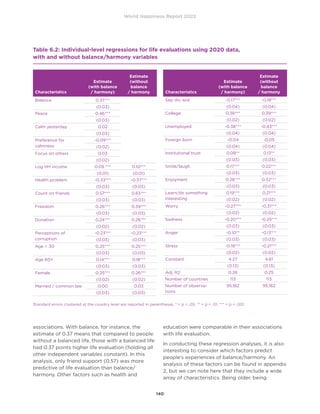 World Happiness Report 2022
140
associations. With balance, for instance, the
estimate of 0.37 means that compared to people
without a balanced life, those with a balanced life
had 0.37 points higher life evaluation (holding all
other independent variables constant). In this
analysis, only friend support (0.57) was more
predictive of life evaluation than balance/
harmony. Other factors such as health and
education were comparable in their associations
with life evaluation.
In conducting these regression analyses, it is also
interesting to consider which factors predict
people’s experiences of balance/harmony. An
analysis of these factors can be found in appendix
2, but we can note here that they include a wide
array of characteristics. Being older, being
Table 6.2: Individual-level regressions for life evaluations using 2020 data,
with and without balance/harmony variables
Characteristics
Estimate
(with balance
/ harmony)
Estimate
(without
balance
/ harmony
Balance 0.37***
(0.03)
Peace 0.46***
(0.03)
Calm yesterday 0.02
(0.03)
Preference for
calmness
-0.09***
(0.02)
Focus on others 0.03
(0.02)
Log HH income 0.09 *** 0.10***
(0.01) (0.01)
Health problem -0.33*** -0.37***
(0.03) (0.03)
Count on friends 0.57*** 0.63***
(0.03) (0.03)
Freedom 0.26*** 0.39***
(0.03) (0.03)
Donation 0.24*** 0.26***
(0.02) (0.02)
Perceptions of
corruption
-0.23*** -0.23***
(0.03) (0.03)
Age  30 0.25*** 0.25***
(0.03) (0.03)
Age 60+ 0.14*** 0.18***
(0.03) (0.03)
Female 0.25*** 0.26***
(0.02) (0.02)
Married / common law 0.00 0.03
(0.03) (0.03)
Characteristics
Estimate
(with balance
/ harmony)
Estimate
(without
balance
/ harmony
Sep div wid -0.17*** -0.18***
(0.04) (0.04)
College 0.38*** 0.39***
(0.02) (0.02)
Unemployed -0.38*** -0.43***
(0.04) (0.04)
Foreign born -0.04 -0.05
(0.04) (0.04)
Institutional trust 0.08** 0.13**
(0.03) (0.03)
Smile/laugh 0.17*** 0.22***
(0.03) (0.03)
Enjoyment 0.26*** 0.32***
(0.03) (0.03)
Learn/do something
interesting
0.19*** 0.21***
(0.02) (0.02)
Worry -0.27*** -0.31***
(0.02) (0.02)
Sadness -0.20*** -0.25***
(0.03) (0.03)
Anger -0.10** -0.13***
(0.03) (0.03)
Stress -0.18*** -0.21***
(0.02) (0.02)
Constant 4.27 4.61
(0.13) (0.13)
Adj. R2 0.26 0.25
Number of countries 113 113
Number of observa-
tions
95,182 95,182
Standard errors clustered at the country level are reported in parentheses. * = p  .05, ** = p  .01, *** = p  .001
 