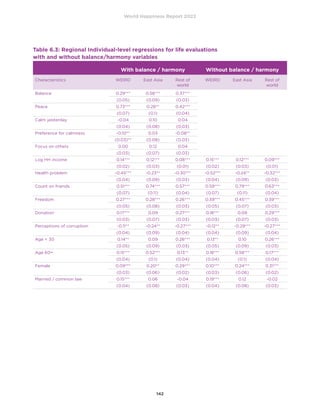 World Happiness Report 2022
142
Table 6.3: Regional Individual-level regressions for life evaluations
with and without balance/harmony variables
With balance / harmony Without balance / harmony
Characteristics WEIRD East Asia Rest of
world
WEIRD East Asia Rest of
world
Balance 0.29*** 0.58*** 0.37***
(0.05) (0.09) (0.03)
Peace 0.73*** 0.28** 0.42***
(0.07) (0.1) (0.04)
Calm yesterday -0.04 0.10 0.04
(0.04) (0.08) (0.03)
Preference for calmness -0.10** 0.03 -0.08**
(0.03)** (0.08) (0.03)
Focus on others 0.00 0.12 0.04
(0.03) (0.07) (0.03)
Log HH income 0.14*** 0.12*** 0.08*** 0.15*** 0.12*** 0.09***
(0.02) (0.03) (0.01) (0.02) (0.03) (0.01)
Health problem -0.45*** -0.23** -0.30*** -0.52*** -0.24** -0.32***
(0.04) (0.09) (0.03) (0.04) (0.09) (0.03)
Count on friends 0.51*** 0.74*** 0.57*** 0.59*** 0.79*** 0.63***
(0.07) (0.11) (0.04) (0.07) (0.11) (0.04)
Freedom 0.27*** 0.28*** 0.26*** 0.39*** 0.45*** 0.39***
(0.05) (0.08) (0.03) (0.05) (0.07) (0.03)
Donation 0.17*** 0.09 0.27*** 0.18*** 0.09 0.29***
(0.03) (0.07) (0.03) (0.03) (0.07) (0.03)
Perceptions of corruption -0.11** -0.24** -0.27*** -0.12** -0.29*** -0.27***
(0.04) (0.09) (0.04) (0.04) (0.09) (0.04)
Age  30 0.14** 0.09 0.26*** 0.13** 0.10 0.26***
(0.05) (0.09) (0.03) (0.05) (0.09) (0.03)
Age 60+ 0.15*** 0.52*** 0.13** 0.18*** 0.58*** 0.17***
(0.04) (0.1) (0.04) (0.04) (0.1) (0.04)
Female 0.09*** 0.20** 0.29*** 0.10*** 0.24*** 0.31***
(0.03) (0.06) (0.02) (0.03) (0.06) (0.02)
Married / common law 0.15*** 0.06 -0.04 0.19*** 0.12 -0.02
(0.04) (0.08) (0.03) (0.04) (0.08) (0.03)
 