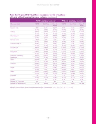 World Happiness Report 2022
Table 6.3: Regional Individual-level regressions for life evaluations
with and without balance/harmony variables (continued)
With balance / harmony Without balance / harmony
Characteristics WEIRD East Asia Rest of
world
WEIRD East Asia Rest of
world
Sep div wid -0.01 0.00 -0.21*** 0.00 -0.03 -0.23***
(0.06) (0.15) (0.05) (0.06) (0.15) (0.05)
College 0.19*** 0.41*** 0.45*** 0.20*** 0.45*** 0.46***
(0.03) (0.06) (0.02) (0.03) (0.06) (0.02)
Unemployed -0.31*** -0.35* -0.40*** -0.37*** -0.37* -0.44***
(0.08) (0.14) (0.05) (0.08) (0.15) (0.05)
Foreign born -0.08 -0.19 -0.01 -0.10 -0.20 -0.01
(0.05) (0.13) (0.06) (0.05) (0.13) (0.06)
Institutional trust 0.08* 0.07 0.09* 0.10** 0.13 0.14***
(0.03) (0.09) (0.04) (0.03) (0.08) (0.04)
Smile/laugh 0.16*** 0.32*** 0.17*** 0.20*** 0.37*** 0.22***
(0.04) (0.08) (0.03) (0.04) (0.09) (0.03)
Enjoyment 0.30*** 0.27** 0.25*** 0.34*** 0.33*** 0.31***
(0.04) (0.09) (0.03) (0.04) (0.09) (0.03)
Learn/do something
interesting
0.21*** 0.25*** 0.18*** 0.23*** 0.24*** 0.20***
(0.03) (0.06) (0.03) (0.03) (0.07) (0.03)
Worry -0.20*** -0.11 -0.29*** -0.23*** -0.18* -0.33***
(0.03) (0.08) (0.03) (0.03) (0.08) (0.03)
Sadness -0.38*** -0.04 -0.15*** -0.45*** -0.09 -0.20***
(0.04) (0.11) (0.03) (0.04) (0.11) (0.03)
Anger -0.16*** -0.15 -0.09** -0.22*** -0.19* -0.12***
(0.05) (0.1) (0.03) (0.05) (0.1) (0.03)
Stress -0.18*** -0.35*** -0.18*** -0.21*** -0.40*** -0.22***
(0.03) (0.08) (0.03) (0.03) (0.08) (0.03)
Constant 3.68 2.02 2.35 4.10 2.50 2.72
(0.24) (0.33) (0.16) (0.23) (0.32) (0.16)
Adj. R2 0.30 0.21 0.20 0.28 0.19 0.19
Number of countries 23 6 84 23 6 84
Number of observations 19,433 6,960 68,789 19,433 6,960 68,789
Standard errors clustered at the country level are reported in parentheses. * = p  .05, ** = p  .01, *** = p  .001
143
 