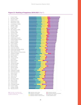 World Happiness Report 2022
17
Figure 2.1: Ranking of happiness 2019-2021 (Part 1)
Note: Those with a * do not have survey
information in 2020 or 2021. Their averages
are based on the 2019 survey.
1.	 Finland (7.821)
2.	 Denmark (7.636)
3.	 Iceland (7.557)
4.	 Switzerland (7.512)
5.	 Netherlands (7.415)
6.	 Luxembourg* (7.404)
7.	 Sweden (7.384)
8.	 Norway (7.365)
9.	 Israel (7.364)
10.	 New Zealand (7.200)
11.	 Austria (7.163)
12.	 Australia (7.162)
13.	 Ireland (7.041)
14.	 Germany (7.034)
15.	 Canada (7.025)
16.	 United States (6.977)
17.	 United Kingdom (6.943)
18.	 Czechia (6.920)
19.	 Belgium (6.805)
20.	 France (6.687)
21.	 Bahrain (6.647)
22.	 Slovenia (6.630)
23.	 Costa Rica (6.582)
24.	 United Arab Emirates (6.576)
25.	 Saudi Arabia (6.523)
26.	 Taiwan Province of China (6.512)
27.	 Singapore (6.480)
28.	 Romania (6.477)
29.	 Spain (6.476)
30.	 Uruguay (6.474)
31.	 Italy (6.467)
32.	 Kosovo (6.455)
33.	 Malta (6.447)
34.	 Lithuania (6.446)
35.	 Slovakia (6.391)
36.	 Estonia (6.341)
37.	 Panama (6.309)
38.	 Brazil (6.293)
39.	 Guatemala* (6.262)
40.	 Kazakhstan (6.234)
41.	 Cyprus (6.221)
42.	 Latvia (6.180)
43.	 Serbia (6.178)
44.	 Chile (6.172)
45.	 Nicaragua (6.165)
46.	 Mexico (6.128)
47.	 Croatia (6.125)
48.	 Poland (6.123)
49.	 El Salvador (6.120)
50.	 Kuwait* (6.106)
51.	 Hungary (6.086)
52.	 Mauritius (6.071)
	 Explained by: GDP per capita
	 Explained by: social support
	 Explained by: healthy life expectancy
	 Explained by: freedom to make life choices
	 Explained by: generosity
	 Explained by: perceptions of corruption
	 Dystopia (1.83) + residual
	 95% confidence interval
Measure Names
Dystopia (1.83) +residual
Explainedby: Perceptions of corruption
Explainedby: Generosity
Explainedby: Freedom tomake life choices
Explainedby: Healthy life expectancy
Explainedby: Social support
Explainedby: GDP per capita
0	 1	 2	 3	 4	 5	 6	 7	 8
 