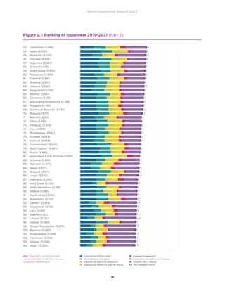 World Happiness Report 2022
18
Note: Those with a * do not have survey
information in 2020 or 2021. Their averages
are based on the 2019 survey.
53.	 Uzbekistan (6.063)
54.	 Japan (6.039)
55.	 Honduras (6.022)
56.	 Portugal (6.016)
57.	 Argentina (5.967)
58.	 Greece (5.948)
59.	 South Korea (5.935)
60.	 Philippines (5.904)
61.	 Thailand (5.891)
62.	 Moldova (5.857)
63.	 Jamaica (5.850)
64.	 Kyrgyzstan (5.828)
65.	 Belarus* (5.821)
66.	 Colombia (5.781)
67.	 Bosnia and Herzegovina (5.768)
68.	 Mongolia (5.761)
69.	 Dominican Republic (5.737)
70.	 Malaysia (5.711)
71.	 Bolivia (5.600)
72.	 China (5.585)
73.	 Paraguay (5.578)
74.	 Peru (5.559)
75.	 Montenegro (5.547)
76.	 Ecuador (5.533)
77.	 Vietnam (5.485)
78.	 Turkmenistan* (5.474)
79.	 North Cyprus* (5.467)
80.	 Russia (5.459)
81.	 Hong Kong S.A.R. of China (5.425)
82.	 Armenia (5.399)
83.	 Tajikistan (5.377)
84.	 Nepal (5.377)
85.	 Bulgaria (5.371)
86.	 Libya* (5.330)
87.	 Indonesia (5.240)
88.	 Ivory Coast (5.235)
89.	 North Macedonia (5.199)
90.	 Albania (5.199)
91.	 South Africa (5.194)
92.	 Azerbaijan* (5.173)
93.	 Gambia* (5.164)
94.	 Bangladesh (5.155)
95.	 Laos (5.140)
96.	 Algeria (5.122)
97.	 Liberia* (5.122)
98.	 Ukraine (5.084)
99.	 Congo (Brazzaville) (5.075)
100.	 Morocco (5.060)
101.	 Mozambique (5.048)
102.	 Cameroon (5.048)
103.	 Senegal (5.046)
104.	 Niger* (5.003)
	 Explained by: GDP per capita
	 Explained by: social support
	 Explained by: healthy life expectancy
	 Explained by: freedom to make life choices
	 Explained by: generosity
	 Explained by: perceptions of corruption
	 Dystopia (1.83) + residual
	 95% confidence interval
0	 1	 2	 3	 4	 5	 6	 7	 8
Figure 2.1: Ranking of happiness 2019-2021 (Part 2)
 
