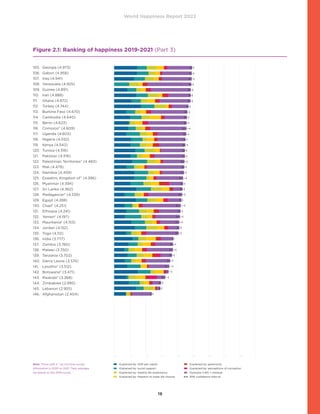 World Happiness Report 2022
19
105.	 Georgia (4.973)
106.	 Gabon (4.958)
107.	 Iraq (4.941)
108.	 Venezuela (4.925)
109.	 Guinea (4.891)
110.	 Iran (4.888)
111.	 Ghana (4.872)
112.	 Turkey (4.744)
113.	 Burkina Faso (4.670)
114.	 Cambodia (4.640)
115.	 Benin (4.623)
116.	 Comoros* (4.609)
117.	 Uganda (4.603)
118.	 Nigeria (4.552)
119.	 Kenya (4.543)
120.	 Tunisia (4.516)
121.	 Pakistan (4.516)
122.	 Palestinian Territories* (4.483)
123.	 Mali (4.479)
124.	 Namibia (4.459)
125.	 Eswatini, Kingdom of* (4.396)
126.	 Myanmar (4.394)
127.	 Sri Lanka (4.362)
128.	 Madagascar* (4.339)
129.	 Egypt (4.288)
130.	 Chad* (4.251)
131.	 Ethiopia (4.241)
132.	 Yemen* (4.197)
133.	 Mauritania* (4.153)
134.	 Jordan (4.152)
135.	 Togo (4.112)
136.	 India (3.777)
137.	 Zambia (3.760)
138.	 Malawi (3.750)
139.	 Tanzania (3.702)
140.	 Sierra Leone (3.574)
141.	 Lesotho* (3.512)
142.	 Botswana* (3.471)
143.	 Rwanda* (3.268)
144.	 Zimbabwe (2.995)
145.	 Lebanon (2.955)
146.	 Afghanistan (2.404)
Note: Those with a * do not have survey
information in 2020 or 2021. Their averages
are based on the 2019 survey.
	 Explained by: GDP per capita
	 Explained by: social support
	 Explained by: healthy life expectancy
	 Explained by: freedom to make life choices
	 Explained by: generosity
	 Explained by: perceptions of corruption
	 Dystopia (1.83) + residual
	 95% confidence interval
0	 1	 2	 3	 4	 5	 6	 7	 8
Figure 2.1: Ranking of happiness 2019-2021 (Part 3)
 