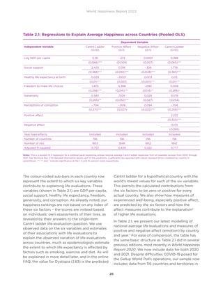 World Happiness Report 2022
20
The colour-coded sub-bars in each country row
represent the extent to which six key variables
contribute to explaining life evaluations. These
variables (shown in Table 2.1) are GDP per capita,
social support, healthy life expectancy, freedom,
generosity, and corruption. As already noted, our
happiness rankings are not based on any index of
these six factors – the scores are instead based
on individuals’ own assessments of their lives, as
revealed by their answers to the single-item
Cantril ladder life-evaluation question. We use
observed data on the six variables and estimates
of their associations with life evaluations to
explain the observed variation of life evaluations
across countries, much as epidemiologists estimate
the extent to which life expectancy is affected by
factors such as smoking, exercise and diet. As will
be explained in more detail later, and in the online
FAQ, the value for Dystopia (1.83) is the predicted
Cantril ladder for a hypothetical country with the
world’s lowest values for each of the six variables.
This permits the calculated contributions from
the six factors to be zero or positive for every
actual country. We also show how measures of
experienced well-being, especially positive affect,
are predicted by the six factors and how the
affect measures contribute to the explanation2
of higher life evaluations.
In Table 2.1, we present our latest modelling of
national average life evaluations and measures of
positive and negative affect (emotion) by country
and year.3
For ease of comparison, the table has
the same basic structure as Table 2.1 did in several
previous editions, most recently in World Happiness
Report 2020. We now include data for both 2020
and 2021. Despite difficulties COVID-19 posed for
the Gallup World Poll’s operations, our sample now
includes data from 116 countries and territories in
Table 2.1: Regressions to Explain Average Happiness across Countries (Pooled OLS)
Dependent Variable
Independent Variable Cantril Ladder
(0-10)
Positive Affect
(0-1)
Negative Affect
(0-1)
Cantril Ladder
(0-10)
Log GDP per capita 0.36 -.013 0.0001 0.388
(0.066)*** (0.009) (0.007) (0.065)***
Social support 2.420 0.316 -.328 1.778
(0.368)*** (0.055)*** (0.049)*** (0.361)***
Healthy life expectancy at birth 0.029 -.0007 0.003 0.03
(0.01)*** (0.001) (0.001)*** (0.01)***
Freedom to make life choices 1.305 0.368 -.090 0.509
(0.298)*** (0.041)*** (0.04)** (0.284)*
Generosity 0.583 0.09 0.024 0.378
(0.265)** (0.032)*** (0.027) (0.254)
Perceptions of corruption -.704 -.006 0.094 -.704
(0.271)*** (0.027) (0.022)*** (0.259)***
Positive affect 2.222
(0.333)***
Negative affect 0.173
(0.395)
Year fixed effects Included Included Included Included
Number of countries 156 156 156 156
Number of obs. 1853 1848 1852 1847
Adjusted R-squared 0.753 0.439 0.322 0.777
Notes: This is a pooled OLS regression for a tattered panel explaining annual national average Cantril ladder responses from all available surveys from 2005 through
2021. See Technical Box 2 for detailed information about each of the predictors. Coefficients are reported with robust standard errors clustered by country in
parentheses. ***, **, and * indicate significance at the 1, 5 and 10 percent levels respectively.
 