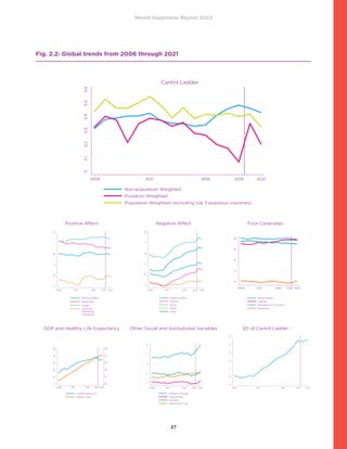 World Happiness Report 2022
27
Fig. 2.2: Global trends from 2006 through 2021
5
5.1
5.2
5.3
5.4
5.5
5.6
2006 2011 2016 2019 2021
Non-population Weighted
Poulation Weighted
Population Weighted (excluding top 5 populous countries)
Cantril Ladder
.5
.55
.6
.65
.7
.75
2006 2011 2016 2019 2021
Positive Affect
Enjoyment
Laugh
Feel Interesting
Positive Affect
.5
.55
.6
.65
.7
.75
2006 2011 2016 2019 2021
Positive Affect
Enjoyment
Laugh
Learn/Do
Something
Interesting
Positive Affect
.2
.25
.3
.35
.4
.45
2006 2011 2016 2019 2021
Negative Affect
Sadness
Worry
Anger
Stress
Negative Affect
.2
.25
.3
.35
.4
.45
2006 2011 2016 2019 2021
Negative Affect
Sadness
Worry
Anger
Stress
Negative Affect
0
.2
.4
.6
.8
2006 2011 2016 2019 2021
Social Support
Freedom
Perception of Corrupt
Generosity
Social Support
Freedom
Perception of Corruption
Four Covariates
0
.2
.4
.6
.8
2006 2011 2016 2019 2021
Social Support
Freedom
Perception of Corruption
Generosity
Social Support
Freedom
Perception of Corruption
Four Covariates
60
61
62
63
64
65
9
9.1
9.2
9.3
9.4
9.5
2006 2011 2016 2019 2021
Ln(GDP/person)(L)
Healthy LE(R)
Ln(GDP/person)(L)
Healthy LE(R)
GDP and Healthy Life Expectancy
.2
.3
.4
.5
.6
2006 2011 2016 2019 2021
Helped a Stranger
Volunteering
Donation
Institutional Trust
Helped a Stranger
Volunteering
Other Social and Institutional Variables
.2
.3
.4
.5
.6
2006 2011 2016 2019 2021
Helped a Stranger
Volunteering
Donation
Institutional Trust
Helped a Stranger
Volunteering
Other Social and Institutional Variables
1.8
1.9
2
2.1
2.2
2.3
2.4
2006 2011 2016 2019 2021
SD of Cantril Ladder
Positive Affect
GDP and Healthy Life Expectancy
Negative Affect
Other Social and Institutional Variables
Four Covariates
SD of Cantril Ladder
 