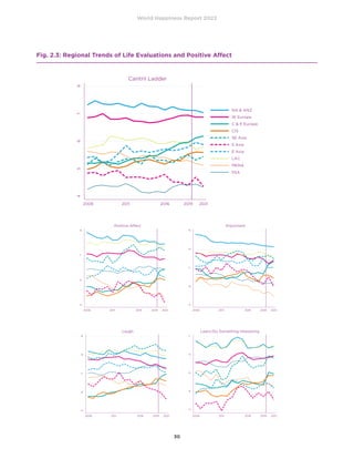 World Happiness Report 2022
30
Fig. 2.3: Regional Trends of Life Evaluations and Positive Affect
4
5
6
7
8
2006 2011 2016 2019 2021
NA  ANZ
W Europe
C  E Europe
CIS
SE Asia
S Asia
E Asia
LAC
MENA
SSA
Cantril Ladder
.5
.6
.7
.8
2006 2011 2016 2019 2021
NA  ANZ
W Europe
C  E Europe
CIS
SE Asia
S Asia
E Asia
LAC
MENA
SSA
Positive Affect
.5
.6
.7
.8
.9
2006 2011 2016 2019 2021
NA  ANZ
W Europe
C  E Europe
CIS
SE Asia
S Asia
E Asia
LAC
MENA
SSA
Enjoyment
.5
.6
.7
.8
.9
2006 2011 2016 2019 2021
NA  ANZ
W Europe
C  E Europe
CIS
SE Asia
S Asia
E Asia
LAC
MENA
SSA
Laugh
.3
.4
.5
.6
.7
2006 2011 2016 2019 2021
NA  ANZ
W Europe
C  E Europe
CIS
SE Asia
S Asia
E Asia
LAC
MENA
SSA
Learn/Do Something Interesting
 