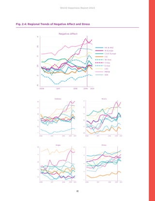 World Happiness Report 2022
31
Fig. 2.4: Regional Trends of Negative Affect and Stress
.15
.2
.25
.3
.35
.4
2006 2011 2016 2019 2021
NA  ANZ
W Europe
C  E Europe
CIS
SE Asia
S Asia
E Asia
LAC
MENA
SSA
Negative Affect
.1
.15
.2
.25
.3
.35
2006 2011 2016 2019 2021
NA  ANZ
W Europe
C  E Europe
CIS
SE Asia
S Asia
E Asia
LAC
MENA
SSA
Sadness
.25
.3
.35
.4
.45
.5
2006 2011 2016 2019 2021
NA  ANZ
W Europe
C  E Europe
CIS
SE Asia
S Asia
E Asia
LAC
MENA
SSA
Worry
.15
.2
.25
.3
.35
2006 2011 2016 2019 2021
NA  ANZ
W Europe
C  E Europe
CIS
SE Asia
S Asia
E Asia
LAC
MENA
SSA
Anger
.1
.2
.3
.4
.5
2006 2011 2016 2019 2021
NA  ANZ
W Europe
C  E Europe
CIS
SE Asia
S Asia
E Asia
LAC
MENA
SSA
Stress
 