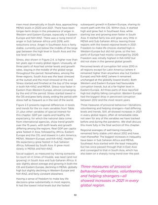 World Happiness Report 2022
32
risen most dramatically in South Asia, approaching
MENA levels in 2020 and 2021. There have been
longer-term drops in the prevalence of anger in
Western and Eastern Europe, especially in Eastern
Europe and NA+ANZ. There was a rising trend of
anger in Sub Saharan Africa until 2018, with
reductions since. Anger in Southeast Asia is fairly
stable, currently just below the middle of the large
gap between the high level in South Asia and the
low level in East Asia.
Stress, also shown in Figure 2.4, is higher now than
ten years ago in every global region. Unusually, all
three parts of Asia had similar levels and growth
rates, staying in the middle of the global range
throughout the period. Nonetheless, among the
three regions, South Asia was the least stressed
at the outset and the most stressed at the end.
Stress started and finished at the top of the range
in both NA+ANZ and MENA. Stress rose faster in
Eastern than Western Europe, almost converging
by the end of the period. Stress started lowest in
the CIS and grew fairly slowly, ending the period with
stress half as frequent as in the rest of the world.
Figure 2.5 presents regional differences in levels
and trends for the six main variables from Table
2.1, plus other variables of special interest for
this chapter. GDP per capita and healthy life
expectancy, for which the national data come
from international agencies, show trend growth
over the 15 years, with both levels and growth
differing among the regions. Real GDP per capita
grew fastest in Asia, followed by Africa, Eastern
Europe and the CIS, and slowest in Latin America,
MENA, Western Europe, and NA+ANZ. Healthy
life expectancy grew fastest in Sub Saharan
Africa, followed by South Asia. It grew most
slowly in MENA and NA+ANZ.
Social support, as measured by having someone
to count on in times of trouble, was least (and not
growing) in South Asia and Sub-Saharan Africa. It
was slightly above average and growing in both the
CIS and Eastern Europe, declining in MENA, globally
high but slightly declining in Western Europe and
NA+ANZ, and fairly constant elsewhere.
Having a sense of freedom to make key life
decisions grew substantially in most regions.
It had the lowest initial levels but the fastest
subsequent growth in Eastern Europe, sharing its
recent path with the CIS. Within Asia, it started
high and grew fast in Southeast Asia, while
starting low and growing even faster in South
Asia. It started fairly low and grew very little in
MENA and Sub-Saharan Africa, leaving those
regions with the lowest regional levels in 2021.
Freedom to make life choices started high in
Western Europe but did not grow, so the two
parts of Europe had mostly converged by 2020.
Freedom was initially highest in NA+ANZ but
did not share in the general global growth.
Perceived levels of corruption fell since 2010 in
all regions except for Latin America (where it
remained higher than anywhere else but Eastern
Europe) and NA+ANZ (where it remained
unchanged at the globally lowest levels). Both
Western and Eastern Europe had favourable
corruption trends, but at a far higher level in
Eastern Europe. All three parts of Asia reported
high but slightly falling corruption. Western Europe
had the biggest drop in perceived corruption
between 2012 and the most recent years.
Three measures of prosocial behaviour—donations,
volunteering and helping strangers—had differing
levels and trends. Still, all showed increases in 2021
in every global region, often at remarkable rates
not seen for any of the variables we have tracked
before and during the pandemic. We shall discuss
this more fully in the final section of this chapter.
Regional averages of well-being inequality
remained fairly stable until about 2012 and have
risen thereafter. The biggest increases in inequality
have been in Sub Saharan Africa and MENA.
Southeast Asia started with the least inequality
but has since passed through that in East Asia
and converged to that in South Asia, which has
also been on a sharply rising trend over the past
Three measures of prosocial
behaviour—donations, volunteering,
and helping strangers—all
showed increases in 2021 in every
global region.
 