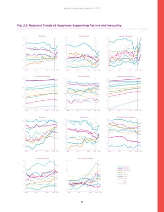 World Happiness Report 2022
33
Fig. 2.5: Regional Trends of Happiness-Supporting Factors and Inequality
0
.2
.4
.6
.8
2006 2011 2016 2019 2021
NA  ANZ
W Europe
C  E Europe
CIS
SE Asia
S Asia
E Asia
LAC
MENA
SSA
Donation
0
.2
.4
.6
.8
2006 2011 2016 2019 2021
NA  ANZ
W Europe
C  E Europe
CIS
SE Asia
S Asia
E Asia
LAC
MENA
SSA
Donation
.1
.2
.3
.4
.5
.6
2006 2011 2016 2019 2021
NA  ANZ
W Europe
C  E Europe
CIS
SE Asia
S Asia
E Asia
LAC
MENA
SSA
Institutional Trust
1.5
2
2.5
3
2006 2011 2016 2019 2021
NA  ANZ
W Europe
C  E Europe
CIS
SE Asia
S Asia
E Asia
LAC
MENA
SSA
SD of Cantril Ladder
.1
.2
.3
.4
.5
2006 2011 2016 2019 2021
NA  ANZ
W Europe
C  E Europe
CIS
SE Asia
S Asia
E Asia
LAC
MENA
SSA
Volunteering
.3
.4
.5
.6
.7
2006 2011 2016 2019 2021
NA  ANZ
W Europe
C  E Europe
CIS
SE Asia
S Asia
E Asia
LAC
MENA
SSA
Helped a Stranger
8
9
10
11
2006 2011 2016 2019 2021
NA  ANZ
W Europe
C  E Europe
CIS
SE Asia
S Asia
E Asia
LAC
MENA
SSA
Log GDP Per Capita
.6
.7
.8
.9
1
2006 2011 2016 2019 2021
NA  ANZ
W Europe
C  E Europe
CIS
SE Asia
S Asia
E Asia
LAC
MENA
SSA
Social Support
50
55
60
65
70
2006 2011 2016 2019 2021
NA  ANZ
W Europe
C  E Europe
CIS
SE Asia
S Asia
E Asia
LAC
MENA
SSA
Healthy Life Expectancy
.6
.7
.8
.9
2006 2011 2016 2019 2021
NA  ANZ
W Europe
C  E Europe
CIS
SE Asia
S Asia
E Asia
LAC
MENA
SSA
Freedom
-.2
-.1
0
.1
.2
.3
2006 2011 2016 2019 2021
NA  ANZ
W Europe
C  E Europe
CIS
SE Asia
S Asia
E Asia
LAC
MENA
SSA
Generosity
.4
.5
.6
.7
.8
.9
2006 2011 2016 2019 2021
NA  ANZ
W Europe
C  E Europe
CIS
SE Asia
S Asia
E Asia
LAC
MENA
SSA
Perception of Corruption
 