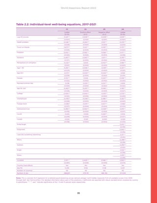 World Happiness Report 2022
35
Table 2.2: Individual-level well-being equations, 2017-2021
(1) (2) (3) (4)
Ladder
(0–10)
Positive affect
(0–1)
Negative affect
(0–1)
Ladder
(0–10)
Log HH income 0.125*** 0.009*** -0.009*** 0.109***
(0.007) (0.001) (0.001) (0.007)
Health problem -0.546*** -0.064*** 0.133*** -0.370***
(0.029) (0.003) (0.003) (0.025)
Count on friends 0.873*** 0.102*** -0.097*** 0.701***
(0.025) (0.003) (0.003) (0.022)
Freedom 0.542*** 0.093*** -0.092*** 0.377***
(0.022) (0.003) (0.004) (0.018)
Donation 0.263*** 0.065*** 0.011*** 0.218***
(0.017) (0.003) (0.002) (0.016)
Perceptions of corruption -0.232*** 0.003 0.042*** -0.190***
(0.021) (0.003) (0.003) (0.020)
Age  30 0.291*** 0.046*** -0.019*** 0.231***
(0.023) (0.004) (0.003) (0.021)
Age 60+ 0.073** -0.040*** -0.040*** 0.050
(0.036) (0.004) (0.003) (0.031)
Female 0.212*** 0.003 0.033*** 0.236***
(0.022) (0.002) (0.002) (0.020)
Married/common-law -0.018 -0.015*** 0.012*** 0.005
(0.024) (0.003) (0.002) (0.022)
Sep div wid -0.260*** -0.047*** 0.048*** -0.185***
(0.028) (0.003) (0.003) (0.027)
College 0.404*** 0.040*** -0.010*** 0.373***
(0.021) (0.003) (0.002) (0.020)
Unemployed -0.478*** -0.048*** 0.086*** -0.357***
(0.026) (0.003) (0.004) (0.023)
Foreign-born -0.090** -0.014*** 0.027*** -0.062*
(0.037) (0.004) (0.004) (0.034)
Institutional trust 0.285*** 0.050*** -0.038*** 0.210***
(0.019) (0.003) (0.003) (0.017)
Covid1 -0.023 -0.000 0.025*** 0.003
(0.039) (0.004) (0.004) (0.037)
Covid2 -0.020 -0.001 -0.000 -0.020
(0.036) (0.003) (0.004) (0.033)
Smile/laugh 0.201***
(0.016)
Enjoyment 0.342***
(0.016)
Learn/do something interesting 0.211***
(0.012)
Worry -0.289***
(0.016)
Sadness -0.293***
(0.021)
Anger -0.102***
(0.018)
Stress -0.191***
(0.016)
Constant 3.411*** 0.404*** 0.446*** 3.563***
(0.084) (0.009) (0.009) (0.074)
Country fixed effects Yes Yes Yes Yes
Adj. R2 0.230 0.153 0.138 0.257
Number of countries 110 110 110 110
Number of obs. 488,697 479,791 486,765 471,029
Notes: This is a pooled OLS regression for a tattered panel explaining annual national average Cantril ladder responses from all available surveys from 2005
through 2021. See Technical Box 2 for detailed information about each of the predictors. Coefficients are reported with robust standard errors clustered by country
in parentheses. ***, **, and * indicate significance at the 1, 5 and 10 percent levels respectively.
 