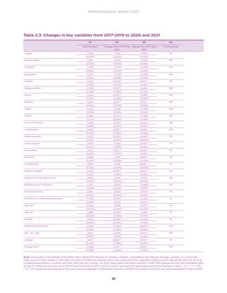 World Happiness Report 2022
38
Table 2.3: Changes in key variables from 2017-2019 to 2020 and 2021
(1) (2) (3) (4)
2017-19 mean Change from 2017-19 to
2020
Change from 2017-19 to
2021
N of countries
Ladder 5.745 -0.015 -0.040 110
(0.095) (0.043) (0.042)
Positive affect 0.661 0.006 -0.001 109
(0.010) (0.004) (0.004)
Laughter 0.740 -0.003 -0.009* 110
(0.010) (0.005) (0.005)
Enjoyment 0.703 -0.001 -0.006 109
(0.011) (0.006) (0.006)
Interest 0.532 0.023*** 0.013*** 110
(0.012) (0.006) (0.005)
Negative affect 0.278 0.023*** 0.004 109
(0.008) (0.005) (0.004)
Worry 0.392 0.033*** 0.006 109
(0.010) (0.006) (0.005)
Sadness 0.242 0.031*** 0.012** 109
(0.008) (0.006) (0.005)
Anger 0.202 0.007 -0.005 109
(0.008) (0.005) (0.005)
Stress 0.366 0.025*** 0.009 109
(0.011) (0.006) (0.006)
Ln of HH income 9.236 -0.114** -0.232*** 108
(0.095) (0.047) (0.050)
Unemployed 0.065 0.019*** 0.005** 109
(0.003) (0.002) (0.002)
Health problem 0.250 -0.030*** -0.008** 110
(0.007) (0.005) (0.004)
Social support 0.833 -0.010* -0.018*** 110
(0.010) (0.005) (0.005)
Prosociality 0.324 0.027*** 0.078*** 110
(0.009) (0.007) (0.007)
Donation 0.299 0.011 0.059*** 110
(0.016) (0.008) (0.009)
Volunteering 0.189 0.001 0.040*** 110
(0.010) (0.006) (0.005)
Helped stranger 0.484 0.068*** 0.135*** 110
(0.011) (0.010) (0.010)
Freedom to make life choices 0.801 0.007 -0.011* 109
(0.010) (0.006) (0.006)
Perceptions of corruption 0.737 -0.012** -0.008 105
(0.018) (0.006) (0.005)
Institutional trust 0.267 0.007 0.003 95
(0.016) (0.008) (0.007)
Confidence in national government 0.468 0.024** 0.008 97
(0.018) (0.011) (0.012)
Age30 0.322 0.004 -0.007** 110
(0.010) (0.003) (0.003)
Age 60+ 0.188 -0.018*** 0.001 110
(0.009) (0.003) (0.003)
Female 0.513 -0.008*** -0.002 110
(0.003) (0.002) (0.001)
Married/Common-law 0.564 -0.025*** -0.025*** 109
(0.009) (0.005) (0.005)
Sep., div., wid. 0.114 0.000 0.010*** 109
(0.005) (0.002) (0.002)
College 0.147 0.024*** 0.011*** 110
(0.010) (0.005) (0.004)
Foreign-born 0.056 0.011*** 0.013*** 109
(0.008) (0.002) (0.003)
Notes: Prosociality is the average of the binary Gallup World Poll measures for making a donation, volunteering, and helping a stranger. Columns 1 to 3 report the
mean values for each variable in 2017-2019, and then the differences between those base values and those observed in 2020 and 2021 respectively, from the set of all
complete observations in countries with both 2020 and 2021 surveys. The 2020 values differ from those reported in WHR 2021 because we now have completed 2020
surveys for additional countries, most of which also have data for 2021. Columns 2 and 3 also report the significance level of the changes in means: * p  .1, ** p  .05,
*** p  .01. Standard errors clustered at the country level are reported in parentheses. Column 4 indicates the number of countries with valid observations of each variable.
 
