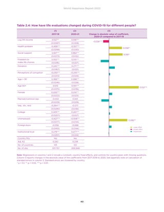 World Happiness Report 2022
40
Table 2.4: How have life evaluations changed during COVID-19 for different people?
(1) (2) (3)
2017-19 2020-21 Change in absolute value of coefficient,
2020-21 compared to 2017-19
Log HH income 0.132*** 0.106***
(0.0087) (0.008)
Health problem -0.499*** -0.557***
(0.0299) (0.030)
Social support 0.821*** 0.882***
(0.0273) (0.032)
Freedom to
make life choices
0.552*** 0.515***
(0.0216) (0.027)
Donation 0.245*** 0.271***
(0.0167) (0.021)
Perceptions of corruption -0.230*** -0.235***
(0.0213) (0.029)
Age  30 0.289*** 0.288***
(0.0246) (0.028)
Age 60+ 0.013 0.145***
(0.0375) (0.036)
Female 0.200*** 0.214***
(0.0222) (0.023)
Married/common-law -0.033 0.001
(0.0229) (0.029)
Sep., div., wid. -0.264*** -0.277
(0.0290) (0.036)
College 0.405*** 0.410***
(0.0207) (0.027)
Unemployed -0.427*** -0.508***
(0.0277) (0.034)
Foreign-born -0.056 -0.068
(0.0410) (0.044)
Institutional trust 0.279*** 0.277***
(0.0201) (0.024)
Country FEs Yes Yes
Adj. R2 0.242 0.239
No. of countries 125 122
No. of obs. 337,757 200,948
Note: Regressions in columns 1 and 2 include a constant, country fixed effects, and controls for country-years with missing questions.
Column 3 reports changes in the absolute value of the coefficients from 2017-2019 to 2020. See appendix note on calculation of
standard errors in column 3. Standard errors are clustered by country.
* p  0.1, ** p  0.05, *** p  0.01.
	 Larger effect
	 Smaller effect
	 Insignificant
-0.026***
0.058**
0.061*
0.132***
0.082**
 