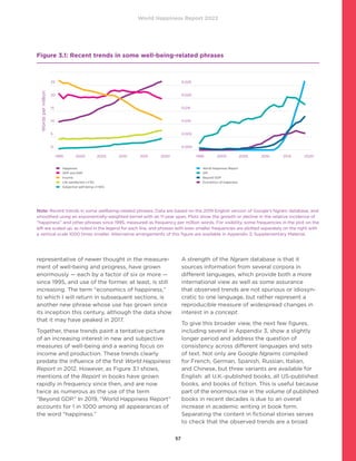World Happiness Report 2022
57
representative of newer thought in the measure-
ment of well-being and progress, have grown
enormously — each by a factor of six or more —
since 1995, and use of the former, at least, is still
increasing. The term “economics of happiness,”
to which I will return in subsequent sections, is
another new phrase whose use has grown since
its inception this century, although the data show
that it may have peaked in 2017.
Together, these trends paint a tentative picture
of an increasing interest in new and subjective
measures of well-being and a waning focus on
income and production. These trends clearly
predate the influence of the first World Happiness
Report in 2012. However, as Figure 3.1 shows,
mentions of the Report in books have grown
rapidly in frequency since then, and are now
twice as numerous as the use of the term
“Beyond GDP.” In 2019, “World Happiness Report”
accounts for 1 in 1000 among all appearances of
the word “happiness.”
A strength of the Ngram database is that it
sources information from several corpora in
different languages, which provide both a more
international view as well as some assurance
that observed trends are not spurious or idiosyn-
cratic to one language, but rather represent a
reproducible measure of widespread changes in
interest in a concept.
To give this broader view, the next few figures,
including several in Appendix 3, show a slightly
longer period and address the question of
consistency across different languages and sets
of text. Not only are Google Ngrams compiled
for French, German, Spanish, Russian, Italian,
and Chinese, but three variants are available for
English: all U.K.-published books, all US-published
books, and books of fiction. This is useful because
part of the enormous rise in the volume of published
books in recent decades is due to an overall
increase in academic writing in book form.
Separating the content in fictional stories serves
to check that the observed trends are a broad
Figure 3.1: Recent trends in some well-being-related phrases
		
Note: Recent trends in some wellbeing-related phrases. Data are based on the 2019 English version of Google’s Ngram database, and
smoothed using an exponentially-weighted kernel with an 11-year span. Plots show the growth or decline in the relative incidence of
“happiness” and other phrases since 1995, measured as frequency per million words. For visibility, some frequencies in the plot on the
left are scaled up, as noted in the legend for each line, and phrases with even smaller frequencies are plotted separately on the right with
a vertical scale 1000 times smaller. Alternative arrangements of this figure are available in Appendix 3, Supplementary Material.
Words
per
million
1995 2000 2005 2010 2015 2020 1995 2000 2005 2010 2015 2020
25
20
15
10
5
0
0.025
0.020
0.015
0.010
0.005
0.000
	 Happiness
	 GDP and GNP
	 Income
	 Life satisfaction (10)
	 Subjective well-being (100)
	 World Happiness Report
	 GPI
	 Beyond GDP
	 Economics of happiness
 