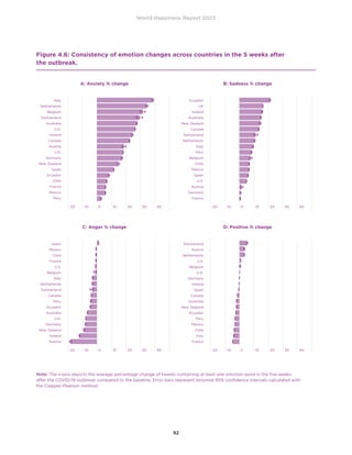 World Happiness Report 2022
92
Figure 4.6: Consistency of emotion changes across countries in the 5 weeks after
the outbreak.
Italy
Netherlands
Belgium
Switzerland
Australia
U.K.
Ireland
Canada
Austria
U.S.
Germany
New Zealand
Spain
Ecuador
Chile
France
Mexico
Peru
Spain
Mexico
Chile
France
U.S.
Belgium
Italy
Netherlands
Switzerland
Canada
Peru
Ecuador
Australia
U.K.
Germany
New Zealand
Ireland
Austria
Ecuador
UK
Ireland
Australia
New Zealand
Canada
Switzerland
Netherlands
Italy
Peru
Belgium
Chile
Mexico
Spain
U.S.
Austria
Germany
France
Switzerland
Austria
Netherlands
U.S.
Belgium
U.K.
Germany
Ireland
Spain
Canada
Australia
New Zealand
Ecuador
Peru
Mexico
Chile
Italy
France
A: Anxiety % change
C: Anger % change
B: Sadness % change
D: Positive % change
-20
-20
-20
-20
-10
-10
-10
-10
0
0
0
0
10
10
10
10
20
20
20
20
30
30
30
30
40
40
40
40
Note: The x-axis depicts the average percentage change of tweets containing at least one emotion word in the five weeks
after the COVID-19 outbreak compared to the baseline. Error bars represent binomial 95% confidence intervals calculated with
the Clopper-Pearson method.
 