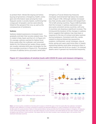 World Happiness Report 2022
93
to protect them. Words like staying (at home),
buying (of groceries), emergency, health, conta-
gion and information were among the most
frequent words in anxiety tweets, confirming that
a large part of people’s worries were directly
linked to the spread of the virus as well as the
consequences of lockdowns.
Sadness
Sadness-related expressions increased more
gradually and later than anxiety-related ones. This
is visible in Italy, Spain and the U.S. in Figure 4.5.
On average, sadness reached its highest level
three weeks after the outbreak, and remained
stable for the following two weeks (these weeks
are visually indicated with gray rectangles for the
four example countries in Figure 4.5). The gradual
increase of sadness terms occurred a while after
stringency of social distancing measures
increased, and remained high about two weeks
later (Figure 4.7B). Although sadness increased
less than anxiety, peak increases still ranged from
7% to 52% among countries. Figure 4.6B illustrates
that the increase in sadness expressions was
also quite consistent across countries, with only
2 countries not showing a significant increase. The
timing and the duration of the changes in sadness
terms suggests that sadness may have been a
response to the loss of contact and daily routines
during lockdowns. Consistent with this, words
related to physical distancing (quarantine,
isolation, confinement, social, lockdown, stay at
home, going out) were used more often in tweets
expressing sadness (and other emotions) than in
other tweets (see the SI of our study).64
In contrast,
deaths were in general not mentioned frequently,
Figure 4.7: Associations of emotion levels with COVID-19 cases and measure stringency
%
Mean
difference
over
baseline
0.75
0.50
0.25
0.00
-0.25
0.75
0.50
0.25
0.00
-0.25
A B
Anxiety
Anger
Sadness
Positive
0 2 4 6 8
%
anxiety
difference
to
2019
baseline
80
60
40
20
0
Cases per million: difference from previous week
Week 1
Australia Austria
Belgium
Canada
Chile
Ecuador
France
Germany
Ireland
Italy
Mexico
Netherlands
New Zealand
Peru
Spain
Switzerland
UK
USA
Control
period
Control
period
One
week
before
One
week
before
First clear
stringency
increase
First clear
stringency
increase
Two
weeks
later
Two
weeks
later
	 English
	 German
	 Dutch
	 Spanish
	 French
	 Italian
Note: (a) Cross-country correlation of anxiety with increase in COVID-19 cases in the first week after the outbreak: Correlation
between mean difference in anxiety compared to baseline and absolute difference in cases compared to the previous week.
(b) Box-plots of country emotion means in time periods before, during and after the first strong increase in stringency of measures.
In the control period, there were none or only light measures in most countries. One week before the first clear increase, measure
stringency was still low in most countries. Two weeks after the first clear increase it was constantly high in all countries. Dots
represent individual countries.
 