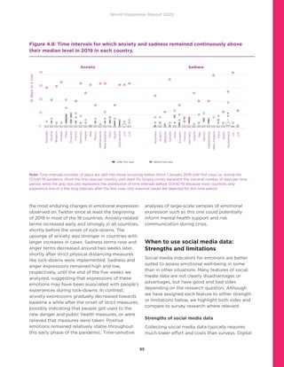 World Happiness Report 2022
95
the most enduring changes in emotional expression
observed on Twitter since at least the beginning
of 2019 in most of the 18 countries. Anxiety-related
terms increased early and strongly in all countries,
shortly before the onset of lock-downs. The
upsurge of anxiety was stronger in countries with
larger increases in cases. Sadness terms rose and
anger terms decreased around two weeks later,
shortly after strict physical distancing measures
like lock-downs were implemented. Sadness and
anger expressions remained high and low,
respectively, until the end of the five weeks we
analyzed, suggesting that expressions of these
emotions may have been associated with people’s
experiences during lock-downs. In contrast,
anxiety expressions gradually decreased towards
baseline a while after the onset of strict measures,
possibly indicating that people got used to the
new danger and public health measures, or were
relieved that measures were taken. Positive
emotions remained relatively stable throughout
this early phase of the pandemic. Time-sensitive
analyses of large-scale samples of emotional
expression such as this one could potentially
inform mental health support and risk
communication during crisis.
When to use social media data:
Strengths and limitations
Social media indicators for emotions are better
suited to assess emotional well-being in some
than in other situations. Many features of social
media data are not clearly disadvantages or
advantages, but have good and bad sides
depending on the research question. Although
we have assigned each feature to either strength
or limitations below, we highlight both sides and
compare to survey research where relevant.
Strengths of social media data
Collecting social media data typically requires
much lower effort and costs than surveys. Digital
Figure 4.8: Time intervals for which anxiety and sadness remained continuously above
their median level in 2019 in each country.
Anxiety Sadness
After first case Before first case
Australia
Austria
Belgium
Canada
Chile
Ecuador
France
Germany
Ireland
Italy
Mexico
Netherlands
New
Zealand
Peru
Spain
Switzerland
U.K.
U.S.
Australia
Austria
Belgium
Canada
Chile
Ecuador
France
Germany
Ireland
Italy
Mexico
Netherlands
New
Zealand
Peru
Spain
Switzerland
U.K.
U.S.
N
days
in
a
row
40
30
20
10
0
●
●
●
●
●
● ●
●
●
●
●
●
●
●
●
●
●
●
●
●
●
●
●
●
●
●
●
●
●
●
● ●
●
●
●
●
●
●
●
●
●
●
●
●
●
●
●
●
●
●
●
●
●
●
●
●
●
●
●
●
●
●
●
●
●
●
●
●
●
●
●
●
●
●
●
●
●
●
●
●
●
●
●
●
●
●
●
●
●
●
●
●
●
●
●
●
●
●
●
●
●
●
●
●
●
●
●
●
●
●
●
●
●
●
●
●
●
●
●
●
●
●
●
●
●
●
●
●
●
●
●
●
●
●
●
●
●
●
●
●
●
●
●
●
●
●
●
●
●
●
●
●
●
●
●
●
●
●
●
●
●
●
●
●
●
●
●
●
●
●
●
●
●
●
●
●
●
●
●
●
● ●
●
●
●
●
●
●
●
●
●
●
●
●
●
●
●
●
●
●
●
●
●
●
●
●
●
●
●
●
●
●
●
●
●
●
●
●
●
●
●
●
●
●
●
●
●
●
●
●
●
●
●
●
●
●
●
●
●
●
●
●
●
●
●
●
●
●
●
●
●
●
●
●
●
●
●
●
●
●
●
●
●
●
●
●
●
●
●
●
●
●
●
●
●
●
●
●
●
●
●
●
●
●
●
●
●
●
●
●
●
●
●
●
●
●
●
●
●
●
●
●
●
●
●
●
●
●
●
●
●
●
●
●
●
●
●
●
●
●
●
●
●
●
●
●
●
●
●
●
●
●
●
●
●
●
●
●
●
●
●
●
●
●
●
●
●
●
●
●
●
●
●
●
●
●
●
●
●
●
●
●
●
●
●
●
●
●
●
●
●
●
●
●
●
●
●
●
●
●
●
●
●
●
●
●
●
●
●
●
●
●
●
●
●
●
●
●
●
●
●
●
●
●
●
●
●
●
●
●
●
●
●
●
●
●
●
●
●
●
●
●
●
●
●
●
●
●
●
●
●
●
●
●
●
●
●
●
●
●
●
●
●
●
●
●
●
●
●
●
●
●
●
●
●
●
●
●
●
●
●
●
●
●
●
●
●
●
●
●
●
●
●
●
●
●
●
●
●
●
●
●
●
●
●
●
●
●
●
●
●
●
●
●
●
●
●
●
●
●
●
●
●
●
●
●
●
●
●
●
●
●
●
●
●
●
●
●
●
●
●
●
●
●
●
●
●
●
●
●
●
●
●
●
●
●
●
●
●
●
●
●
●
●
●
●
●
●
●
●
●
●
●
●
●
●
●
●
●
●
●
●
●
●
●
●
●
●
●
●
●
●
●
●
●
●
●
●
●
●
●
●
●
●
●
●
●
●
●
●
●
●
●
●
●
●
●
●
●
●
●
●
●
●
●
●
●
●
●
●
●
●
●
●
●
●
●
●
●
●
●
●
●
●
●
●
●
●
●
●
●
●
●
●
●
●
●
●
●
●
●
●
●
●
●
●
●
●
●
●
●
●
●
●
●
●
●
●
●
●
●
●
●
●
●
●
●
●
●
●
●
●
●
●
●
●
●
●
●
●
●
●
●
●
●
●
●
●
●
●
●
●
●
●
●
●
●
●
●
●
●
●
●
●
●
●
●
●
●
●
●
●
●
●
●
●
●
●
●
●
●
●
●
●
●
●
●
●
●
●
●
●
●
●
●
●
●
●
●
●
●
●
●
●
●
●
●
●
●
●
●
●
●
●
●
●
●
●
●
●
●
●
●
●
●
●
●
●
●
●
●
●
●
●
●
●
●
●
●
●
●
●
●
●
●
●
●
●
●
●
●
●
●
●
●
●
●
●
●
●
●
●
●
●
●
●
●
●
●
●
●
●
●
●
●
●
●
●
●
●
●
●
●
●
●
●
●
●
●
●
●
●
●
●
●
●
●
●
●
●
●
●
●
●
●
●
●
●
●
●
●
●
●
●
●
●
●
●
●
●
●
●
●
●
●
●
●
●
●
●
●
●
●
●
●
●
●
●
●
●
●
●
●
●
●
●
●
●
●
●
●
●
●
●
●
●
●
●
●
●
●
●
●
●
●
●
●
●
●
●
●
●
●
●
●
●
●
●
●
●
●
●
●
●
●
●
●
●
●
●
●
●
●
●
●
●
●
●
●
●
●
●
●
●
●
●
●
●
●
●
●
●
●
●
●
●
●
●
●
●
●
●
●
●
●
●
●
●
●
●
●
●
●
●
●
●
●
●
●
●
●
●
●
●
●
●
●
●
●
●
●
●
●
●
●
●
●
●
●
●
●
●
●
●
●
●
●
●
●
●
●
●
●
●
●
●
●
●
●
●
●
●
●
●
●
●
●
●
●
●
●
●
●
● ●
●
●
●
●
●
●
●
●
●
●
●
●
●
●
●
●
●
●
●
●
●
●
●
●
●
●
●
●
●
●
●
●
●
●
●
●
●
●
●
●
●
●
●
●
●
● ●
●
●
●
●
●
●
●
●
●
●
●
●
●
●
●
●
●
●
●
●
●
●
●
●
●
●
●
●
●
●
●
●
●
●
●
●
●
●
●
●
●
●
●
●
●
●
●
●
●
●
●
●
●
●
●
●
●
●
●
●
●
●
●
●
●
●
● ●
●
●
●
●
●
●
●
●
●
●
●
●
●
●
●
●
●
●
●
●
●
●
●
●
●
●
●
●
●
●
●
●
●
●
●
●
●
●
●
●
●
●
●
●
●
●
●
●
●
●
●
●
●
●
●
●
●
●
●
●
●
●
●
●
●
●
●
●
●
●
●
●
●
●
●
●
●
●
●
●
●
●
●
●
●
●
●
●
●
●
●
●
●
●
●
●
●
●
●
●
●
●
●
●
●
●
●
●
●
●
●
●
●
●
●
●
●
●
●
●
●
●
●
●
●
●
●
●
●
●
●
●
●
●
●
●
●
●
●
●
●
●
●
●
●
●
●
●
●
●
●
●
●
●
●
●
●
●
●
●
●
●
●
●
●
●
●
●
●
●
●
●
●
●
●
●
●
●
●
●
●
●
●
●
●
●
●
●
●
●
●
●
●
●
●
●
●
●
●
●
●
●
●
●
●
●
●
●
●
●
●
●
●
●
●
●
●
●
●
●
●
●
●
●
●
●
●
●
●
●
●
●
●
●
●
●
●
●
●
●
●
●
●
●
●
●
●
●
●
●
●
●
●
●
●
●
●
●
●
●
●
●
●
●
●
●
●
●
●
●
●
●
●
●
●
●
●
●
●
●
●
●
●
●
●
●
●
●
●
●
●
●
●
●
●
●
●
●
●
●
●
●
●
●
●
●
●
●
●
●
●
●
●
●
●
●
●
●
●
●
●
●
●
●
●
●
●
●
●
●
●
●
●
●
●
●
●
●
●
●
●
●
●
●
●
●
●
●
●
●
●
●
●
●
●
●
●
●
●
●
●
●
●
●
●
●
●
●
●
●
●
●
●
●
●
●
●
●
●
●
●
●
●
●
●
●
●
●
●
●
●
●
●
●
●
●
●
●
●
●
●
●
●
●
●
●
●
●
●
●
●
●
●
●
●
●
●
●
●
●
●
●
●
●
●
●
●
●
●
●
●
●
●
●
●
●
●
●
●
●
●
●
●
●
●
●
●
●
●
●
●
●
●
●
●
●
●
●
●
●
●
●
●
●
●
●
●
●
●
●
●
●
●
●
●
●
●
●
●
●
●
●
●
●
●
●
●
●
●
●
●
●
●
●
●
●
●
●
●
●
●
●
●
●
●
●
●
●
●
●
●
●
●
●
●
● ●
●
●
●
●
●
●
●
●
●
●
●
●
●
●
●
●
●
●
●
●
●
●
●
●
●
●
●
●
●
●
●
●
●
●
●
●
●
●
●
●
●
●
●
●
●
●
●
●
●
●
●
●
●
●
●
●
●
●
●
●
●
●
●
●
●
●
●
●
●
●
●
●
●
●
●
●
●
●
●
●
●
●
●
●
●
●
●
●
●
●
●
●
●
●
●
●
●
●
●
●
●
●
●
●
●
●
●
●
●
●
●
●
●
●
●
●
●
●
●
●
●
●
●
●
●
●
●
●
●
●
●
●
●
●
●
●
●
●
●
●
●
●
●
●
●
●
●
●
●
●
●
●
●
●
●
●
●
●
●
●
●
●
●
●
●
●
●
●
●
●
●
●
●
●
●
●
●
●
●
●
●
●
●
●
●
●
●
●
●
●
●
●
●
●
●
●
●
●
●
●
●
●
●
●
●
●
●
●
●
●
●
●
●
●
●
●
●
●
●
●
●
●
●
●
●
●
●
●
●
●
●
●
●
●
●
●
●
●
●
●
●
●
●
●
●
●
●
●
●
●
●
●
●
●
●
●
●
●
●
●
●
●
●
●
●
●
●
●
●
●
●
●
●
●
●
●
●
●
●
●
●
●
●
●
●
●
●
●
●
●
●
●
●
●
●
●
●
●
●
●
●
●
●
●
●
●
●
●
●
●
●
●
●
●
●
●
●
●
●
●
●
●
●
●
●
●
●
●
●
●
●
●
●
●
●
●
●
●
●
●
●
●
●
●
●
●
●
●
●
●
●
●
●
●
●
●
●
●
●
●
●
●
●
●
●
●
●
●
●
●
●
●
●
●
●
●
●
●
●
●
●
●
●
●
●
●
●
●
●
●
●
●
●
●
●
●
●
●
●
●
●
●
●
●
●
●
●
●
●
●
●
●
●
●
●
●
●
●
●
●
●
●
●
●
●
●
●
●
●
●
●
●
●
●
●
●
●
●
●
●
●
●
●
●
●
●
●
●
●
●
●
●
●
●
●
●
●
●
●
●
●
●
●
●
●
●
●
●
●
●
●
●
●
●
●
●
●
●
●
●
●
●
●
●
●
●
●
●
●
●
●
●
●
●
●
●
●
●
●
●
●
●
●
●
●
●
●
●
●
●
●
●
●
●
●
●
●
●
●
●
●
●
●
●
Anxiety Sadness
A
u
s
t
r
a
l
i
a
A
u
s
t
r
i
a
B
e
l
g
i
u
m
C
a
n
a
d
a
C
h
i
l
e
E
c
u
a
d
o
r
F
r
a
n
c
e
G
e
r
m
a
n
y
I
r
e
l
a
n
d
I
t
a
l
y
M
e
x
i
c
o
N
e
t
h
e
r
l
a
n
d
s
N
e
w
Z
e
a
l
a
n
d
P
e
r
u
S
p
a
i
n
S
w
i
t
z
e
r
l
a
n
d
U
K
U
S
A
A
u
s
t
r
a
l
i
a
A
u
s
t
r
i
a
B
e
l
g
i
u
m
C
a
n
a
d
a
C
h
i
l
e
E
c
u
a
d
o
r
F
r
a
n
c
e
G
e
r
m
a
n
y
I
r
e
l
a
n
d
I
t
a
l
y
M
e
x
i
c
o
N
e
t
h
e
r
l
a
n
d
s
N
e
w
Z
e
a
l
a
n
d
P
e
r
u
S
p
a
i
n
S
w
i
t
z
e
r
l
a
n
d
U
K
U
S
A
0
10
20
30
40
N
days
in
a
row
After first case
Before first case
●
●
●
●
●
● ●
●
●
●
●
●
●
●
●
●
●
●
●
●
●
●
●
●
●
●
●
●
●
●
● ●
●
●
●
●
●
●
●
●
●
●
●
●
●
●
●
●
●
●
●
●
●
●
●
●
●
●
●
●
●
●
●
●
●
●
●
●
●
●
●
●
●
●
●
●
●
●
●
●
●
●
●
●
●
●
●
●
●
●
●
●
●
●
●
●
●
●
●
●
●
●
●
●
●
●
●
●
●
●
●
●
●
●
●
●
●
●
●
●
●
●
●
●
●
●
●
●
●
●
●
●
●
●
●
●
●
●
●
●
●
●
●
●
●
●
●
●
●
●
●
●
●
●
●
●
●
●
●
●
●
●
●
●
●
●
●
●
●
●
●
●
●
●
●
●
●
●
●
●
● ●
●
●
●
●
●
●
●
●
●
●
●
●
●
●
●
●
●
●
●
●
●
●
●
●
●
●
●
●
●
●
●
●
●
●
●
●
●
●
●
●
●
●
●
●
●
●
●
●
●
●
●
●
●
●
●
●
●
●
●
●
●
●
●
●
●
●
●
●
●
●
●
●
●
●
●
●
●
●
●
●
●
●
●
●
●
●
●
●
●
●
●
●
●
●
●
●
●
●
●
●
●
●
●
●
●
●
●
●
●
●
●
●
●
●
●
●
●
●
●
●
●
●
●
●
●
●
●
●
●
●
●
●
●
●
●
●
●
●
●
●
●
●
●
●
●
●
●
●
●
●
●
●
●
●
●
●
●
●
●
●
●
●
●
●
●
●
●
●
●
●
●
●
●
●
●
●
●
●
●
●
●
●
●
●
●
●
●
●
●
●
●
●
●
●
●
●
●
●
●
●
●
●
●
●
●
●
●
●
●
●
●
●
●
●
●
●
●
●
●
●
●
●
●
●
●
●
●
●
●
●
●
●
●
●
●
●
●
●
●
●
●
●
●
●
●
●
●
●
●
●
●
●
●
●
●
●
●
●
●
●
●
●
●
●
●
●
●
●
●
●
●
●
●
●
●
●
●
●
●
●
●
●
●
●
●
●
●
●
●
●
●
●
●
●
●
●
●
●
●
●
●
●
●
●
●
●
●
●
●
●
●
●
●
●
●
●
●
●
●
●
●
●
●
●
●
●
●
●
●
●
●
●
●
●
●
●
●
●
●
●
●
●
●
●
●
●
●
●
●
●
●
●
●
●
●
●
●
●
●
●
●
●
●
●
●
●
●
●
●
●
●
●
●
●
●
●
●
●
●
●
●
●
●
●
●
●
●
●
●
●
●
●
●
●
●
●
●
●
●
●
●
●
●
●
●
●
●
●
●
●
●
●
●
●
●
●
●
●
●
●
●
●
●
●
●
●
●
●
●
●
●
●
●
●
●
●
●
●
●
●
●
●
●
●
●
●
●
●
●
●
●
●
●
●
●
●
●
●
●
●
●
●
●
●
●
●
●
●
●
●
●
●
●
●
●
●
●
●
●
●
●
●
●
●
●
●
●
●
●
●
●
●
●
●
●
●
●
●
●
●
●
●
●
●
●
●
●
●
●
●
●
●
●
●
●
●
●
●
●
●
●
●
●
●
●
●
●
●
●
●
●
●
●
●
●
●
●
●
●
●
●
●
●
●
●
●
●
●
●
●
●
●
●
●
●
●
●
●
●
●
●
●
●
●
●
●
●
●
●
●
●
●
●
●
●
●
●
●
●
●
●
●
●
●
●
●
●
●
●
●
●
●
●
●
●
●
●
●
●
●
●
●
●
●
●
●
●
●
●
●
●
●
●
●
●
●
●
●
●
●
●
●
●
●
●
●
●
●
●
●
●
●
●
●
●
●
●
●
●
●
●
●
●
●
●
●
●
●
●
●
●
●
●
●
●
●
●
●
●
●
●
●
●
●
●
●
●
●
●
●
●
●
●
●
●
●
●
●
●
●
●
●
●
●
●
●
●
●
●
●
●
●
●
●
●
●
●
●
●
●
●
●
●
●
●
●
●
●
●
●
●
●
●
●
●
●
●
●
●
●
●
●
●
●
●
●
●
●
●
●
●
●
●
●
●
●
●
●
●
●
●
●
●
●
●
●
●
●
●
●
●
●
●
●
●
●
●
●
●
●
●
●
●
●
●
●
●
●
●
●
●
●
●
●
●
●
●
●
●
●
●
●
●
●
●
●
●
●
●
●
●
●
●
●
●
●
●
●
●
●
●
●
●
●
●
●
●
●
●
●
●
●
●
●
●
●
●
●
●
●
●
●
●
●
●
●
●
●
●
●
●
●
●
●
●
●
●
●
●
●
●
●
●
●
●
●
●
●
●
●
●
● ●
●
●
●
●
●
●
●
●
●
●
●
●
●
●
●
●
●
●
●
●
●
●
●
●
●
●
●
●
●
●
●
●
●
●
●
●
●
●
●
●
●
●
●
●
●
● ●
●
●
●
●
●
●
●
●
●
●
●
●
●
●
●
●
●
●
●
●
●
●
●
●
●
●
●
●
●
●
●
●
●
●
●
●
●
●
●
●
●
●
●
●
●
●
●
●
●
●
●
●
●
●
●
●
●
●
●
●
●
●
●
●
●
●
● ●
●
●
●
●
●
●
●
●
●
●
●
●
●
●
●
●
●
●
●
●
●
●
●
●
●
●
●
●
●
●
●
●
●
●
●
●
●
●
●
●
●
●
●
●
●
●
●
●
●
●
●
●
●
●
●
●
●
●
●
●
●
●
●
●
●
●
●
●
●
●
●
●
●
●
●
●
●
●
●
●
●
●
●
●
●
●
●
●
●
●
●
●
●
●
●
●
●
●
●
●
●
●
●
●
●
●
●
●
●
●
●
●
●
●
●
●
●
●
●
●
●
●
●
●
●
●
●
●
●
●
●
●
●
●
●
●
●
●
●
●
●
●
●
●
●
●
●
●
●
●
●
●
●
●
●
●
●
●
●
●
●
●
●
●
●
●
●
●
●
●
●
●
●
●
●
●
●
●
●
●
●
●
●
●
●
●
●
●
●
●
●
●
●
●
●
●
●
●
●
●
●
●
●
●
●
●
●
●
●
●
●
●
●
●
●
●
●
●
●
●
●
●
●
●
●
●
●
●
●
●
●
●
●
●
●
●
●
●
●
●
●
●
●
●
●
●
●
●
●
●
●
●
●
●
●
●
●
●
●
●
●
●
●
●
●
●
●
●
●
●
●
●
●
●
●
●
●
●
●
●
●
●
●
●
●
●
●
●
●
●
●
●
●
●
●
●
●
●
●
●
●
●
●
●
●
●
●
●
●
●
●
●
●
●
●
●
●
●
●
●
●
●
●
●
●
●
●
●
●
●
●
●
●
●
●
●
●
●
●
●
●
●
●
●
●
●
●
●
●
●
●
●
●
●
●
●
●
●
●
●
●
●
●
●
●
●
●
●
●
●
●
●
●
●
●
●
●
●
●
●
●
●
●
●
●
●
●
●
●
●
●
●
●
●
●
●
●
●
●
●
●
●
●
●
●
●
●
●
●
●
●
●
●
●
●
●
●
●
●
●
●
●
●
●
●
●
●
●
●
●
●
●
●
●
●
●
●
●
●
●
●
●
●
●
●
●
●
●
●
●
●
●
●
●
●
●
●
●
●
●
●
●
●
●
●
●
●
●
●
●
●
●
●
●
●
●
●
●
●
●
●
●
●
●
●
●
●
●
●
●
●
●
●
●
●
●
●
●
●
●
●
●
●
●
●
●
●
●
●
●
●
●
●
●
●
● ●
●
●
●
●
●
●
●
●
●
●
●
●
●
●
●
●
●
●
●
●
●
●
●
●
●
●
●
●
●
●
●
●
●
●
●
●
●
●
●
●
●
●
●
●
●
●
●
●
●
●
●
●
●
●
●
●
●
●
●
●
●
●
●
●
●
●
●
●
●
●
●
●
●
●
●
●
●
●
●
●
●
●
●
●
●
●
●
●
●
●
●
●
●
●
●
●
●
●
●
●
●
●
●
●
●
●
●
●
●
●
●
●
●
●
●
●
●
●
●
●
●
●
●
●
●
●
●
●
●
●
●
●
●
●
●
●
●
●
●
●
●
●
●
●
●
●
●
●
●
●
●
●
●
●
●
●
●
●
●
●
●
●
●
●
●
●
●
●
●
●
●
●
●
●
●
●
●
●
●
●
●
●
●
●
●
●
●
●
●
●
●
●
●
●
●
●
●
●
●
●
●
●
●
●
●
●
●
●
●
●
●
●
●
●
●
●
●
●
●
●
●
●
●
●
●
●
●
●
●
●
●
●
●
●
●
●
●
●
●
●
●
●
●
●
●
●
●
●
●
●
●
●
●
●
●
●
●
●
●
●
●
●
●
●
●
●
●
●
●
●
●
●
●
●
●
●
●
●
●
●
●
●
●
●
●
●
●
●
●
●
●
●
●
●
●
●
●
●
●
●
●
●
●
●
●
●
●
●
●
●
●
●
●
●
●
●
●
●
●
●
●
●
●
●
●
●
●
●
●
●
●
●
●
●
●
●
●
●
●
●
●
●
●
●
●
●
●
●
●
●
●
●
●
●
●
●
●
●
●
●
●
●
●
●
●
●
●
●
●
●
●
●
●
●
●
●
●
●
●
●
●
●
●
●
●
●
●
●
●
●
●
●
●
●
●
●
●
●
●
●
●
●
●
●
●
●
●
●
●
●
●
●
●
●
●
●
●
●
●
●
●
●
●
●
●
●
●
●
●
●
●
●
●
●
●
●
●
●
●
●
●
●
●
●
●
●
●
●
●
●
●
●
●
●
●
●
●
●
●
●
●
●
●
●
●
●
●
●
●
●
●
●
●
●
●
●
●
●
●
●
●
●
●
●
●
●
●
●
●
●
●
●
●
●
●
●
●
●
●
●
●
●
●
●
●
●
●
●
●
●
●
●
●
●
●
●
●
●
●
●
●
●
●
●
Anxiety Sadness
A
u
s
t
r
a
l
i
a
A
u
s
t
r
i
a
B
e
l
g
i
u
m
C
a
n
a
d
a
C
h
i
l
e
E
c
u
a
d
o
r
F
r
a
n
c
e
G
e
r
m
a
n
y
I
r
e
l
a
n
d
I
t
a
l
y
M
e
x
i
c
o
N
e
t
h
e
r
l
a
n
d
s
N
e
w
Z
e
a
l
a
n
d
P
e
r
u
S
p
a
i
n
S
w
i
t
z
e
r
l
a
n
d
U
K
U
S
A
A
u
s
t
r
a
l
i
a
A
u
s
t
r
i
a
B
e
l
g
i
u
m
C
a
n
a
d
a
C
h
i
l
e
E
c
u
a
d
o
r
F
r
a
n
c
e
G
e
r
m
a
n
y
I
r
e
l
a
n
d
I
t
a
l
y
M
e
x
i
c
o
N
e
t
h
e
r
l
a
n
d
s
N
e
w
Z
e
a
l
a
n
d
P
e
r
u
S
p
a
i
n
S
w
i
t
z
e
r
l
a
n
d
U
K
U
S
A
0
10
20
30
40
N
days
in
a
row
After first case
Before first case
Note: Time intervals (number of days) are split into those occurring before (from 1 January 2019 until first case) vs. during the
COVID-19 pandemic (from the first case per country until April 15). Empty circles represent the maximal number of days per time
period, while the gray box plot represents the distribution of time intervals before COVID-19. Because most countries only
experience one or a few long intervals after the first case, only maximal values are depicted for this time period.
 