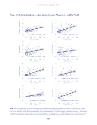 World Happiness Report 2023
108
Figure 4.1: Relationship Between Life Satisfaction and Altruism Around the World
1
Altruism
(Composite)
Life Satisfaction
Life Satisfaction
Life Satisfaction
Life Satisfaction
Life Satisfaction
Life Satisfaction
Life Satisfaction
Charitable
Donation
Volunteering
Helping
Strangers
Blood
Donation
Kidney
Donation
Marrow
Registry
Animal
Welfare
Note: Relationships between subjective well-being (mean-centered) and seven altruism variables (including the total for all altruism
variables; z-scored)18
, excluding countries without both altruism and well-being data. Each dot represents a country, lines indicate the
best-fitting regression model, and ribbons represent 95% confidence intervals. Annotations report Spearman , Pearson’s r, and number
of included countries (n). Asterisks indicate significant correlations (*p  .05, **p  .01, ***p  .001). Results indicate that around the world
increased life satisfaction (subjective well-being) reliably relates to a greater frequency of seven different types of prosocial behavior.
Life Satisfaction
 