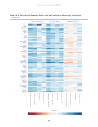 World Happiness Report 2023
110
Figure 4.2: Relationship Between Subjective Well-being and Generosity by Country
(continued)
Life Satisfaction Positive Affect Negative Affect
Croatia
Cyprus
Czech Republic
Denmark
Djibouti
Dominican Republic
Ecuador
Egypt
El Salvador
Estonia
Ethiopia
Finland
France
Gabon
Georgia
Germany
Ghana
Greece
Guatemala
Guinea
Guyana
Haiti
Honduras
Hong Kong
Hungary
Iceland
India
Indonesia
Iran
Iraq
Ireland
Israel
Italy
Ivory Coast
Jamaica
Japan
Jordan
Kazakhstan
Kenya
Kosovo
Kuwait
Kyrgyzstan
Laos
Latvia
Lebanon
Lesotho
Liberia
Libya
Lithuania
Luxembourg
Macedonia
Madagascar
Malawi
Malaysia
Mali
Malta
Mauritania
Mauritius
Mexico
Moldova
Mongolia
Montenegro
Morocco
Mozambique
Myanmar
Namibia
Nepal
Netherlands
New Zealand
Nicaragua
Niger
Nigeria
Norway
Pakistan
Palestine
Panama
Paraguay
Peru
Philippines
Poland
Portugal
Puerto Rico
Qatar
Romania
Russia
Rwanda
Saudi Arabia
Senegal
Serbia
Sierra Leone
Singapore
Slovakia
Slovenia
Somalia
Somaliland
South Africa
South Korea
Spain
Sri Lanka
Sudan
Suriname
Swaziland
Pearson’s r
-0.3 0.0
-0.1 0.2
-0.2 0.1 0.3
Prosociality
(Composite)
Charitable
Donation
Volunteering
Everyday
Helping
Prosociality
(Composite)
Charitable
Donation
Volunteering
Everyday
Helping
Prosociality
(Composite)
Charitable
Donation
Volunteering
Everyday
Helping
 