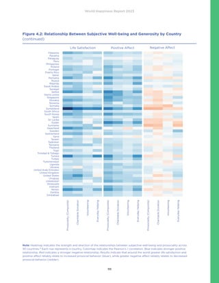 World Happiness Report 2023
111
Figure 4.2: Relationship Between Subjective Well-being and Generosity by Country
(continued)
Life Satisfaction Positive Affect Negative Affect
Malta
Mauritania
Mauritius
Mexico
Moldova
Mongolia
Montenegro
Morocco
Mozambique
Myanmar
Namibia
Nepal
Netherlands
New Zealand
Nicaragua
Niger
Nigeria
Norway
Pakistan
Palestine
Panama
Paraguay
Peru
Philippines
Poland
Portugal
Puerto Rico
Qatar
Romania
Russia
Rwanda
Saudi Arabia
Senegal
Serbia
Sierra Leone
Singapore
Slovakia
Slovenia
Somalia
Somaliland
South Africa
South Korea
Spain
Sri Lanka
Sudan
Suriname
Swaziland
Sweden
Switzerland
Syria
Taiwan
Tajikistan
Tanzania
Thailand
Togo
Trinidad  Tobago
Tunisia
Turkey
Turkmenistan
Uganda
Ukraine
United Arab Emirates
United Kingdom
United States
Uruguay
Uzbekistan
Venezuela
Vietnam
Yemen
Zambia
Zimbabwe
Prosociality
(Composite)
Charitable
Donation
Volunteering
Everyday
Helping
Prosociality
(Composite)
Charitable
Donation
Volunteering
Everyday
Helping
Prosociality
(Composite)
Charitable
Donation
Volunteering
Everyday
Helping
Note: Heatmap indicates the strength and direction of the relationships between subjective well-being and prosociality across
161 countries.19
Each row represents a country. Colormap indicates the Pearson’s r correlation. Blue indicates stronger positive
relationship. Red indicates a stronger negative relationship. Results indicate that around the world greater life satisfaction and
positive affect reliably relate to increased prosocial behavior (bluer), while greater negative affect reliably relates to decreased
prosocial behavior (redder).
 