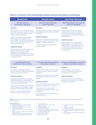 World Happiness Report 2023
121
Table 4.1. Summary of the relationships between altruism and subjective well-being.
Beneficiaries Altruistic Actors Third-Party Observers
Altruism improves
beneficiaries’ well-being
Altruism improves altruistic
actors’ well-being
Observing altruistic acts improves
observers’ well-being
Examples:
Altruistic acts, such as donating money
to increase recipients’ wealth or donating
blood to improve their health, aim to
increase others’ well-beingi
People who received cash payments
report greater life satisfaction and
positive affect and lower negative affect,
with greatest effects observed among
lower income countriesii
Additional details:
These acts may also lead to unintended
negative effects on beneficiaries’
well-being—for example, when
beneficiaries feel indebted to the altruistiii
or if they perceive the altruist as acting
for selfish reasonsiv
Examples:
Spending money on others,v
volunteering,vi
and donating bloodvii
promote altruists’
well-being
Additional details:
These acts may also be associated with
negative outcomes—for example, when
helping is viewed as obligatoryviii
This effect appears to be greater for
younger peopleix
Examples:
Observing altruism elevates mood,
increases energy, desire for affiliation,
the motivation to do good things for
other people, and the desire to become
a better personx
Additional details:
Observing altruism may also lead to
negative affect—for example, when
witnessing others deviating from norms
or when perceiving altruistic acts in a
way that makes observers feel worse
by comparisonxii
Increased well-being of
beneficiaries leads to altruism
Increased well-being of altruistic
actors leads to altruism
Increased well-being from observing
altruistic acts leads to altruism
Examples:
Expressing more positive emotions
may increase the likelihood that a person
will receive help from othersxiii
Additional details:
Decreased well-being (e.g., increased
emotional distress or physical pain) also
increases the likelihood that a person
will receive help from othersxiv
Beneficiaries of altruism are more likely
to pay it forward in the future,xv
which
may result from feelings of gratitudexvi
Feelings of guilt in beneficiaries of
altruism increases future altruismxvii
Examples:
People who are happier are more likely
to volunteer, give to charity, and help
strangersxviii
People who are happier are more likely
to donate blood, bone marrow, and
organsxix
Additional details:
At the national level, this effect is weaker
among less individualistic countriesxx
The strength of this relationship
decreases among those with very high
well-beingxxi
Acute stress or fear can also promote
helping behaviorxxii
Examples:
“Moral elevation” after observing
altruism influences observers to be
more altruistic in the futurexxiii
Additional details:
When altruistic acts are perceived as
strongly non-normative, it may lead to
“do-gooder derogation”xxiv
Note: The top row describes how altruism leads to subjective well-being; the Bottom row describes how subjective well-being
leads to altruism.
Table 4.1 References:
i	
Batson  Powell (2003); de Waal (2008)
ii Dwyer  Dunn (2022)
iii	
Righetti et al., (2022); Zhang et al. (2018)
iv Maisel  Gable (2009)
v	
Dunn et al. (2008); Aknin et al. (2013, 2015;
2020)
vi	
Dolan et al. (2021); Lawton et al. (2021); Meier 
Stutzer (2008)
vii	
Hinrichs et al. (2008); Sojka  Sojka (2003)
viii	
Lok  Dunn (2022); Weinstein et al. (2010)
ix	
Hui et al. (2020)
x	
Algoe  Haidt (2009); Haidt (2000)
xi Blain et al. (2022)
xii Pleasant  Barclay (2018)
xiii Hauser et al. (2014)
xiv	
Batson  Powell (2003); de Waal (2008)
xv	
Chancellor et al. (2018); DeSteno et al. (2010);
Fowler  Christakis (2010)
xvi	
Grant  Gino (2010)
xvii Baumeister et al. (1994)
xviii	
Kushlev et al. (2021)
xix	
Brethel-Haurwitz et al. (2019); Rhoads et al.
(2021)
xx Rhoads, et al. (2021)
xxi	
Rhoads et al. (2021)
xxii	
Vieira et al. (2022); Vieira  Olsson (2022)
xxiii	
Spivey  Prentice-Dunn (1990); Carlson  Zaki
(2022)
xxiv	
Barclay (2013); Minson  Monin (2012); Tasimi
et al. (2015)
 