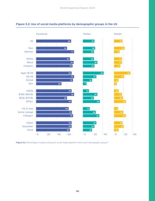 World Happiness Report 2023
141
Figure 5.2: Use of social media platforms by demographic groups in the US
0 20 40
Facebook
All
Men
Women
White
Black
Hispanic
Ages 18-29
30-49
50-64
65+
$30k
$30k-$49.9k
$50k-$74.9k
$75k+
HS or less
Some college
College+
Urban
Suburban
Rural
Reddit
69 18
50 3
61 20
71 20
61 23
74 17
77 22
70 10
70 21
67 17
70 36
70 26
73 26
77 12
72 14
73 10
76 17
64 9
70 18
67 10
0 20 40
Twitter
23
7
22
26
25
29
27
12
23
22
42
34
33
22
23
18
29
14
27
18
0 20 40
60
Figure 5.2. Percentage of adults using each social media platform within each demographic group.50
 