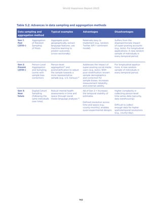 World Happiness Report 2023
142
Table 5.2: Advances in data sampling and aggregation methods
Data sampling and
aggregation method
Typical examples Advantages Disadvantages
Gen 1:
Past
(2010–)
Aggregation
of Random
Sampling
of Posts
Aggregate posts
geographically, extract
language features, use
machine learning to
predict outcomes
(cross-sectionally)
Relatively easy to
implement (e.g., random
Twitter API + sentiment
model).
Suffers from the
disproportionate impact
of super-posting accounts
(e.g., bots). For longitudinal
applications: A new random
sample of individuals in
every temporal period.
Gen 2:
Present
(2018–)
Person-Level
Aggregation
and Sampling
(some with
sample bias
correction)
Person-level
aggregation51
and
poststratification to adjust
the sample towards a
more representative
sample (e.g., U.S. Census).52
Addresses the impact of
super-posting social media
users (e.g., bots). With
post-stratification: known
sample demographics
and correction for
sample biases. Increases
measurement reliability
and external validity.
For longitudinal applica-
tions: A new random
sample of individuals in
every temporal period.
Gen 3:
Near
future
Digital Cohort
Sampling
(following the
same individuals
over time)
Robust mental health
assessments in time and
space through social
media language analyses.53
All of Gen 2 + Increases
the temporal stability of
estimates.
Defined resolution across
time and space (e.g.,
county-months), enables
quasi-experimental designs
Higher complexity in
collecting person-level
time series data (security,
data warehousing).
Difficult to collect
enough data for higher
spatiotemporal resolutions
(e.g., county-day).
 