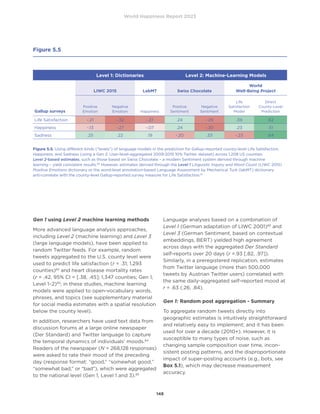 World Happiness Report 2023
148
Gen 1 using Level 2 machine learning methods
More advanced language analysis approaches,
including Level 2 (machine learning) and Level 3
(large language models), have been applied to
random Twitter feeds. For example, random
tweets aggregated to the U.S. county level were
used to predict life satisfaction (r = .31; 1,293
counties)82
and heart disease mortality rates
(r = .42, 95% CI = [.38, .45]; 1,347 counties; Gen 1,
Level 1–2)83
; in these studies, machine learning
models were applied to open-vocabulary words,
phrases, and topics (see supplementary material
for social media estimates with a spatial resolution
below the county level).
In addition, researchers have used text data from
discussion forums at a large online newspaper
(Der Standard) and Twitter language to capture
the temporal dynamics of individuals’ moods.84
Readers of the newspaper (N = 268,128 responses)
were asked to rate their mood of the preceding
day (response format: “good,” “somewhat good,”
“somewhat bad,” or “bad”), which were aggregated
to the national level (Gen 1, Level 1 and 3).85
Language analyses based on a combination of
Level 1 (German adaptation of LIWC 2001)86
and
Level 3 (German Sentiment, based on contextual
embeddings, BERT) yielded high agreement
across days with the aggregated Der Standard
self-reports over 20 days (r =.93 [.82, .97]).
Similarly, in a preregistered replication, estimates
from Twitter language (more than 500,000
tweets by Austrian Twitter users) correlated with
the same daily-aggregated self-reported mood at
r = .63 (.26, .84).
Gen 1: Random post aggregation - Summary
To aggregate random tweets directly into
geographic estimates is intuitively straightforward
and relatively easy to implement; and it has been
used for over a decade (2010+). However, it is
susceptible to many types of noise, such as
changing sample composition over time, incon-
sistent posting patterns, and the disproportionate
impact of super-posting accounts (e.g., bots, see
Box 5.1), which may decrease measurement
accuracy.
Figure 5.5
Level 1: Dictionaries Level 2: Machine-Learning Models
LIWC 2015 LabMT Swiss Chocolate
World
Well-Being Project
Gallup surveys
Positive
Emotion
Negative
Emotion Happiness
Positive
Sentiment
Negative
Sentiment
Life
Satisfaction
Model
Direct
County-Level
Prediction
Life Satisfaction -.21 -.32 -.27 .24 -.29 .39 .62
Happiness -.13 -.27 -.07 .24 -.30 .23 .51
Sadness .25 .22 .19 -.20 .33 -.23 .64
Figure 5.5. Using different kinds (“levels”) of language models in the prediction for Gallup-reported county-level Life Satisfaction,
Happiness, and Sadness (using a Gen 2: User-level-aggregated 2009-2015 10% Twitter dataset) across 1,208 US counties.
Level 2-based estimates, such as those based on Swiss Chocolate – a modern Sentiment system derived through machine
learning – yield consistent results.80
However, estimates derived through the Level 1 Linguistic Inquiry and Word Count (LIWC 2015)
Positive Emotions dictionary or the word-level annotation-based Language Assessment by Mechanical Turk (labMT) dictionary
anti-correlate with the county-level Gallup-reported survey measure for Life Satisfaction.81
 