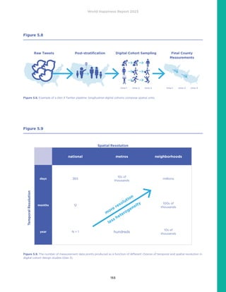 World Happiness Report 2023
153
Figure 5.8
Raw Tweets Final County
Measurements
Digital Cohort Sampling
Post-stratification
time-1
time-1 time-2
time-2 time-3
time-3
Figure 5.8. Example of a Gen 3 Twitter pipeline: longitudinal digital cohorts compose spatial units.
Figure 5.9. The number of measurement data points produced as a function of different choices of temporal and spatial resolution in
digital cohort design studies (Gen 3).
Figure 5.9
national metros neighborhoods
days 365
10s of
thousands
millions
months 12
100s of
thousands
year N = 1 hundreds
10s of
thousands
Spatial Resolution
Temporal
Resolution
m
ore resolution
less heterogeneity
 