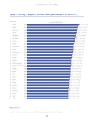 World Happiness Report 2023
34
Figure 2.1: Ranking of Happiness based on a three-year-average 2020–2022 (Part 1)
1 Finland 7.804
2 Denmark 7.586
3 Iceland 7.530
4 Israel 7.473
5 Netherlands 7.403
6 Sweden 7.395
7 Norway 7.315
8 Switzerland 7.240
9 Luxembourg 7.228
10 New Zealand 7.123
11 Austria 7.097
12 Australia 7.095
13 Canada 6.961
14 Ireland 6.911
15 United States 6.894
16 Germany 6.892
17 Belgium 6.859
18 Czechia 6.845
19 United Kingdom 6.796
20 Lithuania 6.763
21 France 6.661
22 Slovenia 6.650
23 Costa Rica 6.609
24 Romania 6.589
25 Singapore* 6.587
26 United Arab Emirates 6.571
27 Taiwan Province of China 6.535
28 Uruguay 6.494
29 Slovakia* 6.469
30 Saudi Arabia 6.463
31 Estonia 6.455
32 Spain 6.436
33 Italy 6.405
34 Kosovo 6.368
35 Chile 6.334
36 Mexico 6.330
37 Malta 6.300
38 Panama 6.265
39 Poland 6.260
40 Nicaragua 6.259
41 Latvia 6.213
42 Bahrain* 6.173
43 Guatemala 6.150
44 Kazakhstan 6.144
45 Serbia* 6.144
46 Cyprus 6.130
47 Japan 6.129
48 Croatia 6.125
49 Brazil 6.125
50 El Salvador 6.122
51 Hungary 6.041
52 Argentina 6.024
53 Honduras 6.023
54 Uzbekistan 6.014
55 Malaysia* 6.012
56 Portugal 5.968
57 Korea, Republic of 5.951
58 Greece 5.931
59 Mauritius 5.902
60 Thailand 5.843
61 Mongolia 5.840
62 Kyrgyzstan 5.825
63 Moldova, Republic of 5.819
95% i.c. for rank 1-1
95% i.c. for rank 2-4
95% i.c. for rank 2-7
95% i.c. for rank 2-8
95% i.c. for rank 3-9
95% i.c. for rank 2-9
95% i.c. for rank 3-9
95% i.c. for rank 5-12
95% i.c. for rank 5-12
95% i.c. for rank 7-13
95% i.c. for rank 8-15
95% i.c. for rank 8-16
95% i.c. for rank 10-20
95% i.c. for rank 11-20
95% i.c. for rank 12-20
95% i.c. for rank 11-20
95% i.c. for rank 13-20
95% i.c. for rank 13-23
95% i.c. for rank 13-25
95% i.c. for rank 13-26
95% i.c. for rank 18-30
95% i.c. for rank 18-32
95% i.c. for rank 19-34
95% i.c. for rank 19-34
95% i.c. for rank 18-37
95% i.c. for rank 20-34
95% i.c. for rank 21-40
95% i.c. for rank 21-41
95% i.c. for rank 21-42
95% i.c. for rank 21-42
95% i.c. for rank 22-41
95% i.c. for rank 22-42
95% i.c. for rank 23-46
95% i.c. for rank 23-49
95% i.c. for rank 26-50
95% i.c. for rank 26-51
95% i.c. for rank 28-53
95% i.c. for rank 26-55
95% i.c. for rank 29-55
95% i.c. for rank 26-56
95% i.c. for rank 33-55
95% i.c. for rank 28-62
95% i.c. for rank 28-65
95% i.c. for rank 34-60
95% i.c. for rank 33-61
95% i.c. for rank 34-60
95% i.c. for rank 35-60
95% i.c. for rank 34-61
95% i.c. for rank 34-61
95% i.c. for rank 34-61
95% i.c. for rank 38-66
95% i.c. for rank 38-68
95% i.c. for rank 36-68
95% i.c. for rank 39-68
95% i.c. for rank 38-68
95% i.c. for rank 40-68
95% i.c. for rank 42-68
95% i.c. for rank 42-69
95% i.c. for rank 44-70
95% i.c. for rank 45-75
95% i.c. for rank 48-74
95% i.c. for rank 49-74
95% i.c. for rank 49-75
World Happiness Report 2023
Figure 2.1 Ranking of Happiness based on a three-year-average 2020-2022
Average Life Evaluation
Average Life Evaluation
95% confidence interval
Notes: Those with a * do not have survey information in 2022. Their averages are based on the 2020 and 2021 surveys.
1 Finland 7.804
2 Denmark 7.586
3 Iceland 7.530
4 Israel 7.473
5 Netherlands 7.403
6 Sweden 7.395
7 Norway 7.315
8 Switzerland 7.240
9 Luxembourg 7.228
10 New Zealand 7.123
11 Austria 7.097
12 Australia 7.095
13 Canada 6.961
14 Ireland 6.911
15 United States 6.894
16 Germany 6.892
17 Belgium 6.859
18 Czechia 6.845
19 United Kingdom 6.796
20 Lithuania 6.763
21 France 6.661
22 Slovenia 6.650
23 Costa Rica 6.609
24 Romania 6.589
25 Singapore* 6.587
26 United Arab Emirates 6.571
27 Taiwan Province of China 6.535
28 Uruguay 6.494
29 Slovakia* 6.469
30 Saudi Arabia 6.463
31 Estonia 6.455
32 Spain 6.436
33 Italy 6.405
34 Kosovo 6.368
35 Chile 6.334
36 Mexico 6.330
37 Malta 6.300
38 Panama 6.265
39 Poland 6.260
40 Nicaragua 6.259
41 Latvia 6.213
42 Bahrain* 6.173
43 Guatemala 6.150
44 Kazakhstan 6.144
45 Serbia* 6.144
46 Cyprus 6.130
47 Japan 6.129
48 Croatia 6.125
49 Brazil 6.125
50 El Salvador 6.122
51 Hungary 6.041
52 Argentina 6.024
53 Honduras 6.023
54 Uzbekistan 6.014
55 Malaysia* 6.012
56 Portugal 5.968
57 Korea, Republic of 5.951
58 Greece 5.931
59 Mauritius 5.902
60 Thailand 5.843
61 Mongolia 5.840
62 Kyrgyzstan 5.825
63 Moldova, Republic of 5.819
95% i.c. for rank 1-
95% i.c. for rank 2-4
95% i.c. for rank 2-7
95% i.c. for rank 2-8
95% i.c. for rank 3-9
95% i.c. for rank 2-9
95% i.c. for rank 3-9
95% i.c. for rank 5-12
95% i.c. for rank 5-12
95% i.c. for rank 7-13
95% i.c. for rank 8-15
95% i.c. for rank 8-16
95% i.c. for rank 10-20
95% i.c. for rank 11-20
95% i.c. for rank 12-20
95% i.c. for rank 11-20
95% i.c. for rank 13-20
95% i.c. for rank 13-23
95% i.c. for rank 13-25
95% i.c. for rank 13-26
95% i.c. for rank 18-30
95% i.c. for rank 18-32
95% i.c. for rank 19-34
95% i.c. for rank 19-34
95% i.c. for rank 18-37
95% i.c. for rank 20-34
95% i.c. for rank 21-40
95% i.c. for rank 21-41
95% i.c. for rank 21-42
95% i.c. for rank 21-42
95% i.c. for rank 22-41
95% i.c. for rank 22-42
95% i.c. for rank 23-46
95% i.c. for rank 23-49
95% i.c. for rank 26-50
95% i.c. for rank 26-51
95% i.c. for rank 28-53
95% i.c. for rank 26-55
95% i.c. for rank 29-55
95% i.c. for rank 26-56
95% i.c. for rank 33-55
95% i.c. for rank 28-62
95% i.c. for rank 28-65
95% i.c. for rank 34-60
95% i.c. for rank 33-61
95% i.c. for rank 34-60
95% i.c. for rank 35-60
95% i.c. for rank 34-61
95% i.c. for rank 34-61
95% i.c. for rank 34-61
95% i.c. for rank 38-66
95% i.c. for rank 38-68
95% i.c. for rank 36-68
95% i.c. for rank 39-68
95% i.c. for rank 38-68
95% i.c. for rank 40-68
95% i.c. for rank 42-68
95% i.c. for rank 42-69
95% i.c. for rank 44-70
95% i.c. for rank 45-75
95% i.c. for rank 48-74
95% i.c. for rank 49-74
95% i.c. for rank 49-75
World Happiness Report 2023
Figure 2.1 Ranking of Happiness based on a three-year-average 2020-2022
Average Life Evaluation
Rank Average Lif.. Country
1 7.804 Finland
2 7.586 Denmark
3 7.530 Iceland
4 7.473 Israel
5 7.403 Netherlands
6 7.395 Sweden
7 7.315 Norway
8 7.240 Switzerland
9 7.228 Luxembourg
10 7.123 New Zealand
11 7.097 Austria
12 7.095 Australia
13 6.961 Canada
14 6.911 Ireland
15 6.894 United States of America
16 6.892 Germany
17 6.859 Belgium
18 6.845 Czechia
19 6.796 United Kingdom
20 6.763 Lithuania
21 6.661 France
22 6.650 Slovenia
23 6.609 Costa Rica
24 6.589 Romania
25 6.587 Singapore*
26 6.571 United Arab Emirates
27 6.535 Taiwan Province of China
28 6.494 Uruguay
29 6.469 Slovakia*
30 6.463 Saudi Arabia
31 6.455 Estonia
32 6.436 Spain
33 6.405 Italy
34 6.368 Kosovo
35 6.334 Chile
36 6.330 Mexico
37 6.300 Malta
38 6.265 Panama
39 6.260 Poland
40 6.259 Nicaragua
41 6.213 Latvia
42 6.173 Bahrain*
43 6.150 Guatemala
44 6.144 Kazakhstan
45 6.144 Serbia*
46 6.130 Cyprus
47 6.129 Japan
48 6.125 Croatia
49 6.125 Brazil
50 6.122 El Salvador
51 6.041 Hungary
52 6.024 Argentina
53 6.023 Honduras
54 6.014 Uzbekistan
55 6.012 Malaysia*
56 5.968 Portugal
57 5.951 Korea, Republic of
58 5.931 Greece
59 5.902 Mauritius
60 5.843 Thailand
61 5.840 Mongolia
62 5.825 Kyrgyzstan
63 5.819 Moldova, Republic of
64 5.818 China*
65 5.763 Vietnam
66 5.738 Paraguay
67 5.722 Montenegro*
68 5.703 Jamaica
7.804
7.586
7.530
7.473
7.403
7.395
7.315
7.240
7.228
7.123
7.097
7.095
6.961
6.911
6.894
6.892
6.859
6.845
6.796
6.763
6.661
6.650
6.609
6.589
6.587
6.571
6.535
6.494
6.469
6.463
6.455
6.436
6.405
6.368
6.334
6.330
6.300
6.265
6.260
6.259
6.213
6.173
6.150
6.144
6.144
6.130
6.129
6.125
6.125
6.122
6.041
6.024
6.023
6.014
6.012
5.968
5.951
5.931
5.902
5.843
5.840
5.825
5.819
5.818
5.763
5.738
5.722
5.703
Average Life Evaluation
Rank Average Lif.. Country
1 7.804 Finland
2 7.586 Denmark
3 7.530 Iceland
4 7.473 Israel
5 7.403 Netherlands
6 7.395 Sweden
7 7.315 Norway
8 7.240 Switzerland
9 7.228 Luxembourg
10 7.123 New Zealand
11 7.097 Austria
12 7.095 Australia
13 6.961 Canada
14 6.911 Ireland
15 6.894 United States of America
16 6.892 Germany
17 6.859 Belgium
18 6.845 Czechia
19 6.796 United Kingdom
20 6.763 Lithuania
21 6.661 France
22 6.650 Slovenia
23 6.609 Costa Rica
24 6.589 Romania
25 6.587 Singapore*
26 6.571 United Arab Emirates
27 6.535 Taiwan Province of China
28 6.494 Uruguay
29 6.469 Slovakia*
30 6.463 Saudi Arabia
31 6.455 Estonia
32 6.436 Spain
33 6.405 Italy
34 6.368 Kosovo
35 6.334 Chile
36 6.330 Mexico
37 6.300 Malta
38 6.265 Panama
39 6.260 Poland
40 6.259 Nicaragua
41 6.213 Latvia
42 6.173 Bahrain*
43 6.150 Guatemala
44 6.144 Kazakhstan
45 6.144 Serbia*
46 6.130 Cyprus
47 6.129 Japan
48 6.125 Croatia
49 6.125 Brazil
50 6.122 El Salvador
51 6.041 Hungary
52 6.024 Argentina
53 6.023 Honduras
54 6.014 Uzbekistan
55 6.012 Malaysia*
56 5.968 Portugal
57 5.951 Korea, Republic of
58 5.931 Greece
59 5.902 Mauritius
60 5.843 Thailand
61 5.840 Mongolia
62 5.825 Kyrgyzstan
63 5.819 Moldova, Republic of
64 5.818 China*
65 5.763 Vietnam
66 5.738 Paraguay
67 5.722 Montenegro*
68 5.703 Jamaica
7.804
7.586
7.530
7.473
7.403
7.395
7.315
7.240
7.228
7.123
7.097
7.095
6.961
6.911
6.894
6.892
6.859
6.845
6.796
6.763
6.661
6.650
6.609
6.589
6.587
6.571
6.535
6.494
6.469
6.463
6.455
6.436
6.405
6.368
6.334
6.330
6.300
6.265
6.260
6.259
6.213
6.173
6.150
6.144
6.144
6.130
6.129
6.125
6.125
6.122
6.041
6.024
6.023
6.014
6.012
5.968
5.951
5.931
5.902
5.843
5.840
5.825
5.819
5.818
5.763
5.738
5.722
5.703
Average Life Evaluation
 