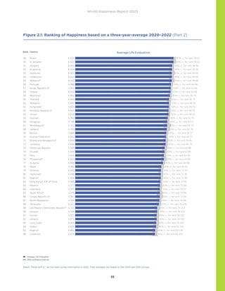 World Happiness Report 2023
35
Figure 2.1: Ranking of Happiness based on a three-year-average 2020–2022 (Part 2)
Average Life Evaluation
95% confidence interval
Notes: Those with a * do not have survey information in 2022. Their averages are based on the 2020 and 2021 surveys.
0 2 4 6 8
34 Kosovo 6.368
35 Chile 6.334
36 Mexico 6.330
37 Malta 6.300
38 Panama 6.265
39 Poland 6.260
40 Nicaragua 6.259
41 Latvia 6.213
42 Bahrain* 6.173
43 Guatemala 6.150
44 Kazakhstan 6.144
45 Serbia* 6.144
46 Cyprus 6.130
47 Japan 6.129
48 Croatia 6.125
49 Brazil 6.125
50 El Salvador 6.122
51 Hungary 6.041
52 Argentina 6.024
53 Honduras 6.023
54 Uzbekistan 6.014
55 Malaysia* 6.012
56 Portugal 5.968
57 Korea, Republic of 5.951
58 Greece 5.931
59 Mauritius 5.902
60 Thailand 5.843
61 Mongolia 5.840
62 Kyrgyzstan 5.825
63 Moldova, Republic of 5.819
64 China* 5.818
65 Vietnam 5.763
66 Paraguay 5.738
67 Montenegro* 5.722
68 Jamaica 5.703
69 Bolivia 5.684
70 Russian Federation 5.661
71 Bosnia and Herzegovina* 5.633
72 Colombia 5.630
73 Dominican Republic 5.569
74 Ecuador 5.559
75 Peru 5.526
76 Philippines* 5.523
77 Bulgaria 5.466
78 Nepal 5.360
79 Armenia 5.342
80 Tajikistan* 5.330
81 Algeria* 5.329
82 Hong Kong S.A.R. of China 5.308
83 Albania 5.277
84 Indonesia 5.277
85 South Africa* 5.275
86 Congo, Republic of 5.267
87 North Macedonia 5.254
88 Venezuela 5.211
89 Lao People's Democratic Republic* 5.111
90 Georgia 5.109
91 Guinea 5.072
92 Ukraine 5.071
93 Ivory Coast 5.053
94 Gabon 5.035
95 Nigeria* 4.981
96 Cameroon 4.973
97 Mozambique 4.954
98 Iraq* 4.941
99 Palestine, State of 4.908
100 Morocco 4.903
101 Iran 4.876
102 Senegal 4.855
103 Mauritania 4.724
104 Burkina Faso* 4.638
105 Namibia 4.631
106 Türkiye* 4.614
107 Ghana 4.605
108 Pakistan* 4.555
109 Niger 4.501
110 Tunisia 4.497
95% i.c. for rank 23-49
95% i.c. for rank 26-50
95% i.c. for rank 26-51
95% i.c. for rank 28-53
95% i.c. for rank 26-55
95% i.c. for rank 29-55
95% i.c. for rank 26-56
95% i.c. for rank 33-55
95% i.c. for rank 28-62
95% i.c. for rank 28-65
95% i.c. for rank 34-60
95% i.c. for rank 33-61
95% i.c. for rank 34-60
95% i.c. for rank 35-60
95% i.c. for rank 34-61
95% i.c. for rank 34-61
95% i.c. for rank 34-61
95% i.c. for rank 38-66
95% i.c. for rank 38-68
95% i.c. for rank 36-68
95% i.c. for rank 39-68
95% i.c. for rank 38-68
95% i.c. for rank 40-68
95% i.c. for rank 42-68
95% i.c. for rank 42-69
95% i.c. for rank 44-70
95% i.c. for rank 45-75
95% i.c. for rank 48-74
95% i.c. for rank 49-74
95% i.c. for rank 49-75
95% i.c. for rank 49-74
95% i.c. for rank 51-76
95% i.c. for rank 53-77
95% i.c. for rank 49-79
95% i.c. for rank 52-78
95% i.c. for rank 58-77
95% i.c. for rank 60-77
95% i.c. for rank 59-81
95% i.c. for rank 60-78
95% i.c. for rank 60-86
95% i.c. for rank 62-86
95% i.c. for rank 65-86
95% i.c. for rank 62-88
95% i.c. for rank 66-88
95% i.c. for rank 69-95
95% i.c. for rank 71-94
95% i.c. for rank 71-95
95% i.c. for rank 71-95
95% i.c. for rank 72-95
95% i.c. for rank 73-98
95% i.c. for rank 74-97
95% i.c. for rank 73-99
95% i.c. for rank 73-99
95% i.c. for rank 76-98
95% i.c. for rank 76-100
95% i.c. for rank 78-103
95% i.c. for rank 78-103
95% i.c. for rank 78-103
95% i.c. for rank 78-103
95% i.c. for rank 78-103
95% i.c. for rank 81-103
95% i.c. for rank 83-104
95% i.c. for rank 84-104
95% i.c. for rank 80-109
95% i.c. for rank 86-106
95% i.c. for rank 87-109
95% i.c. for rank 89-106
95% i.c. for rank 89-107
95% i.c. for rank 89-109
95% i.c. for rank 89-119
95% i.c. for rank 95-118
95% i.c. for rank 97-118
95% i.c. for rank 97-119
95% i.c. for rank 100-118
95% i.c. for rank 100-119
95% i.c. for rank 100-124
Rank Average Lif.. Country
1 7.804 Finland
2 7.586 Denmark
3 7.530 Iceland
4 7.473 Israel
5 7.403 Netherlands
6 7.395 Sweden
7 7.315 Norway
8 7.240 Switzerland
9 7.228 Luxembourg
10 7.123 New Zealand
11 7.097 Austria
12 7.095 Australia
13 6.961 Canada
14 6.911 Ireland
15 6.894 United States of America
16 6.892 Germany
17 6.859 Belgium
18 6.845 Czechia
19 6.796 United Kingdom
20 6.763 Lithuania
21 6.661 France
22 6.650 Slovenia
23 6.609 Costa Rica
24 6.589 Romania
25 6.587 Singapore*
26 6.571 United Arab Emirates
27 6.535 Taiwan Province of China
28 6.494 Uruguay
29 6.469 Slovakia*
30 6.463 Saudi Arabia
31 6.455 Estonia
32 6.436 Spain
33 6.405 Italy
34 6.368 Kosovo
35 6.334 Chile
36 6.330 Mexico
37 6.300 Malta
38 6.265 Panama
39 6.260 Poland
40 6.259 Nicaragua
41 6.213 Latvia
42 6.173 Bahrain*
43 6.150 Guatemala
44 6.144 Kazakhstan
45 6.144 Serbia*
46 6.130 Cyprus
47 6.129 Japan
48 6.125 Croatia
49 6.125 Brazil
50 6.122 El Salvador
51 6.041 Hungary
52 6.024 Argentina
53 6.023 Honduras
54 6.014 Uzbekistan
55 6.012 Malaysia*
56 5.968 Portugal
57 5.951 Korea, Republic of
58 5.931 Greece
59 5.902 Mauritius
60 5.843 Thailand
61 5.840 Mongolia
62 5.825 Kyrgyzstan
63 5.819 Moldova, Republic of
64 5.818 China*
65 5.763 Vietnam
66 5.738 Paraguay
67 5.722 Montenegro*
68 5.703 Jamaica
7.804
7.586
7.530
7.473
7.403
7.395
7.315
7.240
7.228
7.123
7.097
7.095
6.961
6.911
6.894
6.892
6.859
6.845
6.796
6.763
6.661
6.650
6.609
6.589
6.587
6.571
6.535
6.494
6.469
6.463
6.455
6.436
6.405
6.368
6.334
6.330
6.300
6.265
6.260
6.259
6.213
6.173
6.150
6.144
6.144
6.130
6.129
6.125
6.125
6.122
6.041
6.024
6.023
6.014
6.012
5.968
5.951
5.931
5.902
5.843
5.840
5.825
5.819
5.818
5.763
5.738
5.722
5.703
Average Life Evaluation
Rank Average Lif.. Country
1 7.804 Finland
2 7.586 Denmark
3 7.530 Iceland
4 7.473 Israel
5 7.403 Netherlands
6 7.395 Sweden
7 7.315 Norway
8 7.240 Switzerland
9 7.228 Luxembourg
10 7.123 New Zealand
11 7.097 Austria
12 7.095 Australia
13 6.961 Canada
14 6.911 Ireland
15 6.894 United States of America
16 6.892 Germany
17 6.859 Belgium
18 6.845 Czechia
19 6.796 United Kingdom
20 6.763 Lithuania
21 6.661 France
22 6.650 Slovenia
23 6.609 Costa Rica
24 6.589 Romania
25 6.587 Singapore*
26 6.571 United Arab Emirates
27 6.535 Taiwan Province of China
28 6.494 Uruguay
29 6.469 Slovakia*
30 6.463 Saudi Arabia
31 6.455 Estonia
32 6.436 Spain
33 6.405 Italy
34 6.368 Kosovo
35 6.334 Chile
36 6.330 Mexico
37 6.300 Malta
38 6.265 Panama
39 6.260 Poland
40 6.259 Nicaragua
41 6.213 Latvia
42 6.173 Bahrain*
43 6.150 Guatemala
44 6.144 Kazakhstan
45 6.144 Serbia*
46 6.130 Cyprus
47 6.129 Japan
48 6.125 Croatia
49 6.125 Brazil
50 6.122 El Salvador
51 6.041 Hungary
52 6.024 Argentina
53 6.023 Honduras
54 6.014 Uzbekistan
55 6.012 Malaysia*
56 5.968 Portugal
57 5.951 Korea, Republic of
58 5.931 Greece
59 5.902 Mauritius
60 5.843 Thailand
61 5.840 Mongolia
62 5.825 Kyrgyzstan
63 5.819 Moldova, Republic of
64 5.818 China*
65 5.763 Vietnam
66 5.738 Paraguay
67 5.722 Montenegro*
68 5.703 Jamaica
7.804
7.586
7.530
7.473
7.403
7.395
7.315
7.240
7.228
7.123
7.097
7.095
6.961
6.911
6.894
6.892
6.859
6.845
6.796
6.763
6.661
6.650
6.609
6.589
6.587
6.571
6.535
6.494
6.469
6.463
6.455
6.436
6.405
6.368
6.334
6.330
6.300
6.265
6.260
6.259
6.213
6.173
6.150
6.144
6.144
6.130
6.129
6.125
6.125
6.122
6.041
6.024
6.023
6.014
6.012
5.968
5.951
5.931
5.902
5.843
5.840
5.825
5.819
5.818
5.763
5.738
5.722
5.703
Average Life Evaluation
1 Finland 7.804
2 Denmark 7.586
3 Iceland 7.530
4 Israel 7.473
5 Netherlands 7.403
6 Sweden 7.395
7 Norway 7.315
8 Switzerland 7.240
9 Luxembourg 7.228
10 New Zealand 7.123
11 Austria 7.097
12 Australia 7.095
13 Canada 6.961
14 Ireland 6.911
15 United States 6.894
16 Germany 6.892
17 Belgium 6.859
18 Czechia 6.845
19 United Kingdom 6.796
20 Lithuania 6.763
21 France 6.661
22 Slovenia 6.650
23 Costa Rica 6.609
24 Romania 6.589
25 Singapore* 6.587
26 United Arab Emirates 6.571
27 Taiwan Province of China 6.535
28 Uruguay 6.494
29 Slovakia* 6.469
30 Saudi Arabia 6.463
31 Estonia 6.455
32 Spain 6.436
33 Italy 6.405
34 Kosovo 6.368
35 Chile 6.334
36 Mexico 6.330
37 Malta 6.300
38 Panama 6.265
39 Poland 6.260
40 Nicaragua 6.259
41 Latvia 6.213
42 Bahrain* 6.173
43 Guatemala 6.150
44 Kazakhstan 6.144
45 Serbia* 6.144
46 Cyprus 6.130
47 Japan 6.129
48 Croatia 6.125
49 Brazil 6.125
50 El Salvador 6.122
51 Hungary 6.041
52 Argentina 6.024
53 Honduras 6.023
54 Uzbekistan 6.014
55 Malaysia* 6.012
56 Portugal 5.968
57 Korea, Republic of 5.951
58 Greece 5.931
59 Mauritius 5.902
60 Thailand 5.843
61 Mongolia 5.840
62 Kyrgyzstan 5.825
63 Moldova, Republic of 5.819
95% i.c. for rank 1-1
95% i.c. for rank 2-4
95% i.c. for rank 2-7
95% i.c. for rank 2-8
95% i.c. for rank 3-9
95% i.c. for rank 2-9
95% i.c. for rank 3-9
95% i.c. for rank 5-12
95% i.c. for rank 5-12
95% i.c. for rank 7-13
95% i.c. for rank 8-15
95% i.c. for rank 8-16
95% i.c. for rank 10-20
95% i.c. for rank 11-20
95% i.c. for rank 12-20
95% i.c. for rank 11-20
95% i.c. for rank 13-20
95% i.c. for rank 13-23
95% i.c. for rank 13-25
95% i.c. for rank 13-26
95% i.c. for rank 18-30
95% i.c. for rank 18-32
95% i.c. for rank 19-34
95% i.c. for rank 19-34
95% i.c. for rank 18-37
95% i.c. for rank 20-34
95% i.c. for rank 21-40
95% i.c. for rank 21-41
95% i.c. for rank 21-42
95% i.c. for rank 21-42
95% i.c. for rank 22-41
95% i.c. for rank 22-42
95% i.c. for rank 23-46
95% i.c. for rank 23-49
95% i.c. for rank 26-50
95% i.c. for rank 26-51
95% i.c. for rank 28-53
95% i.c. for rank 26-55
95% i.c. for rank 29-55
95% i.c. for rank 26-56
95% i.c. for rank 33-55
95% i.c. for rank 28-62
95% i.c. for rank 28-65
95% i.c. for rank 34-60
95% i.c. for rank 33-61
95% i.c. for rank 34-60
95% i.c. for rank 35-60
95% i.c. for rank 34-61
95% i.c. for rank 34-61
95% i.c. for rank 34-61
95% i.c. for rank 38-66
95% i.c. for rank 38-68
95% i.c. for rank 36-68
95% i.c. for rank 39-68
95% i.c. for rank 38-68
95% i.c. for rank 40-68
95% i.c. for rank 42-68
95% i.c. for rank 42-69
95% i.c. for rank 44-70
95% i.c. for rank 45-75
95% i.c. for rank 48-74
95% i.c. for rank 49-74
95% i.c. for rank 49-75
World Happiness Report 2023
Figure 2.1 Ranking of Happiness based on a three-year-average 2020-2022
Average Life Evaluation
0 2 4 6 8
34 Kosovo 6.368
35 Chile 6.334
36 Mexico 6.330
37 Malta 6.300
38 Panama 6.265
39 Poland 6.260
40 Nicaragua 6.259
41 Latvia 6.213
42 Bahrain* 6.173
43 Guatemala 6.150
44 Kazakhstan 6.144
45 Serbia* 6.144
46 Cyprus 6.130
47 Japan 6.129
48 Croatia 6.125
49 Brazil 6.125
50 El Salvador 6.122
51 Hungary 6.041
52 Argentina 6.024
53 Honduras 6.023
54 Uzbekistan 6.014
55 Malaysia* 6.012
56 Portugal 5.968
57 Korea, Republic of 5.951
58 Greece 5.931
59 Mauritius 5.902
60 Thailand 5.843
61 Mongolia 5.840
62 Kyrgyzstan 5.825
63 Moldova, Republic of 5.819
64 China* 5.818
65 Vietnam 5.763
66 Paraguay 5.738
67 Montenegro* 5.722
68 Jamaica 5.703
69 Bolivia 5.684
70 Russian Federation 5.661
71 Bosnia and Herzegovina* 5.633
72 Colombia 5.630
73 Dominican Republic 5.569
74 Ecuador 5.559
75 Peru 5.526
76 Philippines* 5.523
77 Bulgaria 5.466
78 Nepal 5.360
79 Armenia 5.342
80 Tajikistan* 5.330
81 Algeria* 5.329
82 Hong Kong S.A.R. of China 5.308
83 Albania 5.277
84 Indonesia 5.277
85 South Africa* 5.275
86 Congo, Republic of 5.267
87 North Macedonia 5.254
88 Venezuela 5.211
89 Lao People's Democratic Republic* 5.111
90 Georgia 5.109
91 Guinea 5.072
92 Ukraine 5.071
93 Ivory Coast 5.053
94 Gabon 5.035
95 Nigeria* 4.981
96 Cameroon 4.973
97 Mozambique 4.954
98 Iraq* 4.941
99 Palestine, State of 4.908
100 Morocco 4.903
101 Iran 4.876
102 Senegal 4.855
103 Mauritania 4.724
104 Burkina Faso* 4.638
105 Namibia 4.631
106 Türkiye* 4.614
107 Ghana 4.605
108 Pakistan* 4.555
109 Niger 4.501
110 Tunisia 4.497
95% i.c. for rank 23-49
95% i.c. for rank 26-50
95% i.c. for rank 26-51
95% i.c. for rank 28-53
95% i.c. for rank 26-55
95% i.c. for rank 29-55
95% i.c. for rank 26-56
95% i.c. for rank 33-55
95% i.c. for rank 28-62
95% i.c. for rank 28-65
95% i.c. for rank 34-60
95% i.c. for rank 33-61
95% i.c. for rank 34-60
95% i.c. for rank 35-60
95% i.c. for rank 34-61
95% i.c. for rank 34-61
95% i.c. for rank 34-61
95% i.c. for rank 38-66
95% i.c. for rank 38-68
95% i.c. for rank 36-68
95% i.c. for rank 39-68
95% i.c. for rank 38-68
95% i.c. for rank 40-68
95% i.c. for rank 42-68
95% i.c. for rank 42-69
95% i.c. for rank 44-70
95% i.c. for rank 45-75
95% i.c. for rank 48-74
95% i.c. for rank 49-74
95% i.c. for rank 49-75
95% i.c. for rank 49-74
95% i.c. for rank 51-76
95% i.c. for rank 53-77
95% i.c. for rank 49-79
95% i.c. for rank 52-78
95% i.c. for rank 58-77
95% i.c. for rank 60-77
95% i.c. for rank 59-81
95% i.c. for rank 60-78
95% i.c. for rank 60-86
95% i.c. for rank 62-86
95% i.c. for rank 65-86
95% i.c. for rank 62-88
95% i.c. for rank 66-88
95% i.c. for rank 69-95
95% i.c. for rank 71-94
95% i.c. for rank 71-95
95% i.c. for rank 71-95
95% i.c. for rank 72-95
95% i.c. for rank 73-98
95% i.c. for rank 74-97
95% i.c. for rank 73-99
95% i.c. for rank 73-99
95% i.c. for rank 76-98
95% i.c. for rank 76-100
95% i.c. for rank 78-103
95% i.c. for rank 78-103
95% i.c. for rank 78-103
95% i.c. for rank 78-103
95% i.c. for rank 78-103
95% i.c. for rank 81-103
95% i.c. for rank 83-104
95% i.c. for rank 84-104
95% i.c. for rank 80-109
95% i.c. for rank 86-106
95% i.c. for rank 87-109
95% i.c. for rank 89-106
95% i.c. for rank 89-107
95% i.c. for rank 89-109
95% i.c. for rank 89-119
95% i.c. for rank 95-118
95% i.c. for rank 97-118
95% i.c. for rank 97-119
95% i.c. for rank 100-118
95% i.c. for rank 100-119
95% i.c. for rank 100-124
 