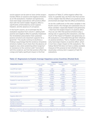 World Happiness Report 2023
38
social support can be seen to have similar propor-
tionate effects on positive and negative emotions
as on life evaluations. Freedom and generosity
have even larger associations with positive affect
than with the Cantril ladder. Negative affect is
significantly ameliorated by social support,
freedom, and the absence of corruption.
In the fourth column, we re-estimate the life
evaluation equation from column 1, adding both
positive and negative affect to partially implement
the Aristotelian presumption that sustained
positive emotions are important supports for a
good life.12
The results continue to buttress a
finding in psychology that the existence of positive
emotions matters much more than the absence of
negative ones when predicting either longevity13
or resistance to the common cold.14
Consistent
with this evidence, we find that positive affect has
a large and highly significant impact in the final
equation of Table 2.1, while negative affect has
none. In a parallel way, we find in the final section
of this chapter that the effects of a positive social
environment are larger than the effects of loneliness.
As for the coefficients on the other variables in the
fourth column, the changes are substantial only on
those variables—especially freedom and generosity
—that have the largest impacts on positive affect.
Thus we can infer that positive emotions play a
strong role in supporting life evaluations, and that
much of the impact of freedom and generosity on
life evaluations is channelled through their influence
on positive emotions. That is, freedom and gener-
osity have large impacts on positive affect, which
in turn has a major impact on life evaluations. The
Gallup World Poll does not have a widely available
measure of life purpose to test whether it also
would play a strong role in support of high life
evaluations.
Table 2.1: Regressions to Explain Average Happiness across Countries (Pooled OLS)
Dependent Variable
Independent Variable Cantril Ladder
(0-10)
Positive Affect
(0-1)
Negative Affect
(0-1)
Cantril Ladder
(0-10)
Log GDP per capita 0.359 -.015 -.001 0.392
(0.067)*** (0.009) (0.007) (0.065)***
Social support (0-1) 2.526 0.318 -.337 1.865
(0.356)*** (0.056)*** (0.046)*** (0.35)***
Healthy life expectancy at birth 0.027 -.0005 0.003 0.028
(0.01)*** (0.001) (0.001)*** (0.01)***
Freedom to make life choices (0-1) 1.331 0.371 -.090 0.505
(0.297)*** (0.041)*** (0.039)** (0.278)*
Generosity 0.537 0.088 0.027 0.33
(0.256)** (0.032)*** (0.027) (0.245)
Perceptions of corruption (0-1) -.716 -.009 0.094 -.712
(0.262)*** (0.027) (0.022)*** (0.249)***
Positive affect (0-1) 2.285
(0.331)***
Negative affect (0-1) 0.185
(0.388)
Year fixed effects Included Included Included Included
Number of countries 156 156 156 156
Number of observations 1,964 1,959 1,963 1,958
Adjusted R-squared 0.757 0.439 0.334 0.782
Notes: This is a pooled OLS regression for a tattered panel explaining annual national average Cantril ladder responses from all available surveys from 2005
through 2022. See Technical Box 2 for detailed information about each of the predictors. Coefficients are reported with robust standard errors clustered by country
(in parentheses). ***, **, and * indicate significance at the 1, 5, and 10 percent levels respectively.
 