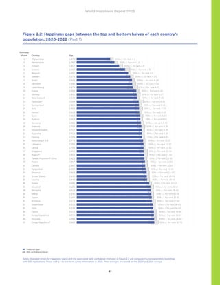 World Happiness Report 2023
41
Figure 2.2: Happiness gaps between the top and bottom halves of each country’s
population, 2020-2022 (Part 1)
Notes: Standard errors for happiness gaps (and the associated rank confidence intervals) in Figure 2.2 are computed by nonparametric bootstrap
with 500 replications. Those with a * do not have survey information in 2022. Their averages are based on the 2020 and 2021 surveys.
Happiness gap
95% confidence interval
Estimate
of rank Country Gap
1 Afghanistan 1.672
2 Netherlands 1.787
3 Finland 1.917
4 Iceland 2.107
5 Belgium 2.202
6 Sweden 2.276
7 Israel 2.339
8 Denmark 2.349
9 Luxembourg 2.374
10 France 2.500
11 Norway 2.521
12 New Zealand 2.536
13 Tajikistan* 2.594
14 Switzerland 2.604
15 Italy 2.609
16 Ireland 2.616
17 Spain 2.653
18 Austria 2.653
19 Germany 2.682
20 Vietnam 2.706
21 United Kingdom 2.717
22 Australia 2.719
23 Estonia 2.726
24 Hong Kong S.A.R. 2.776
25 Lithuania 2.795
26 Latvia 2.799
27 Singapore 2.802
28 Algeria* 2.816
29 Taiwan Province of China 2.823
30 Poland 2.857
31 Canada 2.867
32 Kyrgyzstan 2.889
33 Slovenia 2.924
34 United States 2.935
35 Czechia 2.949
36 Greece 3.046
37 Slovakia* 3.105
38 Mongolia 3.118
39 Malta 3.145
40 Japan 3.164
41 Armenia 3.173
42 Kazakhstan 3.229
43 Chile 3.238
44 Cyprus 3.272
45 Korea, Republic of 3.274
46 Uruguay 3.288
47 Congo, Republic of 3.300
48 Cambodia 3.303
49 Hungary 3.313
50 Georgia 3.335
51 Lao People's Democratic Republic* 3.336
52 Bolivia 3.354
53 Portugal 3.394
54 Romania 3.403
55 Russia 3.410
56 Croatia 3.424
57 Philippines* 3.432
58 Bulgaria 3.451
59 Moldova 3.455
60 Tunisia 3.464
61 Mauritius 3.515
62 Ukraine 3.520
63 Sri Lanka* 3.553
64 Indonesia 3.580
95% c.i. for rank 1-2
95% c.i. for rank 1-3
95% c.i. for rank 2-4
95% c.i. for rank 3-9
95% c.i. for rank 4-9
95% c.i. for rank 4-13
95% c.i. for rank 4-14
95% c.i. for rank 4-16
95% c.i. for rank 4-22
95% c.i. for rank 6-26
95% c.i. for rank 6-27
95% c.i. for rank 7-26
95% c.i. for rank 6-35
95% c.i. for rank 8-32
95% c.i. for rank 7-33
95% c.i. for rank 8-32
95% c.i. for rank 9-33
95% c.i. for rank 9-33
95% c.i. for rank 9-35
95% c.i. for rank 9-35
95% c.i. for rank 9-35
95% c.i. for rank 9-35
95% c.i. for rank 9-35
95% c.i. for rank 10-37
95% c.i. for rank 12-37
95% c.i. for rank 12-36
95% c.i. for rank 10-39
95% c.i. for rank 11-40
95% c.i. for rank 13-38
95% c.i. for rank 13-40
95% c.i. for rank 13-41
95% c.i. for rank 13-43
95% c.i. for rank 15-43
95% c.i. for rank 18-43
95% c.i. for rank 18-43
95% c.i. for rank 24-52
95% c.i. for rank 26-56
95% c.i. for rank 28-56
95% c.i. for rank 30-59
95% c.i. for rank 32-59
95% c.i. for rank 27-63
95% c.i. for rank 36-63
95% c.i. for rank 36-63
95% c.i. for rank 36-68
95% c.i. for rank 36-67
95% c.i. for rank 36-68
95% c.i. for rank 32-76
95% c.i. for rank 36-73
95% c.i. for rank 36-72
95% c.i. for rank 36-74
95% c.i. for rank 33-80
95% c.i. for rank 36-76
95% c.i. for rank 37-78
95% c.i. for rank 37-78
95% c.i. for rank 39-76
95% c.i. for rank 37-81
95% c.i. for rank 37-85
95% c.i. for rank 38-84
95% c.i. for rank 41-84
95% c.i. for rank 41-84
95% c.i. for rank 41-89
95% c.i. for rank 41-90
95% c.i. for rank 41-95
95% c.i. for rank 44-93
World Happiness Report 2023
Figure 2.2 Happiness gaps between the top and bottom halves of each country's population, 2020-2022
Estimate
of rank Country Gap
1 Afghanistan 1.672
2 Netherlands 1.787
3 Finland 1.917
4 Iceland 2.107
5 Belgium 2.202
6 Sweden 2.276
7 Israel 2.339
8 Denmark 2.349
9 Luxembourg 2.374
10 France 2.500
11 Norway 2.521
12 New Zealand 2.536
13 Tajikistan* 2.594
14 Switzerland 2.604
15 Italy 2.609
16 Ireland 2.616
17 Spain 2.653
18 Austria 2.653
19 Germany 2.682
20 Vietnam 2.706
21 United Kingdom 2.717
22 Australia 2.719
23 Estonia 2.726
24 Hong Kong S.A.R. 2.776
25 Lithuania 2.795
26 Latvia 2.799
27 Singapore 2.802
28 Algeria* 2.816
29 Taiwan Province of China 2.823
30 Poland 2.857
31 Canada 2.867
32 Kyrgyzstan 2.889
33 Slovenia 2.924
34 United States 2.935
35 Czechia 2.949
36 Greece 3.046
37 Slovakia* 3.105
38 Mongolia 3.118
39 Malta 3.145
40 Japan 3.164
41 Armenia 3.173
42 Kazakhstan 3.229
43 Chile 3.238
44 Cyprus 3.272
45 Korea, Republic of 3.274
46 Uruguay 3.288
47 Congo, Republic of 3.300
48 Cambodia 3.303
49 Hungary 3.313
50 Georgia 3.335
51 Lao People's Democratic Republic* 3.336
52 Bolivia 3.354
53 Portugal 3.394
54 Romania 3.403
55 Russia 3.410
56 Croatia 3.424
57 Philippines* 3.432
58 Bulgaria 3.451
59 Moldova 3.455
60 Tunisia 3.464
61 Mauritius 3.515
62 Ukraine 3.520
63 Sri Lanka* 3.553
64 Indonesia 3.580
95% c.i. for rank 1-2
95% c.i. for rank 1-3
95% c.i. for rank 2-4
95% c.i. for rank 3-9
95% c.i. for rank 4-9
95% c.i. for rank 4-13
95% c.i. for rank 4-14
95% c.i. for rank 4-16
95% c.i. for rank 4-22
95% c.i. for rank 6-26
95% c.i. for rank 6-27
95% c.i. for rank 7-26
95% c.i. for rank 6-35
95% c.i. for rank 8-32
95% c.i. for rank 7-33
95% c.i. for rank 8-32
95% c.i. for rank 9-33
95% c.i. for rank 9-33
95% c.i. for rank 9-35
95% c.i. for rank 9-35
95% c.i. for rank 9-35
95% c.i. for rank 9-35
95% c.i. for rank 9-35
95% c.i. for rank 10-37
95% c.i. for rank 12-37
95% c.i. for rank 12-36
95% c.i. for rank 10-39
95% c.i. for rank 11-40
95% c.i. for rank 13-38
95% c.i. for rank 13-40
95% c.i. for rank 13-41
95% c.i. for rank 13-43
95% c.i. for rank 15-43
95% c.i. for rank 18-43
95% c.i. for rank 18-43
95% c.i. for rank 24-52
95% c.i. for rank 26-56
95% c.i. for rank 28-56
95% c.i. for rank 30-59
95% c.i. for rank 32-59
95% c.i. for rank 27-63
95% c.i. for rank 36-63
95% c.i. for rank 36-63
95% c.i. for rank 36-68
95% c.i. for rank 36-67
95% c.i. for rank 36-68
95% c.i. for rank 32-76
95% c.i. for rank 36-73
95% c.i. for rank 36-72
95% c.i. for rank 36-74
95% c.i. for rank 33-80
95% c.i. for rank 36-76
95% c.i. for rank 37-78
95% c.i. for rank 37-78
95% c.i. for rank 39-76
95% c.i. for rank 37-81
95% c.i. for rank 37-85
95% c.i. for rank 38-84
95% c.i. for rank 41-84
95% c.i. for rank 41-84
95% c.i. for rank 41-89
95% c.i. for rank 41-90
95% c.i. for rank 41-95
95% c.i. for rank 44-93
World Happiness Report 2023
Figure 2.2 Happiness gaps between the top and bottom halves of each country's population, 2020-2022
Estimate
of rank Country Gap
1 Afghanistan 1.672
2 Netherlands 1.787
3 Finland 1.917
4 Iceland 2.107
5 Belgium 2.202
6 Sweden 2.276
7 Israel 2.339
8 Denmark 2.349
9 Luxembourg 2.374
10 France 2.500
11 Norway 2.521
12 New Zealand 2.536
13 Tajikistan* 2.594
14 Switzerland 2.604
15 Italy 2.609
16 Ireland 2.616
17 Spain 2.653
18 Austria 2.653
19 Germany 2.682
20 Vietnam 2.706
21 United Kingdom 2.717
22 Australia 2.719
23 Estonia 2.726
24 Hong Kong S.A.R. 2.776
25 Lithuania 2.795
26 Latvia 2.799
27 Singapore 2.802
28 Algeria* 2.816
29 Taiwan Province of China 2.823
30 Poland 2.857
31 Canada 2.867
32 Kyrgyzstan 2.889
33 Slovenia 2.924
34 United States 2.935
35 Czechia 2.949
36 Greece 3.046
37 Slovakia* 3.105
38 Mongolia 3.118
39 Malta 3.145
40 Japan 3.164
41 Armenia 3.173
42 Kazakhstan 3.229
43 Chile 3.238
44 Cyprus 3.272
45 Korea, Republic of 3.274
46 Uruguay 3.288
47 Congo, Republic of 3.300
48 Cambodia 3.303
49 Hungary 3.313
50 Georgia 3.335
51 Lao People's Democratic Republic* 3.336
52 Bolivia 3.354
53 Portugal 3.394
54 Romania 3.403
55 Russia 3.410
56 Croatia 3.424
57 Philippines* 3.432
58 Bulgaria 3.451
59 Moldova 3.455
60 Tunisia 3.464
61 Mauritius 3.515
62 Ukraine 3.520
63 Sri Lanka* 3.553
64 Indonesia 3.580
95% c.i. for rank 1-2
95% c.i. for rank 1-3
95% c.i. for rank 2-4
95% c.i. for rank 3-9
95% c.i. for rank 4-9
95% c.i. for rank 4-13
95% c.i. for rank 4-14
95% c.i. for rank 4-16
95% c.i. for rank 4-22
95% c.i. for rank 6-26
95% c.i. for rank 6-27
95% c.i. for rank 7-26
95% c.i. for rank 6-35
95% c.i. for rank 8-32
95% c.i. for rank 7-33
95% c.i. for rank 8-32
95% c.i. for rank 9-33
95% c.i. for rank 9-33
95% c.i. for rank 9-35
95% c.i. for rank 9-35
95% c.i. for rank 9-35
95% c.i. for rank 9-35
95% c.i. for rank 9-35
95% c.i. for rank 10-37
95% c.i. for rank 12-37
95% c.i. for rank 12-36
95% c.i. for rank 10-39
95% c.i. for rank 11-40
95% c.i. for rank 13-38
95% c.i. for rank 13-40
95% c.i. for rank 13-41
95% c.i. for rank 13-43
95% c.i. for rank 15-43
95% c.i. for rank 18-43
95% c.i. for rank 18-43
95% c.i. for rank 24-52
95% c.i. for rank 26-56
95% c.i. for rank 28-56
95% c.i. for rank 30-59
95% c.i. for rank 32-59
95% c.i. for rank 27-63
95% c.i. for rank 36-63
95% c.i. for rank 36-63
95% c.i. for rank 36-68
95% c.i. for rank 36-67
95% c.i. for rank 36-68
95% c.i. for rank 32-76
95% c.i. for rank 36-73
95% c.i. for rank 36-72
95% c.i. for rank 36-74
95% c.i. for rank 33-80
95% c.i. for rank 36-76
95% c.i. for rank 37-78
95% c.i. for rank 37-78
95% c.i. for rank 39-76
95% c.i. for rank 37-81
95% c.i. for rank 37-85
95% c.i. for rank 38-84
95% c.i. for rank 41-84
95% c.i. for rank 41-84
95% c.i. for rank 41-89
95% c.i. for rank 41-90
95% c.i. for rank 41-95
95% c.i. for rank 44-93
World Happiness Report 2023
Figure 2.2 Happiness gaps between the top and bottom halves of each country's population, 2020-2022
Estimate
of rank Country Gap
1 Afghanistan 1.672
2 Netherlands 1.787
3 Finland 1.917
4 Iceland 2.107
5 Belgium 2.202
6 Sweden 2.276
7 Israel 2.339
8 Denmark 2.349
9 Luxembourg 2.374
10 France 2.500
11 Norway 2.521
12 New Zealand 2.536
13 Tajikistan* 2.594
14 Switzerland 2.604
15 Italy 2.609
16 Ireland 2.616
17 Spain 2.653
18 Austria 2.653
19 Germany 2.682
20 Vietnam 2.706
21 United Kingdom 2.717
22 Australia 2.719
23 Estonia 2.726
24 Hong Kong S.A.R. 2.776
25 Lithuania 2.795
26 Latvia 2.799
27 Singapore 2.802
28 Algeria* 2.816
29 Taiwan Province of China 2.823
30 Poland 2.857
31 Canada 2.867
32 Kyrgyzstan 2.889
33 Slovenia 2.924
34 United States 2.935
35 Czechia 2.949
36 Greece 3.046
37 Slovakia* 3.105
38 Mongolia 3.118
39 Malta 3.145
40 Japan 3.164
41 Armenia 3.173
42 Kazakhstan 3.229
43 Chile 3.238
44 Cyprus 3.272
45 Korea, Republic of 3.274
46 Uruguay 3.288
47 Congo, Republic of 3.300
48 Cambodia 3.303
49 Hungary 3.313
50 Georgia 3.335
51 Lao People's Democratic Republic* 3.336
52 Bolivia 3.354
53 Portugal 3.394
54 Romania 3.403
55 Russia 3.410
56 Croatia 3.424
57 Philippines* 3.432
58 Bulgaria 3.451
59 Moldova 3.455
60 Tunisia 3.464
61 Mauritius 3.515
62 Ukraine 3.520
63 Sri Lanka* 3.553
64 Indonesia 3.580
95% c.i. for rank 1-2
95% c.i. for rank 1-3
95% c.i. for rank 2-4
95% c.i. for rank 3-9
95% c.i. for rank 4-9
95% c.i. for rank 4-13
95% c.i. for rank 4-14
95% c.i. for rank 4-16
95% c.i. for rank 4-22
95% c.i. for rank 6-26
95% c.i. for rank 6-27
95% c.i. for rank 7-26
95% c.i. for rank 6-35
95% c.i. for rank 8-32
95% c.i. for rank 7-33
95% c.i. for rank 8-32
95% c.i. for rank 9-33
95% c.i. for rank 9-33
95% c.i. for rank 9-35
95% c.i. for rank 9-35
95% c.i. for rank 9-35
95% c.i. for rank 9-35
95% c.i. for rank 9-35
95% c.i. for rank 10-37
95% c.i. for rank 12-37
95% c.i. for rank 12-36
95% c.i. for rank 10-39
95% c.i. for rank 11-40
95% c.i. for rank 13-38
95% c.i. for rank 13-40
95% c.i. for rank 13-41
95% c.i. for rank 13-43
95% c.i. for rank 15-43
95% c.i. for rank 18-43
95% c.i. for rank 18-43
95% c.i. for rank 24-52
95% c.i. for rank 26-56
95% c.i. for rank 28-56
95% c.i. for rank 30-59
95% c.i. for rank 32-59
95% c.i. for rank 27-63
95% c.i. for rank 36-63
95% c.i. for rank 36-63
95% c.i. for rank 36-68
95% c.i. for rank 36-67
95% c.i. for rank 36-68
95% c.i. for rank 32-76
95% c.i. for rank 36-73
95% c.i. for rank 36-72
95% c.i. for rank 36-74
95% c.i. for rank 33-80
95% c.i. for rank 36-76
95% c.i. for rank 37-78
95% c.i. for rank 37-78
95% c.i. for rank 39-76
95% c.i. for rank 37-81
95% c.i. for rank 37-85
95% c.i. for rank 38-84
95% c.i. for rank 41-84
95% c.i. for rank 41-84
95% c.i. for rank 41-89
95% c.i. for rank 41-90
95% c.i. for rank 41-95
95% c.i. for rank 44-93
World Happiness Report 2023
Figure 2.2 Happiness gaps between the top and bottom halves of each country's population, 2020-2022
 