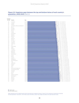 World Happiness Report 2023
42
Figure 2.2: Happiness gaps between the top and bottom halves of each country’s
population, 2020-2022 (Part 2)
Notes: Standard errors for happiness gaps (and the associated rank confidence intervals) in Figure 2.2 are computed by nonparametric bootstrap
with 500 replications. Those with a * do not have survey information in 2022. Their averages are based on the 2020 and 2021 surveys.
Happiness gap
95% confidence interval
1 1.1 1.2 1.35 1.5 1.65 1.8 2 2.25 2.5 2.75 3 3.3 3.6 4 4.5 5 5.5 6 6.5 7 8 9
31 Canada 2.867
32 Kyrgyzstan 2.889
33 Slovenia 2.924
34 United States 2.935
35 Czechia 2.949
36 Greece 3.046
37 Slovakia* 3.105
38 Mongolia 3.118
39 Malta 3.145
40 Japan 3.164
41 Armenia 3.173
42 Kazakhstan 3.229
43 Chile 3.238
44 Cyprus 3.272
45 Korea, Republic of 3.274
46 Uruguay 3.288
47 Congo, Republic of 3.300
48 Cambodia 3.303
49 Hungary 3.313
50 Georgia 3.335
51 Lao People's Democratic Republic* 3.336
52 Bolivia 3.354
53 Portugal 3.394
54 Romania 3.403
55 Russia 3.410
56 Croatia 3.424
57 Philippines* 3.432
58 Bulgaria 3.451
59 Moldova 3.455
60 Tunisia 3.464
61 Mauritius 3.515
62 Ukraine 3.520
63 Sri Lanka* 3.553
64 Indonesia 3.580
65 Argentina 3.584
66 Iran 3.597
67 Saudi Arabia 3.634
68 Egypt 3.640
69 Thailand 3.650
70 Costa Rica 3.659
71 Malaysia* 3.676
72 Myanmar* 3.679
73 South Africa* 3.684
74 China* 3.685
75 Mexico 3.686
76 Lebanon 3.718
77 Madagascar 3.764
78 North Macedonia 3.783
79 Togo 3.787
80 Uzbekistan 3.801
81 Nigeria* 3.803
82 Gabon 3.808
83 Peru 3.843
84 Bosnia and Herzegovina* 3.843
85 United Arab Emirates 3.845
86 Paraguay 3.856
87 Serbia* 3.889
88 Brazil 3.917
89 Palestine, State of 3.920
90 Montenegro* 3.935
91 Bahrain* 3.945
92 Ethiopia 3.945
93 Ecuador 3.963
94 Ghana 3.971
95 Iraq* 3.971
96 Morocco 4.009
97 Benin 4.073
98 Türkiye* 4.104
99 Kosovo 4.119
100 Venezuela 4.143
101 Albania 4.204
102 Bangladesh 4.220
103 Colombia 4.224
104 The Gambia 4.229
105 Niger 4.230
106 El Salvador 4.266
107 Jamaica 4.267
108 Burkina Faso* 4.268
109 Zimbabwe 4.281
110 Guinea 4.316
95% c.i. for rank 13-41
95% c.i. for rank 13-43
95% c.i. for rank 15-43
95% c.i. for rank 18-43
95% c.i. for rank 18-43
95% c.i. for rank 24-52
95% c.i. for rank 26-56
95% c.i. for rank 28-56
95% c.i. for rank 30-59
95% c.i. for rank 32-59
95% c.i. for rank 27-63
95% c.i. for rank 36-63
95% c.i. for rank 36-63
95% c.i. for rank 36-68
95% c.i. for rank 36-67
95% c.i. for rank 36-68
95% c.i. for rank 32-76
95% c.i. for rank 36-73
95% c.i. for rank 36-72
95% c.i. for rank 36-74
95% c.i. for rank 33-80
95% c.i. for rank 36-76
95% c.i. for rank 37-78
95% c.i. for rank 37-78
95% c.i. for rank 39-76
95% c.i. for rank 37-81
95% c.i. for rank 37-85
95% c.i. for rank 38-84
95% c.i. for rank 41-84
95% c.i. for rank 41-84
95% c.i. for rank 41-89
95% c.i. for rank 41-90
95% c.i. for rank 41-95
95% c.i. for rank 44-93
95% c.i. for rank 44-93
95% c.i. for rank 46-93
95% c.i. for rank 47-96
95% c.i. for rank 47-96
95% c.i. for rank 47-96
95% c.i. for rank 49-96
95% c.i. for rank 47-99
95% c.i. for rank 45-99
95% c.i. for rank 47-99
95% c.i. for rank 52-96
95% c.i. for rank 51-97
95% c.i. for rank 54-97
95% c.i. for rank 49-105
95% c.i. for rank 56-102
95% c.i. for rank 54-104
95% c.i. for rank 56-104
95% c.i. for rank 54-106
95% c.i. for rank 56-105
95% c.i. for rank 61-104
95% c.i. for rank 58-108
95% c.i. for rank 62-104
95% c.i. for rank 62-106
95% c.i. for rank 61-109
95% c.i. for rank 63-109
95% c.i. for rank 60-115
95% c.i. for rank 57-118
95% c.i. for rank 61-116
95% c.i. for rank 61-116
95% c.i. for rank 66-113
95% c.i. for rank 66-113
95% c.i. for rank 63-116
95% c.i. for rank 68-116
95% c.i. for rank 74-122
95% c.i. for rank 74-123
95% c.i. for rank 77-122
95% c.i. for rank 78-123
95% c.i. for rank 80-125
95% c.i. for rank 82-125
95% c.i. for rank 85-125
95% c.i. for rank 77-126
95% c.i. for rank 77-126
95% c.i. for rank 86-125
95% c.i. for rank 81-126
95% c.i. for rank 78-126
95% c.i. for rank 88-125
Estimate
of rank Country Gap
1 Afghanistan 1.672
2 Netherlands 1.787
3 Finland 1.917
4 Iceland 2.107
5 Belgium 2.202
6 Sweden 2.276
7 Israel 2.339
8 Denmark 2.349
9 Luxembourg 2.374
10 France 2.500
11 Norway 2.521
12 New Zealand 2.536
13 Tajikistan* 2.594
14 Switzerland 2.604
15 Italy 2.609
16 Ireland 2.616
17 Spain 2.653
18 Austria 2.653
19 Germany 2.682
20 Vietnam 2.706
21 United Kingdom 2.717
22 Australia 2.719
23 Estonia 2.726
24 Hong Kong S.A.R. 2.776
25 Lithuania 2.795
26 Latvia 2.799
27 Singapore 2.802
28 Algeria* 2.816
29 Taiwan Province of China 2.823
30 Poland 2.857
31 Canada 2.867
32 Kyrgyzstan 2.889
33 Slovenia 2.924
34 United States 2.935
35 Czechia 2.949
36 Greece 3.046
37 Slovakia* 3.105
38 Mongolia 3.118
39 Malta 3.145
40 Japan 3.164
41 Armenia 3.173
42 Kazakhstan 3.229
43 Chile 3.238
44 Cyprus 3.272
45 Korea, Republic of 3.274
46 Uruguay 3.288
47 Congo, Republic of 3.300
48 Cambodia 3.303
49 Hungary 3.313
50 Georgia 3.335
51 Lao People's Democratic Republic* 3.336
52 Bolivia 3.354
53 Portugal 3.394
54 Romania 3.403
55 Russia 3.410
56 Croatia 3.424
57 Philippines* 3.432
58 Bulgaria 3.451
59 Moldova 3.455
60 Tunisia 3.464
61 Mauritius 3.515
62 Ukraine 3.520
63 Sri Lanka* 3.553
64 Indonesia 3.580
95% c.i. for rank 1-2
95% c.i. for rank 1-3
95% c.i. for rank 2-4
95% c.i. for rank 3-9
95% c.i. for rank 4-9
95% c.i. for rank 4-13
95% c.i. for rank 4-14
95% c.i. for rank 4-16
95% c.i. for rank 4-22
95% c.i. for rank 6-26
95% c.i. for rank 6-27
95% c.i. for rank 7-26
95% c.i. for rank 6-35
95% c.i. for rank 8-32
95% c.i. for rank 7-33
95% c.i. for rank 8-32
95% c.i. for rank 9-33
95% c.i. for rank 9-33
95% c.i. for rank 9-35
95% c.i. for rank 9-35
95% c.i. for rank 9-35
95% c.i. for rank 9-35
95% c.i. for rank 9-35
95% c.i. for rank 10-37
95% c.i. for rank 12-37
95% c.i. for rank 12-36
95% c.i. for rank 10-39
95% c.i. for rank 11-40
95% c.i. for rank 13-38
95% c.i. for rank 13-40
95% c.i. for rank 13-41
95% c.i. for rank 13-43
95% c.i. for rank 15-43
95% c.i. for rank 18-43
95% c.i. for rank 18-43
95% c.i. for rank 24-52
95% c.i. for rank 26-56
95% c.i. for rank 28-56
95% c.i. for rank 30-59
95% c.i. for rank 32-59
95% c.i. for rank 27-63
95% c.i. for rank 36-63
95% c.i. for rank 36-63
95% c.i. for rank 36-68
95% c.i. for rank 36-67
95% c.i. for rank 36-68
95% c.i. for rank 32-76
95% c.i. for rank 36-73
95% c.i. for rank 36-72
95% c.i. for rank 36-74
95% c.i. for rank 33-80
95% c.i. for rank 36-76
95% c.i. for rank 37-78
95% c.i. for rank 37-78
95% c.i. for rank 39-76
95% c.i. for rank 37-81
95% c.i. for rank 37-85
95% c.i. for rank 38-84
95% c.i. for rank 41-84
95% c.i. for rank 41-84
95% c.i. for rank 41-89
95% c.i. for rank 41-90
95% c.i. for rank 41-95
95% c.i. for rank 44-93
World Happiness Report 2023
Figure 2.2 Happiness gaps between the top and bottom halves of each country's population, 2020-2022
Estimate
of rank Country Gap
1 Afghanistan 1.672
2 Netherlands 1.787
3 Finland 1.917
4 Iceland 2.107
5 Belgium 2.202
6 Sweden 2.276
7 Israel 2.339
8 Denmark 2.349
9 Luxembourg 2.374
10 France 2.500
11 Norway 2.521
12 New Zealand 2.536
13 Tajikistan* 2.594
14 Switzerland 2.604
15 Italy 2.609
16 Ireland 2.616
17 Spain 2.653
18 Austria 2.653
19 Germany 2.682
20 Vietnam 2.706
21 United Kingdom 2.717
22 Australia 2.719
23 Estonia 2.726
24 Hong Kong S.A.R. 2.776
25 Lithuania 2.795
26 Latvia 2.799
27 Singapore 2.802
28 Algeria* 2.816
29 Taiwan Province of China 2.823
30 Poland 2.857
31 Canada 2.867
32 Kyrgyzstan 2.889
33 Slovenia 2.924
34 United States 2.935
35 Czechia 2.949
36 Greece 3.046
37 Slovakia* 3.105
38 Mongolia 3.118
39 Malta 3.145
40 Japan 3.164
41 Armenia 3.173
42 Kazakhstan 3.229
43 Chile 3.238
44 Cyprus 3.272
45 Korea, Republic of 3.274
46 Uruguay 3.288
47 Congo, Republic of 3.300
48 Cambodia 3.303
49 Hungary 3.313
50 Georgia 3.335
51 Lao People's Democratic Republic* 3.336
52 Bolivia 3.354
53 Portugal 3.394
54 Romania 3.403
55 Russia 3.410
56 Croatia 3.424
57 Philippines* 3.432
58 Bulgaria 3.451
59 Moldova 3.455
60 Tunisia 3.464
61 Mauritius 3.515
62 Ukraine 3.520
63 Sri Lanka* 3.553
64 Indonesia 3.580
95% c.i. for rank 1-2
95% c.i. for rank 1-3
95% c.i. for rank 2-4
95% c.i. for rank 3-9
95% c.i. for rank 4-9
95% c.i. for rank 4-13
95% c.i. for rank 4-14
95% c.i. for rank 4-16
95% c.i. for rank 4-22
95% c.i. for rank 6-26
95% c.i. for rank 6-27
95% c.i. for rank 7-26
95% c.i. for rank 6-35
95% c.i. for rank 8-32
95% c.i. for rank 7-33
95% c.i. for rank 8-32
95% c.i. for rank 9-33
95% c.i. for rank 9-33
95% c.i. for rank 9-35
95% c.i. for rank 9-35
95% c.i. for rank 9-35
95% c.i. for rank 9-35
95% c.i. for rank 9-35
95% c.i. for rank 10-37
95% c.i. for rank 12-37
95% c.i. for rank 12-36
95% c.i. for rank 10-39
95% c.i. for rank 11-40
95% c.i. for rank 13-38
95% c.i. for rank 13-40
95% c.i. for rank 13-41
95% c.i. for rank 13-43
95% c.i. for rank 15-43
95% c.i. for rank 18-43
95% c.i. for rank 18-43
95% c.i. for rank 24-52
95% c.i. for rank 26-56
95% c.i. for rank 28-56
95% c.i. for rank 30-59
95% c.i. for rank 32-59
95% c.i. for rank 27-63
95% c.i. for rank 36-63
95% c.i. for rank 36-63
95% c.i. for rank 36-68
95% c.i. for rank 36-67
95% c.i. for rank 36-68
95% c.i. for rank 32-76
95% c.i. for rank 36-73
95% c.i. for rank 36-72
95% c.i. for rank 36-74
95% c.i. for rank 33-80
95% c.i. for rank 36-76
95% c.i. for rank 37-78
95% c.i. for rank 37-78
95% c.i. for rank 39-76
95% c.i. for rank 37-81
95% c.i. for rank 37-85
95% c.i. for rank 38-84
95% c.i. for rank 41-84
95% c.i. for rank 41-84
95% c.i. for rank 41-89
95% c.i. for rank 41-90
95% c.i. for rank 41-95
95% c.i. for rank 44-93
World Happiness Report 2023
Figure 2.2 Happiness gaps between the top and bottom halves of each country's population, 2020-2022
Estimate
of rank Country Gap
1 Afghanistan 1.672
2 Netherlands 1.787
3 Finland 1.917
4 Iceland 2.107
5 Belgium 2.202
6 Sweden 2.276
7 Israel 2.339
8 Denmark 2.349
9 Luxembourg 2.374
10 France 2.500
11 Norway 2.521
12 New Zealand 2.536
13 Tajikistan* 2.594
14 Switzerland 2.604
15 Italy 2.609
16 Ireland 2.616
17 Spain 2.653
18 Austria 2.653
19 Germany 2.682
20 Vietnam 2.706
21 United Kingdom 2.717
22 Australia 2.719
23 Estonia 2.726
24 Hong Kong S.A.R. 2.776
25 Lithuania 2.795
26 Latvia 2.799
27 Singapore 2.802
28 Algeria* 2.816
29 Taiwan Province of China 2.823
30 Poland 2.857
31 Canada 2.867
32 Kyrgyzstan 2.889
33 Slovenia 2.924
34 United States 2.935
35 Czechia 2.949
36 Greece 3.046
37 Slovakia* 3.105
38 Mongolia 3.118
39 Malta 3.145
40 Japan 3.164
41 Armenia 3.173
42 Kazakhstan 3.229
43 Chile 3.238
44 Cyprus 3.272
45 Korea, Republic of 3.274
46 Uruguay 3.288
47 Congo, Republic of 3.300
48 Cambodia 3.303
49 Hungary 3.313
50 Georgia 3.335
51 Lao People's Democratic Republic* 3.336
52 Bolivia 3.354
53 Portugal 3.394
54 Romania 3.403
55 Russia 3.410
56 Croatia 3.424
57 Philippines* 3.432
58 Bulgaria 3.451
59 Moldova 3.455
60 Tunisia 3.464
61 Mauritius 3.515
62 Ukraine 3.520
63 Sri Lanka* 3.553
64 Indonesia 3.580
95% c.i. for rank 1-2
95% c.i. for rank 1-3
95% c.i. for rank 2-4
95% c.i. for rank 3-9
95% c.i. for rank 4-9
95% c.i. for rank 4-13
95% c.i. for rank 4-14
95% c.i. for rank 4-16
95% c.i. for rank 4-22
95% c.i. for rank 6-26
95% c.i. for rank 6-27
95% c.i. for rank 7-26
95% c.i. for rank 6-35
95% c.i. for rank 8-32
95% c.i. for rank 7-33
95% c.i. for rank 8-32
95% c.i. for rank 9-33
95% c.i. for rank 9-33
95% c.i. for rank 9-35
95% c.i. for rank 9-35
95% c.i. for rank 9-35
95% c.i. for rank 9-35
95% c.i. for rank 9-35
95% c.i. for rank 10-37
95% c.i. for rank 12-37
95% c.i. for rank 12-36
95% c.i. for rank 10-39
95% c.i. for rank 11-40
95% c.i. for rank 13-38
95% c.i. for rank 13-40
95% c.i. for rank 13-41
95% c.i. for rank 13-43
95% c.i. for rank 15-43
95% c.i. for rank 18-43
95% c.i. for rank 18-43
95% c.i. for rank 24-52
95% c.i. for rank 26-56
95% c.i. for rank 28-56
95% c.i. for rank 30-59
95% c.i. for rank 32-59
95% c.i. for rank 27-63
95% c.i. for rank 36-63
95% c.i. for rank 36-63
95% c.i. for rank 36-68
95% c.i. for rank 36-67
95% c.i. for rank 36-68
95% c.i. for rank 32-76
95% c.i. for rank 36-73
95% c.i. for rank 36-72
95% c.i. for rank 36-74
95% c.i. for rank 33-80
95% c.i. for rank 36-76
95% c.i. for rank 37-78
95% c.i. for rank 37-78
95% c.i. for rank 39-76
95% c.i. for rank 37-81
95% c.i. for rank 37-85
95% c.i. for rank 38-84
95% c.i. for rank 41-84
95% c.i. for rank 41-84
95% c.i. for rank 41-89
95% c.i. for rank 41-90
95% c.i. for rank 41-95
95% c.i. for rank 44-93
World Happiness Report 2023
Figure 2.2 Happiness gaps between the top and bottom halves of each country's population, 2020-2022
 