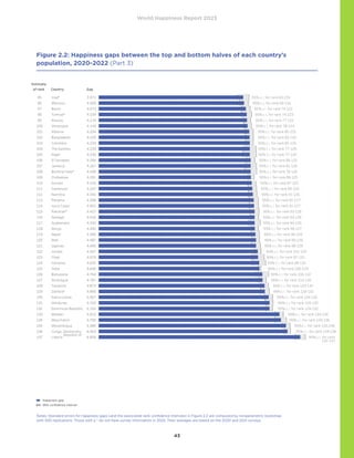 World Happiness Report 2023
43
Figure 2.2: Happiness gaps between the top and bottom halves of each country’s
population, 2020-2022 (Part 3)
Notes: Standard errors for happiness gaps (and the associated rank confidence intervals) in Figure 2.2 are computed by nonparametric bootstrap
with 500 replications. Those with a * do not have survey information in 2022. Their averages are based on the 2020 and 2021 surveys.
Happiness gap
95% confidence interval
1 1.1 1.2 1.35 1.5 1.65 1.8 2 2.25 2.5 2.75 3 3.3 3.6 4 4.5 5 5.5 6 6.5 7 8 9
Gap between top and bottom halves of each country's population
78 North Macedonia 3.783
79 Togo 3.787
80 Uzbekistan 3.801
81 Nigeria* 3.803
82 Gabon 3.808
83 Peru 3.843
84 Bosnia and Herzegovina* 3.843
85 United Arab Emirates 3.845
86 Paraguay 3.856
87 Serbia* 3.889
88 Brazil 3.917
89 Palestine, State of 3.920
90 Montenegro* 3.935
91 Bahrain* 3.945
92 Ethiopia 3.945
93 Ecuador 3.963
94 Ghana 3.971
95 Iraq* 3.971
96 Morocco 4.009
97 Benin 4.073
98 Türkiye* 4.104
99 Kosovo 4.119
100 Venezuela 4.143
101 Albania 4.204
102 Bangladesh 4.220
103 Colombia 4.224
104 The Gambia 4.229
105 Niger 4.230
106 El Salvador 4.266
107 Jamaica 4.267
108 Burkina Faso* 4.268
109 Zimbabwe 4.281
110 Guinea 4.316
95% c.i. for rank 56-102
95% c.i. for rank 54-104
95% c.i. for rank 56-104
95% c.i. for rank 54-106
95% c.i. for rank 56-105
95% c.i. for rank 61-104
95% c.i. for rank 58-108
95% c.i. for rank 62-104
95% c.i. for rank 62-106
95% c.i. for rank 61-109
95% c.i. for rank 63-109
95% c.i. for rank 60-115
95% c.i. for rank 57-118
95% c.i. for rank 61-116
95% c.i. for rank 61-116
95% c.i. for rank 66-113
95% c.i. for rank 66-113
95% c.i. for rank 63-116
95% c.i. for rank 68-116
95% c.i. for rank 74-122
95% c.i. for rank 74-123
95% c.i. for rank 77-122
95% c.i. for rank 78-123
95% c.i. for rank 80-125
95% c.i. for rank 82-125
95% c.i. for rank 85-125
95% c.i. for rank 77-126
95% c.i. for rank 77-126
95% c.i. for rank 86-125
95% c.i. for rank 81-126
95% c.i. for rank 78-126
95% c.i. for rank 88-125
Estimate
of rank Country Gap
1 1.1 1.2 1.35 1.5 1.65 1.8 2 2.25 2.5 2.75 3 3.3 3.6 4 4.5 5 5.5 6 6.5 7 8 9
Gap between top and bottom halves of each country's population
109 Zimbabwe 4.281
110 Guinea 4.316
111 Cameroon 4.337
112 Namibia 4.355
113 Panama 4.398
114 Ivory Coast 4.401
115 Pakistan* 4.427
116 Senegal 4.432
117 Guatemala 4.432
118 Kenya 4.440
119 Nepal 4.466
120 Mali 4.487
121 Uganda 4.495
122 Jordan 4.567
123 Chad 4.579
124 Comoros 4.631
125 India 4.640
126 Botswana 4.764
127 Nicaragua 4.787
128 Tanzania 4.873
129 Zambia* 4.890
130 Sierra Leone 5.067
131 Honduras 5.102
132 Dominican Republic 5.102
133 Malawi 5.612
134 Mauritania 5.700
135 Mozambique 5.984
136 Congo, Democratic Republic of 6.063
137 Liberia 6.859
95% c.i. for rank 87-125
95% c.i. for rank 89-126
95% c.i. for rank 91-126
95% c.i. for rank 91-127
95% c.i. for rank 91-127
95% c.i. for rank 93-128
95% c.i. for rank 93-128
95% c.i. for rank 90-129
95% c.i. for rank 96-127
95% c.i. for rank 96-129
95% c.i. for rank 99-129
95% c.i. for rank 98-129
95% c.i. for rank 101-129
95% c.i. for rank 97-131
95% c.i. for rank 99-132
95% c.i. for rank 106-129
95% c.i. for rank 104-132
95% c.i. for rank 113-132
95% c.i. for rank 120-132
95% c.i. for rank 118-132
95% c.i. for rank 124-132
95% c.i. for rank 124-132
95% c.i. for rank 124-132
95% c.i. for rank 133-135
95% c.i. for rank 133-136
95% c.i. for rank 133-1
95% c.i. for rank 134
95% c.i. for r
World Happiness Report 2023
Figure 2.2 Happiness gaps between the top and bottom halves of each country's population, 2020-2022
Estimate
of rank Country Gap
1 1.1 1.2 1.35 1.5 1.65 1.8 2 2.25 2.5 2.75 3 3.3 3.6 4 4.5 5 5.5 6 6.5 7 8 9 10
Gap between top and bottom halves of each country's population
109 Zimbabwe 4.281
110 Guinea 4.316
111 Cameroon 4.337
112 Namibia 4.355
113 Panama 4.398
114 Ivory Coast 4.401
115 Pakistan* 4.427
116 Senegal 4.432
117 Guatemala 4.432
118 Kenya 4.440
119 Nepal 4.466
120 Mali 4.487
121 Uganda 4.495
122 Jordan 4.567
123 Chad 4.579
124 Comoros 4.631
125 India 4.640
126 Botswana 4.764
127 Nicaragua 4.787
128 Tanzania 4.873
129 Zambia* 4.890
130 Sierra Leone 5.067
131 Honduras 5.102
132 Dominican Republic 5.102
133 Malawi 5.612
134 Mauritania 5.700
135 Mozambique 5.984
136 Congo, Democratic Republic of 6.063
137 Liberia 6.859
95% c.i. for rank 87-125
95% c.i. for rank 89-126
95% c.i. for rank 91-126
95% c.i. for rank 91-127
95% c.i. for rank 91-127
95% c.i. for rank 93-128
95% c.i. for rank 93-128
95% c.i. for rank 90-129
95% c.i. for rank 96-127
95% c.i. for rank 96-129
95% c.i. for rank 99-129
95% c.i. for rank 98-129
95% c.i. for rank 101-129
95% c.i. for rank 97-131
95% c.i. for rank 99-132
95% c.i. for rank 106-129
95% c.i. for rank 104-132
95% c.i. for rank 113-132
95% c.i. for rank 120-132
95% c.i. for rank 118-132
95% c.i. for rank 124-132
95% c.i. for rank 124-132
95% c.i. for rank 124-132
95% c.i. for rank 133-135
95% c.i. for rank 133-136
95% c.i. for rank 133-136
95% c.i. for rank 134-136
95% c.i. for rank 137-137
World Happiness Report 2023
Figure 2.2 Happiness gaps between the top and bottom halves of each country's population, 2020-2022
1 1.1 1.2 1.35 1.5 1.65 1.8 2 2.25 2.5 2.75 3 3.3 3.6 4 4.5 5 5.5 6 6.5 7 8 9 10 11
Gap between top and bottom halves of each country's population
78 North Macedonia 3.783
79 Togo 3.787
80 Uzbekistan 3.801
81 Nigeria* 3.803
82 Gabon 3.808
83 Peru 3.843
84 Bosnia and Herzegovina* 3.843
85 United Arab Emirates 3.845
86 Paraguay 3.856
87 Serbia* 3.889
88 Brazil 3.917
89 Palestine, State of 3.920
90 Montenegro* 3.935
91 Bahrain* 3.945
92 Ethiopia 3.945
93 Ecuador 3.963
94 Ghana 3.971
95 Iraq* 3.971
96 Morocco 4.009
97 Benin 4.073
98 Türkiye* 4.104
99 Kosovo 4.119
100 Venezuela 4.143
101 Albania 4.204
102 Bangladesh 4.220
103 Colombia 4.224
104 The Gambia 4.229
105 Niger 4.230
106 El Salvador 4.266
107 Jamaica 4.267
108 Burkina Faso* 4.268
109 Zimbabwe 4.281
110 Guinea 4.316
95% c.i. for rank 56-102
95% c.i. for rank 54-104
95% c.i. for rank 56-104
95% c.i. for rank 54-106
95% c.i. for rank 56-105
95% c.i. for rank 61-104
95% c.i. for rank 58-108
95% c.i. for rank 62-104
95% c.i. for rank 62-106
95% c.i. for rank 61-109
95% c.i. for rank 63-109
95% c.i. for rank 60-115
95% c.i. for rank 57-118
95% c.i. for rank 61-116
95% c.i. for rank 61-116
95% c.i. for rank 66-113
95% c.i. for rank 66-113
95% c.i. for rank 63-116
95% c.i. for rank 68-116
95% c.i. for rank 74-122
95% c.i. for rank 74-123
95% c.i. for rank 77-122
95% c.i. for rank 78-123
95% c.i. for rank 80-125
95% c.i. for rank 82-125
95% c.i. for rank 85-125
95% c.i. for rank 77-126
95% c.i. for rank 77-126
95% c.i. for rank 86-125
95% c.i. for rank 81-126
95% c.i. for rank 78-126
95% c.i. for rank 88-125
Estimate
of rank Country Gap
1 1.1 1.2 1.35 1.5 1.65 1.8 2 2.25 2.5 2.75 3 3.3 3.6 4 4.5 5 5.5 6 6.5 7 8 9 10 11
Gap between top and bottom halves of each country's population
109 Zimbabwe 4.281
110 Guinea 4.316
111 Cameroon 4.337
112 Namibia 4.355
113 Panama 4.398
114 Ivory Coast 4.401
115 Pakistan* 4.427
116 Senegal 4.432
117 Guatemala 4.432
118 Kenya 4.440
119 Nepal 4.466
120 Mali 4.487
121 Uganda 4.495
122 Jordan 4.567
123 Chad 4.579
124 Comoros 4.631
125 India 4.640
126 Botswana 4.764
127 Nicaragua 4.787
128 Tanzania 4.873
129 Zambia* 4.890
130 Sierra Leone 5.067
131 Honduras 5.102
132 Dominican Republic 5.102
133 Malawi 5.612
134 Mauritania 5.700
135 Mozambique 5.984
136 Congo, Democratic Republic of 6.063
137 Liberia 6.859
95% c.i. for rank 87-125
95% c.i. for rank 89-126
95% c.i. for rank 91-126
95% c.i. for rank 91-127
95% c.i. for rank 91-127
95% c.i. for rank 93-128
95% c.i. for rank 93-128
95% c.i. for rank 90-129
95% c.i. for rank 96-127
95% c.i. for rank 96-129
95% c.i. for rank 99-129
95% c.i. for rank 98-129
95% c.i. for rank 101-129
95% c.i. for rank 97-131
95% c.i. for rank 99-132
95% c.i. for rank 106-129
95% c.i. for rank 104-132
95% c.i. for rank 113-132
95% c.i. for rank 120-132
95% c.i. for rank 118-132
95% c.i. for rank 124-132
95% c.i. for rank 124-132
95% c.i. for rank 124-132
95% c.i. for rank 133-135
95% c.i. for rank 133-136
95% c.i. for rank 133-136
95% c.i. for rank 134-136
95% c.i. for rank 137-137
World Happiness Report 2023
Figure 2.2 Happiness gaps between the top and bottom halves of each country's population, 2020-2022
Estimate
of rank Country Gap
1 Afghanistan 1.672
2 Netherlands 1.787
3 Finland 1.917
4 Iceland 2.107
5 Belgium 2.202
6 Sweden 2.276
7 Israel 2.339
8 Denmark 2.349
9 Luxembourg 2.374
10 France 2.500
11 Norway 2.521
12 New Zealand 2.536
13 Tajikistan* 2.594
14 Switzerland 2.604
15 Italy 2.609
16 Ireland 2.616
17 Spain 2.653
18 Austria 2.653
19 Germany 2.682
20 Vietnam 2.706
21 United Kingdom 2.717
22 Australia 2.719
23 Estonia 2.726
24 Hong Kong S.A.R. 2.776
25 Lithuania 2.795
26 Latvia 2.799
27 Singapore 2.802
28 Algeria* 2.816
29 Taiwan Province of China 2.823
30 Poland 2.857
31 Canada 2.867
32 Kyrgyzstan 2.889
33 Slovenia 2.924
34 United States 2.935
35 Czechia 2.949
36 Greece 3.046
37 Slovakia* 3.105
38 Mongolia 3.118
39 Malta 3.145
40 Japan 3.164
41 Armenia 3.173
42 Kazakhstan 3.229
43 Chile 3.238
44 Cyprus 3.272
45 Korea, Republic of 3.274
46 Uruguay 3.288
47 Congo, Republic of 3.300
48 Cambodia 3.303
49 Hungary 3.313
50 Georgia 3.335
51 Lao People's Democratic Republic* 3.336
52 Bolivia 3.354
53 Portugal 3.394
54 Romania 3.403
55 Russia 3.410
56 Croatia 3.424
57 Philippines* 3.432
58 Bulgaria 3.451
59 Moldova 3.455
60 Tunisia 3.464
61 Mauritius 3.515
62 Ukraine 3.520
63 Sri Lanka* 3.553
64 Indonesia 3.580
95% c.i. for rank 1-2
95% c.i. for rank 1-3
95% c.i. for rank 2-4
95% c.i. for rank 3-9
95% c.i. for rank 4-9
95% c.i. for rank 4-13
95% c.i. for rank 4-14
95% c.i. for rank 4-16
95% c.i. for rank 4-22
95% c.i. for rank 6-26
95% c.i. for rank 6-27
95% c.i. for rank 7-26
95% c.i. for rank 6-35
95% c.i. for rank 8-32
95% c.i. for rank 7-33
95% c.i. for rank 8-32
95% c.i. for rank 9-33
95% c.i. for rank 9-33
95% c.i. for rank 9-35
95% c.i. for rank 9-35
95% c.i. for rank 9-35
95% c.i. for rank 9-35
95% c.i. for rank 9-35
95% c.i. for rank 10-37
95% c.i. for rank 12-37
95% c.i. for rank 12-36
95% c.i. for rank 10-39
95% c.i. for rank 11-40
95% c.i. for rank 13-38
95% c.i. for rank 13-40
95% c.i. for rank 13-41
95% c.i. for rank 13-43
95% c.i. for rank 15-43
95% c.i. for rank 18-43
95% c.i. for rank 18-43
95% c.i. for rank 24-52
95% c.i. for rank 26-56
95% c.i. for rank 28-56
95% c.i. for rank 30-59
95% c.i. for rank 32-59
95% c.i. for rank 27-63
95% c.i. for rank 36-63
95% c.i. for rank 36-63
95% c.i. for rank 36-68
95% c.i. for rank 36-67
95% c.i. for rank 36-68
95% c.i. for rank 32-76
95% c.i. for rank 36-73
95% c.i. for rank 36-72
95% c.i. for rank 36-74
95% c.i. for rank 33-80
95% c.i. for rank 36-76
95% c.i. for rank 37-78
95% c.i. for rank 37-78
95% c.i. for rank 39-76
95% c.i. for rank 37-81
95% c.i. for rank 37-85
95% c.i. for rank 38-84
95% c.i. for rank 41-84
95% c.i. for rank 41-84
95% c.i. for rank 41-89
95% c.i. for rank 41-90
95% c.i. for rank 41-95
95% c.i. for rank 44-93
World Happiness Report 2023
Figure 2.2 Happiness gaps between the top and bottom halves of each country's population, 2020-2022
Estimate
of rank Country Gap
1 Afghanistan 1.672
2 Netherlands 1.787
3 Finland 1.917
4 Iceland 2.107
5 Belgium 2.202
6 Sweden 2.276
7 Israel 2.339
8 Denmark 2.349
9 Luxembourg 2.374
10 France 2.500
11 Norway 2.521
12 New Zealand 2.536
13 Tajikistan* 2.594
14 Switzerland 2.604
15 Italy 2.609
16 Ireland 2.616
17 Spain 2.653
18 Austria 2.653
19 Germany 2.682
20 Vietnam 2.706
21 United Kingdom 2.717
22 Australia 2.719
23 Estonia 2.726
24 Hong Kong S.A.R. 2.776
25 Lithuania 2.795
26 Latvia 2.799
27 Singapore 2.802
28 Algeria* 2.816
29 Taiwan Province of China 2.823
30 Poland 2.857
31 Canada 2.867
32 Kyrgyzstan 2.889
33 Slovenia 2.924
34 United States 2.935
35 Czechia 2.949
36 Greece 3.046
37 Slovakia* 3.105
38 Mongolia 3.118
39 Malta 3.145
40 Japan 3.164
41 Armenia 3.173
42 Kazakhstan 3.229
43 Chile 3.238
44 Cyprus 3.272
45 Korea, Republic of 3.274
46 Uruguay 3.288
47 Congo, Republic of 3.300
48 Cambodia 3.303
49 Hungary 3.313
50 Georgia 3.335
51 Lao People's Democratic Republic* 3.336
52 Bolivia 3.354
53 Portugal 3.394
54 Romania 3.403
55 Russia 3.410
56 Croatia 3.424
57 Philippines* 3.432
58 Bulgaria 3.451
59 Moldova 3.455
60 Tunisia 3.464
61 Mauritius 3.515
62 Ukraine 3.520
63 Sri Lanka* 3.553
64 Indonesia 3.580
95% c.i. for rank 1-2
95% c.i. for rank 1-3
95% c.i. for rank 2-4
95% c.i. for rank 3-9
95% c.i. for rank 4-9
95% c.i. for rank 4-13
95% c.i. for rank 4-14
95% c.i. for rank 4-16
95% c.i. for rank 4-22
95% c.i. for rank 6-26
95% c.i. for rank 6-27
95% c.i. for rank 7-26
95% c.i. for rank 6-35
95% c.i. for rank 8-32
95% c.i. for rank 7-33
95% c.i. for rank 8-32
95% c.i. for rank 9-33
95% c.i. for rank 9-33
95% c.i. for rank 9-35
95% c.i. for rank 9-35
95% c.i. for rank 9-35
95% c.i. for rank 9-35
95% c.i. for rank 9-35
95% c.i. for rank 10-37
95% c.i. for rank 12-37
95% c.i. for rank 12-36
95% c.i. for rank 10-39
95% c.i. for rank 11-40
95% c.i. for rank 13-38
95% c.i. for rank 13-40
95% c.i. for rank 13-41
95% c.i. for rank 13-43
95% c.i. for rank 15-43
95% c.i. for rank 18-43
95% c.i. for rank 18-43
95% c.i. for rank 24-52
95% c.i. for rank 26-56
95% c.i. for rank 28-56
95% c.i. for rank 30-59
95% c.i. for rank 32-59
95% c.i. for rank 27-63
95% c.i. for rank 36-63
95% c.i. for rank 36-63
95% c.i. for rank 36-68
95% c.i. for rank 36-67
95% c.i. for rank 36-68
95% c.i. for rank 32-76
95% c.i. for rank 36-73
95% c.i. for rank 36-72
95% c.i. for rank 36-74
95% c.i. for rank 33-80
95% c.i. for rank 36-76
95% c.i. for rank 37-78
95% c.i. for rank 37-78
95% c.i. for rank 39-76
95% c.i. for rank 37-81
95% c.i. for rank 37-85
95% c.i. for rank 38-84
95% c.i. for rank 41-84
95% c.i. for rank 41-84
95% c.i. for rank 41-89
95% c.i. for rank 41-90
95% c.i. for rank 41-95
95% c.i. for rank 44-93
World Happiness Report 2023
Figure 2.2 Happiness gaps between the top and bottom halves of each country's population, 2020-2022
Estimate
of rank Country Gap
1 Afghanistan 1.672
2 Netherlands 1.787
3 Finland 1.917
4 Iceland 2.107
5 Belgium 2.202
6 Sweden 2.276
7 Israel 2.339
8 Denmark 2.349
9 Luxembourg 2.374
10 France 2.500
11 Norway 2.521
12 New Zealand 2.536
13 Tajikistan* 2.594
14 Switzerland 2.604
15 Italy 2.609
16 Ireland 2.616
17 Spain 2.653
18 Austria 2.653
19 Germany 2.682
20 Vietnam 2.706
21 United Kingdom 2.717
22 Australia 2.719
23 Estonia 2.726
24 Hong Kong S.A.R. 2.776
25 Lithuania 2.795
26 Latvia 2.799
27 Singapore 2.802
28 Algeria* 2.816
29 Taiwan Province of China 2.823
30 Poland 2.857
31 Canada 2.867
32 Kyrgyzstan 2.889
33 Slovenia 2.924
34 United States 2.935
35 Czechia 2.949
36 Greece 3.046
37 Slovakia* 3.105
38 Mongolia 3.118
39 Malta 3.145
40 Japan 3.164
41 Armenia 3.173
42 Kazakhstan 3.229
43 Chile 3.238
44 Cyprus 3.272
45 Korea, Republic of 3.274
46 Uruguay 3.288
47 Congo, Republic of 3.300
48 Cambodia 3.303
49 Hungary 3.313
50 Georgia 3.335
51 Lao People's Democratic Republic* 3.336
52 Bolivia 3.354
53 Portugal 3.394
54 Romania 3.403
55 Russia 3.410
56 Croatia 3.424
57 Philippines* 3.432
58 Bulgaria 3.451
59 Moldova 3.455
60 Tunisia 3.464
61 Mauritius 3.515
62 Ukraine 3.520
63 Sri Lanka* 3.553
64 Indonesia 3.580
95% c.i. for rank 1-2
95% c.i. for rank 1-3
95% c.i. for rank 2-4
95% c.i. for rank 3-9
95% c.i. for rank 4-9
95% c.i. for rank 4-13
95% c.i. for rank 4-14
95% c.i. for rank 4-16
95% c.i. for rank 4-22
95% c.i. for rank 6-26
95% c.i. for rank 6-27
95% c.i. for rank 7-26
95% c.i. for rank 6-35
95% c.i. for rank 8-32
95% c.i. for rank 7-33
95% c.i. for rank 8-32
95% c.i. for rank 9-33
95% c.i. for rank 9-33
95% c.i. for rank 9-35
95% c.i. for rank 9-35
95% c.i. for rank 9-35
95% c.i. for rank 9-35
95% c.i. for rank 9-35
95% c.i. for rank 10-37
95% c.i. for rank 12-37
95% c.i. for rank 12-36
95% c.i. for rank 10-39
95% c.i. for rank 11-40
95% c.i. for rank 13-38
95% c.i. for rank 13-40
95% c.i. for rank 13-41
95% c.i. for rank 13-43
95% c.i. for rank 15-43
95% c.i. for rank 18-43
95% c.i. for rank 18-43
95% c.i. for rank 24-52
95% c.i. for rank 26-56
95% c.i. for rank 28-56
95% c.i. for rank 30-59
95% c.i. for rank 32-59
95% c.i. for rank 27-63
95% c.i. for rank 36-63
95% c.i. for rank 36-63
95% c.i. for rank 36-68
95% c.i. for rank 36-67
95% c.i. for rank 36-68
95% c.i. for rank 32-76
95% c.i. for rank 36-73
95% c.i. for rank 36-72
95% c.i. for rank 36-74
95% c.i. for rank 33-80
95% c.i. for rank 36-76
95% c.i. for rank 37-78
95% c.i. for rank 37-78
95% c.i. for rank 39-76
95% c.i. for rank 37-81
95% c.i. for rank 37-85
95% c.i. for rank 38-84
95% c.i. for rank 41-84
95% c.i. for rank 41-84
95% c.i. for rank 41-89
95% c.i. for rank 41-90
95% c.i. for rank 41-95
95% c.i. for rank 44-93
World Happiness Report 2023
Figure 2.2 Happiness gaps between the top and bottom halves of each country's population, 2020-2022
mate
rank Country Gap
1 1.1 1.2 1.35 1.5 1.65 1.8 2 2.25 2.5 2.75 3 3.3 3.6 4 4.5 5 5.5 6 6.5 7 8 9 10 11 12 1
Gap between top and bottom halves of each country's population
09 Zimbabwe 4.281
10 Guinea 4.316
11 Cameroon 4.337
12 Namibia 4.355
13 Panama 4.398
14 Ivory Coast 4.401
15 Pakistan* 4.427
16 Senegal 4.432
17 Guatemala 4.432
18 Kenya 4.440
19 Nepal 4.466
20 Mali 4.487
21 Uganda 4.495
22 Jordan 4.567
23 Chad 4.579
24 Comoros 4.631
25 India 4.640
26 Botswana 4.764
27 Nicaragua 4.787
28 Tanzania 4.873
29 Zambia* 4.890
30 Sierra Leone 5.067
31 Honduras 5.102
32 Dominican Republic 5.102
33 Malawi 5.612
34 Mauritania 5.700
35 Mozambique 5.984
36 Congo, Democratic Republic of 6.063
37 Liberia 6.859
95% c.i. for rank 87-125
95% c.i. for rank 89-126
95% c.i. for rank 91-126
95% c.i. for rank 91-127
95% c.i. for rank 91-127
95% c.i. for rank 93-128
95% c.i. for rank 93-128
95% c.i. for rank 90-129
95% c.i. for rank 96-127
95% c.i. for rank 96-129
95% c.i. for rank 99-129
95% c.i. for rank 98-129
95% c.i. for rank 101-129
95% c.i. for rank 97-131
95% c.i. for rank 99-132
95% c.i. for rank 106-129
95% c.i. for rank 104-132
95% c.i. for rank 113-132
95% c.i. for rank 120-132
95% c.i. for rank 118-132
95% c.i. for rank 124-132
95% c.i. for rank 124-132
95% c.i. for rank 124-132
95% c.i. for rank 133-135
95% c.i. for rank 133-136
95% c.i. for rank 133-136
95% c.i. for rank 134-136
95% c.i. for rank 137-137
orld Happiness Report 2023
re 2.2 Happiness gaps between the top and bottom halves of each country's population, 2020-2022
 