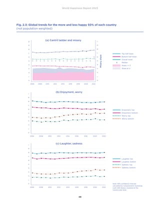 World Happiness Report 2023
46
Fig. 2.3: Global trends for the more and less happy 50% of each country
(not population weighted)
0
.1
.2
.3
.4
.5
.6
.7
.8
.9
1
Misery
share
0
1
2
3
4
5
6
7
8
9
10
Cantril
ladder
2006 2008 2010 2012 2014 2016 2018 2020 2022
Top half mean
Bottom half mean
Overall mean
Median
Share = 3
Share at 4
(a) Cantril ladder and misery
0
.1
.2
.3
.4
.5
.6
.7
.8
.9
1
Misery
share
0
1
2
3
4
5
6
7
8
9
10
Cantril
ladder
2006 2008 2010 2012 2014 2016 2018 2020 2022
Top half mean
Bottom half mean
Overall mean
Median
Share = 3
Share at 4
0
.1
.2
.3
.4
.5
.6
.7
.8
.9
1
2006 2008 2010 2012 2014 2016 2018 2020 2022
Enjoyment, top
Enjoyment, bottom
Worry, top
Worry, bottom
0
.1
.2
.3
.4
.5
.6
.7
.8
.9
1
2006 2008 2010 2012 2014 2016 2018 2020 2022
Enjoyment, top
Enjoyment, bottom
Worry, top
Worry, bottom
(b) Enjoyment, worry
0
.1
.2
.3
.4
.5
.6
.7
.8
.9
1
2006 2008 2010 2012 2014 2016 2018 2020 2022
Laughter, top
Laughter, bottom
Sadness, top
Sadness, bottom
0
.1
.2
.3
.4
.5
.6
.7
.8
.9
1
2006 2008 2010 2012 2014 2016 2018 2020 2022
Laughter, top
Laughter, bottom
Sadness, top
Sadness, bottom
(c) Laughter, sadness
Note: 95% confidence intervals
calculated by nonparametric bootstrap
(with 200 draws) clustered at the
country-year level.
 