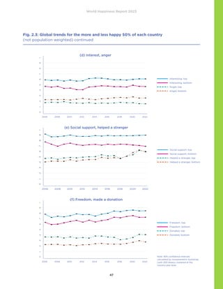 World Happiness Report 2023
47
Fig. 2.3: Global trends for the more and less happy 50% of each country
(not population weighted) continued
0
.1
.2
.3
.4
.5
.6
.7
.8
.9
1
2006 2008 2010 2012 2014 2016 2018 2020 2022
Social support, top
Social support, bottom
Helped a stranger, top
Helped a stranger, bottom
0
.1
.2
.3
.4
.5
.6
.7
.8
.9
1
2006 2008 2010 2012 2014 2016 2018 2020 2022
Freedom, top
Freedom, bottom
Donated, top
Donated, bottom
0
.1
.2
.3
.4
.5
.6
.7
.8
.9
1
2006 2008 2010 2012 2014 2016 2018 2020 2022
Social support, top
Social support, bottom
Helped a stranger, top
Helped a stranger, bottom
0
.1
.2
.3
.4
.5
.6
.7
.8
.9
1
2006 2008 2010 2012 2014 2016 2018 2020 2022
Freedom, top
Freedom, bottom
Donated, top
Donated, bottom
(e) Social support, helped a stranger
(f) Freedom, made a donation
0
.1
.2
.3
.4
.5
.6
.7
.8
.9
1
2006 2008 2010 2012 2014 2016 2018 2020 2022
Interesting, top
Interesting, bottom
Anger, top
Anger, bottom
0
.1
.2
.3
.4
.5
.6
.7
.8
.9
1
2006 2008 2010 2012 2014 2016 2018 2020 2022
Interesting, top
Interesting, bottom
Anger, top
Anger, bottom
(d) Interest, anger
Note: 95% confidence intervals
calculated by nonparametric bootstrap
(with 200 draws) clustered at the
country-year level.
 