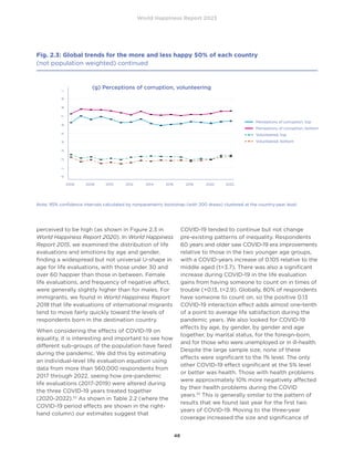 World Happiness Report 2023
48
perceived to be high (as shown in Figure 2.3 in
World Happiness Report 2020). In World Happiness
Report 2015, we examined the distribution of life
evaluations and emotions by age and gender,
finding a widespread but not universal U-shape in
age for life evaluations, with those under 30 and
over 60 happier than those in between. Female
life evaluations, and frequency of negative affect,
were generally slightly higher than for males. For
immigrants, we found in World Happiness Report
2018 that life evaluations of international migrants
tend to move fairly quickly toward the levels of
respondents born in the destination country.
When considering the effects of COVID-19 on
equality, it is interesting and important to see how
different sub-groups of the population have fared
during the pandemic. We did this by estimating
an individual-level life evaluation equation using
data from more than 560,000 respondents from
2017 through 2022, seeing how pre-pandemic
life evaluations (2017-2019) were altered during
the three COVID-19 years treated together
(2020-2022).32
As shown in Table 2.2 (where the
COVID-19 period effects are shown in the right-
hand column) our estimates suggest that
COVID-19 tended to continue but not change
pre-existing patterns of inequality. Respondents
60 years and older saw COVID-19 era improvements
relative to those in the two younger age groups,
with a COVID-years increase of 0.105 relative to the
middle aged (t=3.7). There was also a significant
increase during COVID-19 in the life evaluation
gains from having someone to count on in times of
trouble (+0.13, t=2.9). Globally, 80% of respondents
have someone to count on, so the positive 0.13
COVID-19 interaction effect adds almost one-tenth
of a point to average life satisfaction during the
pandemic years. We also looked for COVID-19
effects by age, by gender, by gender and age
together, by marital status, for the foreign-born,
and for those who were unemployed or in ill-health.
Despite the large sample size, none of these
effects were significant to the 1% level. The only
other COVID-19 effect significant at the 5% level
or better was health. Those with health problems
were approximately 10% more negatively affected
by their health problems during the COVID
years.33
This is generally similar to the pattern of
results that we found last year for the first two
years of COVID-19. Moving to the three-year
coverage increased the size and significance of
0
.1
.2
.3
.4
.5
.6
.7
.8
.9
1
2006 2008 2010 2012 2014 2016 2018 2020 2022
Perceptions of corruption, top
Perceptions of corruption, bottom
Volunteered, top
Volunteered, bottom
Fig. 2.3: Global trends for the more and less happy 50% of each country
(not population weighted) continued
0
.1
.2
.3
.4
.5
.6
.7
.8
.9
1
2006 2008 2010 2012 2014 2016 2018 2020 2022
Perceptions of corruption, top
Perceptions of corruption, bottom
Volunteered, top
Volunteered, bottom
(g) Perceptions of corruption, volunteering
Note: 95% confidence intervals calculated by nonparametric bootstrap (with 200 draws) clustered at the country-year level.
 