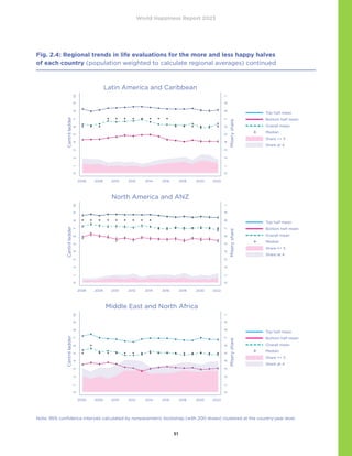 World Happiness Report 2023
51
Fig. 2.4: Regional trends in life evaluations for the more and less happy halves
of each country (population weighted to calculate regional averages) continued
Note: 95% confidence intervals calculated by nonparametric bootstrap (with 200 draws) clustered at the country-year level.
0
.1
.2
.3
.4
.5
.6
.7
.8
.9
1
Misery
share
0
1
2
3
4
5
6
7
8
9
10
Cantril
ladder
2006 2008 2010 2012 2014 2016 2018 2020 2022
Latin America and Caribbean
Top half mean
Bottom half mean
Overall mean
Median
Share = 3
Share at 4
0
.1
.2
.3
.4
.5
.6
.7
.8
.9
1
Misery
share
0
1
2
3
4
5
6
7
8
9
10
Cantril
ladder
2006 2008 2010 2012 2014 2016 2018 2020 2022
Middle East and North Africa
Top half mean
Bottom half mean
Overall mean
Median
Share = 3
Share at 4
0
.1
.2
.3
.4
.5
.6
.7
.8
.9
1
Misery
share
0
1
2
3
4
5
6
7
8
9
10
Cantril
ladder
2006 2008 2010 2012 2014 2016 2018 2020 2022
Latin America and Caribbean
Top half mean
Bottom half mean
Overall mean
Median
Share = 3
Share at 4
0
.1
.2
.3
.4
.5
.6
.7
.8
.9
1
Misery
share
0
1
2
3
4
5
6
7
8
9
10
Cantril
ladder
2006 2008 2010 2012 2014 2016 2018 2020 2022
North America and ANZ
Top half mean
Bottom half mean
Overall mean
Median
Share = 3
Share at 4
 