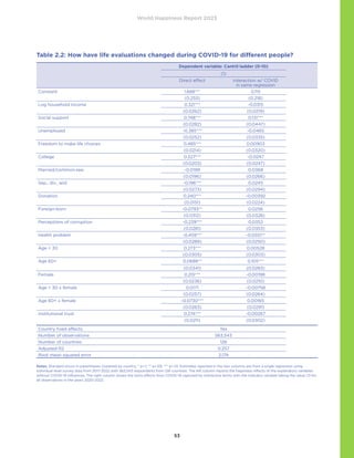 World Happiness Report 2023
53
Table 2.2: How have life evaluations changed during COVID-19 for different people?
Dependent variable: Cantril ladder (0-10)
(1)
Direct effect Interaction w/ COVID
in same regression
Constant 1.688*** 0.115
(0.255) (0.218)
Log household income 0.321*** -0.0315
(0.0262) (0.0219)
Social support 0.748*** 0.131***
(0.0282) (0.0447)
Unemployed -0.385*** -0.0465
(0.0252) (0.0335)
Freedom to make life choices 0.485*** 0.00903
(0.0214) (0.0320)
College 0.327*** -0.0247
(0.0203) (0.0247)
Married/common-law -0.0199 0.0368
(0.0196) (0.0266)
Sep., div., wid. -0.196*** 0.0245
(0.0273) (0.0294)
Donation 0.240*** -0.00392
(0.0151) (0.0224)
Foreign-born -0.0793** 0.0256
(0.0312) (0.0328)
Perceptions of corruption -0.239*** 0.0352
(0.0281) (0.0353)
Health problem -0.459*** -0.0551**
(0.0289) (0.0250)
Age  30 0.273*** 0.00528
(0.0305) (0.0303)
Age 60+ 0.0688** 0.105***
(0.0341) (0.0283)
Female 0.215*** -0.00198
(0.0236) (0.0210)
Age  30 x female 0.0171 -0.00758
(0.0257) (0.0264)
Age 60+ x female -0.0730*** 0.00165
(0.0263) (0.0291)
Institutional trust 0.274*** -0.00267
(0.0211) (0.0302)
Country fixed effects Yes
Number of observations 563,543
Number of countries 128
Adjusted R2 0.257
Root mean squared error 2.174
Notes: Standard errors in parentheses clustered by country. * p.1, ** p.05, *** p.01. Estimates reported in the two columns are from a single regression using
individual-level survey data from 2017-2022 with 563,543 respondents from 128 countries. The left column reports the happiness effects of the explanatory variables
without COVID-19 influences. The right column shows the extra effects from COVID-19 captured by interactive terms with the indicator variable taking the value 1.0 for
all observations in the years 2020-2022.
 
