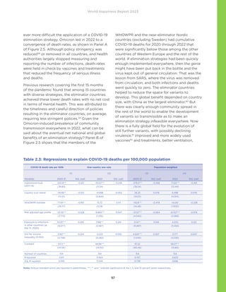 World Happiness Report 2023
57
ever more difficult the application of a COVID-19
elimination strategy. Omicron led in 2022 to a
convergence of death rates, as shown in Panel A
of Figure 2.5. Although policy stringency was
reduced58
or removed in all countries, and health
authorities largely stopped measuring and
reporting the number of infections, death rates
were held in check by vaccines and treatments
that reduced the frequency of serious illness
and deaths.
Previous research covering the first 15 months
of the pandemic found that among 15 countries
with diverse strategies, the eliminator countries
achieved these lower death rates with no net cost
in terms of mental health. This was attributed to
the timeliness and careful direction of policies
resulting in the eliminator countries, on average,
requiring less stringent policies.59
Given the
Omicron-induced prevalence of community
transmission everywhere in 2022, what can be
said about the eventual net national and global
benefits of an elimination strategy? Panel B of
Figure 2.5 shows that the members of the
WHOWPR and the near-eliminator Nordic
countries (excluding Sweden) had cumulative
COVID-19 deaths for 2020 through 2022 that
were significantly below those among the other
countries of Western Europe and the rest of the
world. If elimination strategies had been quickly
enough implemented everywhere, then the genie
might have been put back in the bottle and the
virus kept out of general circulation. That was the
lesson from SARS, where the virus was removed
from circulation, and both infections and deaths
went quickly to zero. The eliminator countries
helped to reduce the space for variants to
develop. This global benefit depended on country
size, with China as the largest eliminator.60
But
there was clearly enough community spread in
the rest of the world to enable the development
of variants so transmissible as to make an
elimination strategy infeasible everywhere. Now
there is a fully global field for the evolution of
still further variants, with possibly declining
virulence,61
improved and more widely used
vaccines62
and treatments, better ventilation,
Table 2.3: Regressions to explain COVID-19 deaths per 100,000 population
COVID-19 death rate per 100k One country one vote Population-weighted
(1) (2) (3) (4)
Variables 2020-21 Std. coef. 2022 Std. coef. 2020-21 Std. coef. 2022 Std. coef.
Institutional trust
(2017-19)
-220.8*** -0.321 -44.67*** -0.228 -279.3*** -0.458 -71.65*** -0.461
(38.83) (11.54) (39.24) (12.44)
Country is an island -39.99** -0.120 -4.898 -0.052 26.25 0.078 6.498 0.076
(15.51) (5.824) (19.53) (4.314)
WHOWPR member -77.91*** -0.165 15.72 0.117 -110.8*** -0.479 -14.05* -0.238
(29.77) (13.18) (14.48) (7.632)
Risk adjusted age profile -33.35*** -0.526 -9.865*** -0.547 -37.27*** -0.564 -9.707*** -0.576
(3.773) (1.235) (4.540) (2.269)
Exposure to infections
in other countries (at
Mar 31, 2020)
30.97*** 0.295 7.196*** 0.241 21.57** 0.159 4.570 0.132
(8.477) (2.587) (9.467) (3.452)
Gini for income
inequality (0-100)
3.192*** 0.224 0.223 0.055 4.524*** 0.307 0.177 0.047
(0.758) (0.282) (1.045) (0.335)
Constant 107.2** 48.86*** 87.22 58.27***
(43.54) (14.00) (60.46) (15.80)
Number of countries 154 154 154 154
R-squared 0.611 0.564 0.747 0.633
Adj. R-squared 0.595 0.546 0.736 0.618
Notes: Robust standard errors are reported in parentheses. ***, **, and * indicate significance at the 1, 5, and 10 percent levels respectively.
 