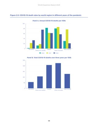 World Happiness Report 2023
58
Figure 2.5: COVID-19 death rates by world region in different years of the pandemic
0
20
40
60
80
100
WHOWPR
Nordic excl Sweden
Sweden
Other W Europe
Rest of world
Annual COVID deaths per 100k
2020 2021 2022
0
50
100
150
200
250
WHOWPR
Nordic excl Sweden
Sweden
Other W Europe
Rest of world
Total COVID deaths over three years per 100k
Panel A. Annual COVID-19 deaths per 100k
Panel B. Total COVID-19 deaths over three years per 100k
 