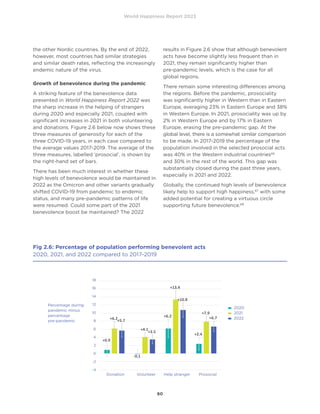World Happiness Report 2023
60
the other Nordic countries. By the end of 2022,
however, most countries had similar strategies
and similar death rates, reflecting the increasingly
endemic nature of the virus.
Growth of benevolence during the pandemic
A striking feature of the benevolence data
presented in World Happiness Report 2022 was
the sharp increase in the helping of strangers
during 2020 and especially 2021, coupled with
significant increases in 2021 in both volunteering
and donations. Figure 2.6 below now shows these
three measures of generosity for each of the
three COVID-19 years, in each case compared to
the average values 2017-2019. The average of the
three measures, labelled ‘prosocial’, is shown by
the right-hand set of bars.
There has been much interest in whether these
high levels of benevolence would be maintained in
2022 as the Omicron and other variants gradually
shifted COVID-19 from pandemic to endemic
status, and many pre-pandemic patterns of life
were resumed. Could some part of the 2021
benevolence boost be maintained? The 2022
results in Figure 2.6 show that although benevolent
acts have become slightly less frequent than in
2021, they remain significantly higher than
pre-pandemic levels, which is the case for all
global regions.
There remain some interesting differences among
the regions. Before the pandemic, prosociality
was significantly higher in Western than in Eastern
Europe, averaging 23% in Eastern Europe and 38%
in Western Europe. In 2021, prosociality was up by
2% in Western Europe and by 17% in Eastern
Europe, erasing the pre-pandemic gap. At the
global level, there is a somewhat similar comparison
to be made. In 2017-2019 the percentage of the
population involved in the selected prosocial acts
was 40% in the Western industrial countries66
and 30% in the rest of the world. This gap was
substantially closed during the past three years,
especially in 2021 and 2022.
Globally, the continued high levels of benevolence
likely help to support high happiness,67
with some
added potential for creating a virtuous circle
supporting future benevolence.68
Fig 2.6: Percentage of population performing benevolent acts
2020, 2021, and 2022 compared to 2017-2019
18
16
14
12
10
8
6
4
2
0
-2
-4
Donation Volunteer Help stranger Prosocial
2020
2021
2022
Percentage during
pandemic minus
percentage
pre-pandemic
 
