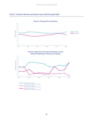 World Happiness Report 2023
62
Fig 2.7: Trends in Russia and Ukraine from 2012 through 2022
0
1
2
3
4
5
6
7
8
9
10
Cantril
ladder
2012 2014 2016 2018 2020 2022
Russia
Ukraine
0
.1
.2
.3
.4
.5
.6
.7
.8
.9
1
Population
share
2012 2014 2016 2018 2020 2022
Respondents in Russia:
Approval of the leadership of Ru
Respondents in Ukraine:
Approval of the leadership of Ru
Respondents in Ukraine:
Approval of the leadership of U
2020 2022
Respondents in Russia:
Approval of the leadership of Russia
Respondents in Ukraine:
Approval of the leadership of Russia
Respondents in Ukraine:
Approval of the leadership of Ukraine
Panel A: Average life evaluations
Panel B: Approval of the job performance of the
national leadership of Russia and Ukraine
 